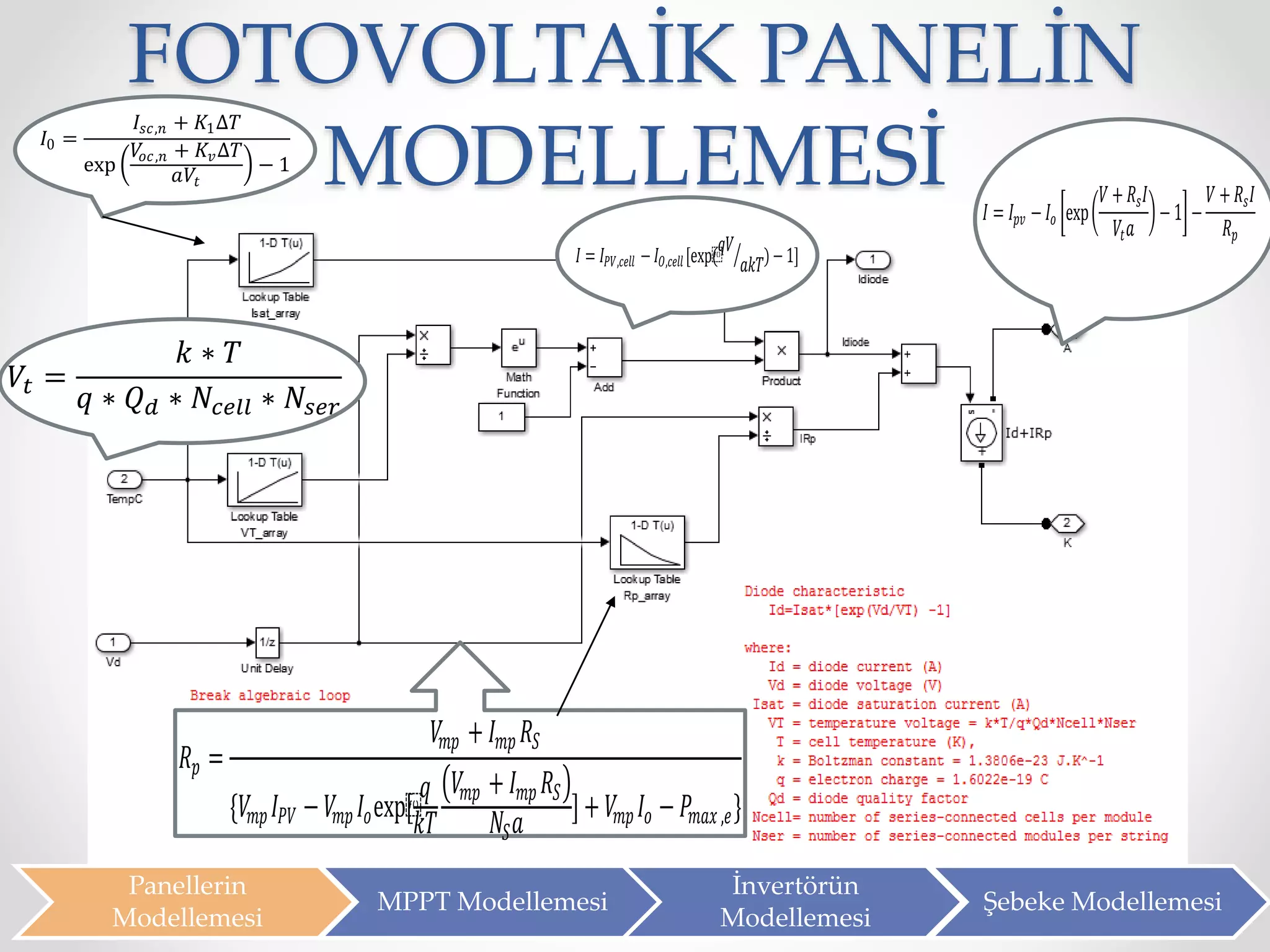 FOTOVOLTAİK PANELİN
MODELLEMESİ
Panellerin
Modellemesi
MPPT Modellemesi
İnvertörün
Modellemesi
Şebeke Modellemesi
𝐼0 =
𝐼𝑠𝑐,𝑛 + 𝐾1∆𝑇
exp
𝑉𝑜𝑐,𝑛 + 𝐾𝑣∆𝑇
𝑎𝑉𝑡
− 1
𝑉𝑡 =
𝑘 ∗ 𝑇
𝑞 ∗ 𝑄 𝑑 ∗ 𝑁𝑐𝑒𝑙𝑙 ∗ 𝑁𝑠𝑒𝑟
𝑅𝑝 =
𝑉𝑚 𝑝 + 𝐼 𝑚 𝑝 𝑅𝑆
{𝑉𝑚 𝑝 𝐼𝑃 𝑉 − 𝑉𝑚 𝑝 𝐼𝑜exp⁡[
𝑞
𝑘𝑇
𝑉𝑚 𝑝 + 𝐼 𝑚 𝑝 𝑅𝑆
𝑁𝑆 𝑎
]+ 𝑉𝑚 𝑝 𝐼𝑜 − 𝑃𝑚 𝑎𝑥 ,𝑒}
𝐼 = 𝐼𝑃𝑉,𝑐𝑒𝑙𝑙 − 𝐼𝑂,𝑐𝑒𝑙𝑙 [exp⁡(
𝑞𝑉
𝑎𝑘𝑇)−1]
𝐼 = 𝐼𝑝𝑣 − 𝐼𝑜 exp
𝑉 + 𝑅𝑠 𝐼
𝑉𝑡 𝑎
−1 −
𝑉 + 𝑅𝑠 𝐼
𝑅𝑝
 