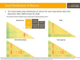  The charts below show distribution of returns for each subscription date from
November 30th, 2009 to Sept 30, 2018
Good Distribution of Returns
11Source: Morningstar Historical Data as of Sept. 30th, 2018. The performance quoted is past performance and is not a guarantee of future results. No representation is made that any portfolio will or is likely to
achieve profits or losses similar to those shown. Returns are calculated in KRW. Figures related to KB Value Focus are net of fees, and gross of tax.
KOSPI
EAA Fund Korea Equity Korea Large-Cap
- The red parts indicate negative returns, green parts indicate positive returns
KB Value Focus
.....
Subscription
date
Evaluation
date
Nov. 30, 2009
Dec. 31, 2009
Jan. 29, 2010
Sept 30, 2018
.....
Sept 30, 2018
Jan. 29, 2010
Sept 30, 2018
0.10 0.00
0.11 0.00 0.00
0.13 0.02 0.02 0.00
0.17 0.06 0.06 0.04 0.00
0.23 0.12 0.11 0.09 0.05 0. 00
0.22 0.11 0.10 0.08 0.04 - 0. 01 0. 00
0.27 0.15 0.14 0.12 0.08 0. 03 0. 04 0. 00
0.29 0.17 0.16 0.14 0.10 0. 05 0. 06 0. 02 0. 00
0.31 0.19 0.18 0.16 0.12 0. 06 0. 07 0. 03 0. 01 0. 00
0.41 0.28 0.28 0.25 0.20 0. 15 0. 16 0. 11 0. 09 0. 08 0. 00
0.54 0.39 0.39 0.36 0.31 0. 25 0. 26 0. 21 0. 19 0. 18 0. 09 0. 00
0.53 0.39 0.38 0.36 0.31 0. 24 0. 26 0. 21 0. 19 0. 17 0. 08 0. 00 0. 00
0.62 0.47 0.46 0.44 0.38 0. 31 0. 33 0. 28 0. 25 0. 24 0. 15 0. 05 0. 06 0. 00
0.63 0.48 0.47 0.45 0.39 0. 32 0. 34 0. 29 0. 27 0. 25 0. 16 0. 06 0. 07 0. 01 0. 00
0.56 0.42 0.41 0.39 0.33 0. 27 0. 28 0. 23 0. 21 0. 20 0. 11 0. 02 0. 02 - 0. 03 - 0. 04 0. 00
0.70 0.54 0.53 0.50 0.45 0. 38 0. 39 0. 34 0. 32 0. 30 0. 20 0. 10 0. 11 0. 05 0. 04 0. 08 0. 00
0.74 0.58 0.57 0.54 0.48 0. 41 0. 43 0. 37 0. 35 0. 33 0. 23 0. 13 0. 13 0. 07 0. 07 0. 11 0. 02 0. 00
0.68 0.52 0.51 0.49 0.43 0. 36 0. 37 0. 32 0. 30 0. 28 0. 19 0. 09 0. 09 0. 03 0. 03 0. 07 - 0. 01 - 0. 04 0. 00
0.69 0.53 0.52 0.50 0.44 0. 37 0. 38 0. 33 0. 31 0. 29 0. 19 0. 10 0. 10 0. 04 0. 03 0. 08 - 0. 01 - 0. 03 0. 01 0. 00
0.78 0.62 0.61 0.58 0.52 0. 45 0. 46 0. 41 0. 38 0. 36 0. 26 0. 16 0. 16 0. 10 0. 09 0. 14 0. 05 0. 03 0. 06 0. 06 0. 00
0.67 0.52 0.51 0.49 0.43 0. 36 0. 37 0. 32 0. 30 0. 28 0. 19 0. 09 0. 09 0. 03 0. 03 0. 07 - 0. 01 - 0. 04 0. 00 - 0. 01 - 0. 06 0. 00
0.57 0.42 0.41 0.39 0.34 0. 27 0. 28 0. 24 0. 21 0. 20 0. 11 0. 02 0. 02 - 0. 03 - 0. 04 0. 00 - 0. 08 - 0. 10 - 0. 06 - 0. 07 - 0. 12 - 0. 06 0. 00
0.69 0.53 0.53 0.50 0.44 0. 37 0. 39 0. 33 0. 31 0. 29 0. 20 0. 10 0. 10 0. 04 0. 04 0. 08 0. 00 - 0. 03 0. 01 0. 00 - 0. 05 0. 01 0. 08 0. 00
0.65 0.50 0.49 0.46 0.41 0. 34 0. 35 0. 30 0. 28 0. 26 0. 17 0. 07 0. 08 0. 02 0. 01 0. 05 - 0. 03 - 0. 05 - 0. 01 - 0. 02 - 0. 07 - 0. 01 0. 05 - 0. 02 0. 00
0.68 0.52 0.52 0.49 0.43 0. 36 0. 38 0. 33 0. 30 0. 28 0. 19 0. 09 0. 10 0. 04 0. 03 0. 07 - 0. 01 - 0. 03 0. 00 0. 00 - 0. 06 0. 00 0. 07 - 0. 01 0. 02 0. 00
0.77 0.60 0.60 0.57 0.51 0. 44 0. 45 0. 40 0. 37 0. 35 0. 25 0. 15 0. 16 0. 09 0. 08 0. 13 0. 04 0. 02 0. 06 0. 05 - 0. 01 0. 06 0. 13 0. 05 0. 07 0. 05 0. 00
0.86 0.69 0.68 0.65 0.59 0. 51 0. 53 0. 47 0. 44 0. 42 0. 32 0. 21 0. 22 0. 15 0. 14 0. 19 0. 10 0. 07 0. 11 0. 11 0. 05 0. 11 0. 19 0. 10 0. 13 0. 11 0. 05 0. 00
0.83 0.66 0.65 0.63 0.56 0. 49 0. 50 0. 45 0. 42 0. 40 0. 30 0. 19 0. 20 0. 13 0. 12 0. 17 0. 08 0. 05 0. 09 0. 09 0. 03 0. 09 0. 17 0. 08 0. 11 0. 09 0. 04 - 0. 02 0. 00
0.74 0.58 0.57 0.54 0.48 0. 41 0. 43 0. 37 0. 35 0. 33 0. 23 0. 13 0. 14 0. 08 0. 07 0. 11 0. 03 0. 00 0. 04 0. 03 - 0. 02 0. 04 0. 11 0. 03 0. 05 0. 04 - 0. 02 - 0. 07 - 0. 05 0. 00
0.66 0.50 0.50 0.47 0.41 0. 34 0. 36 0. 31 0. 28 0. 27 0. 17 0. 08 0. 08 0. 02 0. 02 0. 06 - 0. 02 - 0. 05 - 0. 01 - 0. 02 - 0. 07 - 0. 01 0. 06 - 0. 02 0. 00 - 0. 01 - 0. 06 - 0. 11 - 0. 10 - 0. 05 0. 00
0.68 0.52 0.52 0.49 0.43 0. 36 0. 38 0. 33 0. 30 0. 28 0. 19 0. 09 0. 10 0. 04 0. 03 0. 07 - 0. 01 - 0. 03 0. 00 0. 00 - 0. 06 0. 00 0. 07 - 0. 01 0. 02 0. 00 - 0. 05 - 0. 10 - 0. 08 - 0. 04 0. 01 0. 00
0.68 0.52 0.52 0.49 0.43 0. 36 0. 38 0. 33 0. 30 0. 28 0. 19 0. 09 0. 10 0. 04 0. 03 0. 07 - 0. 01 - 0. 03 0. 00 0. 00 - 0. 06 0. 00 0. 07 - 0. 01 0. 02 0. 00 - 0. 05 - 0. 10 - 0. 08 - 0. 03 0. 01 0. 00 0. 00
0.74 0.58 0.57 0.55 0.49 0. 41 0. 43 0. 38 0. 35 0. 33 0. 23 0. 13 0. 14 0. 08 0. 07 0. 11 0. 03 0. 00 0. 04 0. 03 - 0. 02 0. 04 0. 11 0. 03 0. 06 0. 04 - 0. 01 - 0. 06 - 0. 05 0. 00 0. 05 0. 04 0. 04 0. 00
0.84 0.67 0.66 0.63 0.57 0. 49 0. 51 0. 45 0. 42 0. 41 0. 30 0. 20 0. 20 0. 14 0. 13 0. 18 0. 08 0. 06 0. 10 0. 09 0. 03 0. 10 0. 17 0. 09 0. 11 0. 09 0. 04 - 0. 01 0. 00 0. 06 0. 11 0. 09 0. 09 0. 05 0. 00
0.80 0.63 0.63 0.60 0.54 0. 46 0. 48 0. 42 0. 40 0. 38 0. 28 0. 17 0. 18 0. 11 0. 10 0. 15 0. 06 0. 04 0. 08 0. 07 0. 01 0. 08 0. 15 0. 07 0. 09 0. 07 0. 02 - 0. 03 - 0. 02 0. 03 0. 09 0. 07 0. 07 0. 03 - 0. 02 0. 00
0.83 0.66 0.66 0.63 0.56 0. 49 0. 50 0. 45 0. 42 0. 40 0. 30 0. 19 0. 20 0. 13 0. 12 0. 17 0. 08 0. 06 0. 10 0. 09 0. 03 0. 10 0. 17 0. 09 0. 11 0. 09 0. 04 - 0. 02 0. 00 0. 05 0. 11 0. 09 0. 09 0. 05 0. 00 0. 02 0. 00
0.88 0.71 0.70 0.67 0.61 0. 53 0. 54 0. 49 0. 46 0. 44 0. 33 0. 22 0. 23 0. 16 0. 15 0. 20 0. 11 0. 08 0. 12 0. 12 0. 06 0. 12 0. 20 0. 11 0. 14 0. 12 0. 06 0. 01 0. 03 0. 08 0. 14 0. 12 0. 12 0. 08 0. 03 0. 05 0. 03 0. 00
0.87 0.69 0.68 0.65 0.59 0. 51 0. 53 0. 47 0. 45 0. 43 0. 32 0. 21 0. 22 0. 15 0. 14 0. 19 0. 10 0. 07 0. 11 0. 11 0. 05 0. 11 0. 19 0. 10 0. 13 0. 11 0. 05 0. 00 0. 02 0. 07 0. 13 0. 11 0. 11 0. 07 0. 01 0. 04 0. 02 - 0. 01 0. 00
0.93 0.74 0.74 0.71 0.64 0. 56 0. 58 0. 52 0. 49 0. 47 0. 36 0. 25 0. 26 0. 19 0. 18 0. 23 0. 13 0. 11 0. 15 0. 14 0. 08 0. 15 0. 23 0. 14 0. 17 0. 15 0. 09 0. 03 0. 05 0. 11 0. 16 0. 15 0. 15 0. 10 0. 05 0. 07 0. 05 0. 02 0. 03 0. 00
1.01 0.82 0.81 0.78 0.71 0. 63 0. 65 0. 59 0. 56 0. 54 0. 42 0. 31 0. 31 0. 24 0. 23 0. 28 0. 18 0. 16 0. 20 0. 19 0. 13 0. 20 0. 28 0. 19 0. 22 0. 20 0. 14 0. 08 0. 10 0. 15 0. 21 0. 20 0. 20 0. 15 0. 09 0. 12 0. 10 0. 07 0. 08 0. 04 0. 00
1.11 0.91 0.90 0.87 0.80 0. 71 0. 73 0. 66 0. 63 0. 61 0. 49 0. 37 0. 38 0. 30 0. 29 0. 35 0. 24 0. 21 0. 26 0. 25 0. 18 0. 26 0. 35 0. 25 0. 28 0. 26 0. 19 0. 13 0. 15 0. 21 0. 27 0. 26 0. 25 0. 21 0. 15 0. 17 0. 15 0. 12 0. 13 0. 09 0. 05 0. 00
1.12 0.92 0.91 0.88 0.81 0. 72 0. 74 0. 67 0. 64 0. 62 0. 50 0. 38 0. 38 0. 31 0. 30 0. 35 0. 25 0. 22 0. 26 0. 26 0. 19 0. 26 0. 35 0. 25 0. 28 0. 26 0. 20 0. 14 0. 16 0. 22 0. 28 0. 26 0. 26 0. 21 0. 15 0. 18 0. 15 0. 12 0. 14 0. 10 0. 05 0. 00 0. 00
1.01 0.82 0.82 0.78 0.72 0. 63 0. 65 0. 59 0. 56 0. 54 0. 42 0. 31 0. 31 0. 24 0. 23 0. 29 0. 19 0. 16 0. 20 0. 19 0. 13 0. 20 0. 28 0. 19 0. 22 0. 20 0. 14 0. 08 0. 10 0. 16 0. 21 0. 20 0. 20 0. 15 0. 09 0. 12 0. 10 0. 07 0. 08 0. 04 0. 00 - 0. 05 - 0. 05 0. 00
1.03 0.84 0.83 0.80 0.73 0. 65 0. 67 0. 60 0. 57 0. 55 0. 44 0. 32 0. 33 0. 25 0. 24 0. 30 0. 20 0. 17 0. 21 0. 20 0. 14 0. 21 0. 30 0. 20 0. 23 0. 21 0. 15 0. 09 0. 11 0. 17 0. 23 0. 21 0. 21 0. 17 0. 11 0. 13 0. 11 0. 08 0. 09 0. 05 0. 01 - 0. 04 - 0. 04 0. 01 0. 00
1.02 0.83 0.83 0.79 0.72 0. 64 0. 66 0. 60 0. 57 0. 55 0. 43 0. 32 0. 32 0. 25 0. 24 0. 29 0. 19 0. 16 0. 21 0. 20 0. 13 0. 21 0. 29 0. 20 0. 23 0. 20 0. 14 0. 09 0. 10 0. 16 0. 22 0. 20 0. 20 0. 16 0. 10 0. 12 0. 10 0. 07 0. 08 0. 05 0. 01 - 0. 04 - 0. 04 0. 01 0. 00 0. 00
1.07 0.88 0.87 0.84 0.77 0. 68 0. 70 0. 64 0. 61 0. 59 0. 47 0. 35 0. 35 0. 28 0. 27 0. 33 0. 22 0. 19 0. 24 0. 23 0. 16 0. 24 0. 32 0. 23 0. 26 0. 24 0. 17 0. 11 0. 13 0. 19 0. 25 0. 24 0. 23 0. 19 0. 13 0. 15 0. 13 0. 10 0. 11 0. 08 0. 03 - 0. 02 - 0. 02 0. 03 0. 02 0. 03 0. 00
1.10 0.90 0.89 0.86 0.79 0. 70 0. 72 0. 66 0. 63 0. 60 0. 48 0. 36 0. 37 0. 30 0. 29 0. 34 0. 24 0. 21 0. 25 0. 24 0. 18 0. 25 0. 34 0. 24 0. 27 0. 25 0. 18 0. 13 0. 14 0. 20 0. 27 0. 25 0. 25 0. 20 0. 14 0. 16 0. 14 0. 11 0. 12 0. 09 0. 04 - 0. 01 - 0. 01 0. 04 0. 03 0. 04 0. 01 0. 00
1.08 0.88 0.87 0.84 0.77 0. 68 0. 70 0. 64 0. 61 0. 59 0. 47 0. 35 0. 36 0. 28 0. 27 0. 33 0. 22 0. 19 0. 24 0. 23 0. 16 0. 24 0. 33 0. 23 0. 26 0. 24 0. 17 0. 11 0. 13 0. 19 0. 25 0. 24 0. 24 0. 19 0. 13 0. 15 0. 13 0. 10 0. 11 0. 08 0. 03 - 0. 02 - 0. 02 0. 03 0. 02 0. 03 0. 00 - 0. 01 0. 00
1.07 0.88 0.87 0.84 0.77 0. 68 0. 70 0. 63 0. 60 0. 58 0. 47 0. 35 0. 35 0. 28 0. 27 0. 32 0. 22 0. 19 0. 24 0. 23 0. 16 0. 24 0. 32 0. 22 0. 25 0. 23 0. 17 0. 11 0. 13 0. 19 0. 25 0. 23 0. 23 0. 19 0. 13 0. 15 0. 13 0. 10 0. 11 0. 07 0. 03 - 0. 02 - 0. 02 0. 03 0. 02 0. 02 0. 00 - 0. 01 0. 00 0. 00
1.02 0.83 0.83 0.79 0.72 0. 64 0. 66 0. 60 0. 57 0. 55 0. 43 0. 31 0. 32 0. 25 0. 24 0. 29 0. 19 0. 16 0. 21 0. 20 0. 13 0. 21 0. 29 0. 20 0. 23 0. 20 0. 14 0. 09 0. 10 0. 16 0. 22 0. 20 0. 20 0. 16 0. 10 0. 12 0. 10 0. 07 0. 08 0. 05 0. 01 - 0. 04 - 0. 05 0. 00 0. 00 0. 00 - 0. 03 - 0. 04 - 0. 03 - 0. 02 0. 00
1.08 0.88 0.88 0.84 0.77 0. 69 0. 70 0. 64 0. 61 0. 59 0. 47 0. 35 0. 36 0. 28 0. 27 0. 33 0. 23 0. 20 0. 24 0. 23 0. 17 0. 24 0. 33 0. 23 0. 26 0. 24 0. 17 0. 12 0. 13 0. 19 0. 26 0. 24 0. 24 0. 19 0. 13 0. 15 0. 13 0. 10 0. 11 0. 08 0. 03 - 0. 01 - 0. 02 0. 03 0. 02 0. 03 0. 00 - 0. 01 0. 00 0. 00 0. 03 0. 00
1.10 0.90 0.90 0.86 0.79 0. 71 0. 72 0. 66 0. 63 0. 61 0. 49 0. 37 0. 37 0. 30 0. 29 0. 34 0. 24 0. 21 0. 26 0. 25 0. 18 0. 26 0. 34 0. 24 0. 27 0. 25 0. 19 0. 13 0. 15 0. 21 0. 27 0. 25 0. 25 0. 21 0. 14 0. 17 0. 15 0. 12 0. 13 0. 09 0. 05 0. 00 - 0. 01 0. 04 0. 03 0. 04 0. 01 0. 00 0. 01 0. 02 0. 04 0. 01 0. 00
1.14 0.94 0.93 0.90 0.82 0. 74 0. 75 0. 69 0. 66 0. 64 0. 51 0. 39 0. 40 0. 32 0. 31 0. 37 0. 26 0. 23 0. 28 0. 27 0. 20 0. 28 0. 36 0. 27 0. 30 0. 27 0. 21 0. 15 0. 17 0. 23 0. 29 0. 27 0. 27 0. 23 0. 16 0. 19 0. 17 0. 14 0. 15 0. 11 0. 06 0. 01 0. 01 0. 06 0. 05 0. 06 0. 03 0. 02 0. 03 0. 03 0. 06 0. 03 0. 02 0. 00
1.12 0.92 0.92 0.88 0.81 0. 72 0. 74 0. 68 0. 65 0. 62 0. 50 0. 38 0. 39 0. 31 0. 30 0. 36 0. 25 0. 22 0. 27 0. 26 0. 19 0. 27 0. 36 0. 26 0. 29 0. 26 0. 20 0. 14 0. 16 0. 22 0. 28 0. 26 0. 26 0. 22 0. 16 0. 18 0. 16 0. 13 0. 14 0. 10 0. 06 0. 01 0. 00 0. 06 0. 05 0. 05 0. 02 0. 01 0. 02 0. 03 0. 05 0. 02 0. 01 - 0. 01 0. 00
1.14 0.94 0.93 0.90 0.82 0. 74 0. 75 0. 69 0. 66 0. 64 0. 51 0. 39 0. 40 0. 32 0. 31 0. 37 0. 26 0. 23 0. 28 0. 27 0. 20 0. 28 0. 37 0. 27 0. 30 0. 27 0. 21 0. 15 0. 17 0. 23 0. 29 0. 27 0. 27 0. 23 0. 16 0. 19 0. 17 0. 14 0. 15 0. 11 0. 06 0. 01 0. 01 0. 06 0. 05 0. 06 0. 03 0. 02 0. 03 0. 03 0. 06 0. 03 0. 02 0. 00 0. 01 0. 00
1.18 0.97 0.97 0.93 0.86 0. 77 0. 79 0. 72 0. 69 0. 67 0. 54 0. 42 0. 42 0. 35 0. 34 0. 39 0. 28 0. 25 0. 30 0. 29 0. 22 0. 30 0. 39 0. 29 0. 32 0. 30 0. 23 0. 17 0. 19 0. 25 0. 32 0. 30 0. 30 0. 25 0. 19 0. 21 0. 19 0. 16 0. 17 0. 13 0. 08 0. 03 0. 03 0. 08 0. 07 0. 08 0. 05 0. 04 0. 05 0. 05 0. 08 0. 05 0. 04 0. 02 0. 03 0. 02 0. 00
1.25 1.04 1.03 0.99 0.92 0. 82 0. 84 0. 77 0. 74 0. 72 0. 59 0. 46 0. 47 0. 39 0. 38 0. 44 0. 32 0. 29 0. 34 0. 33 0. 26 0. 34 0. 43 0. 33 0. 36 0. 34 0. 27 0. 21 0. 23 0. 29 0. 36 0. 34 0. 34 0. 29 0. 22 0. 25 0. 22 0. 19 0. 20 0. 17 0. 12 0. 07 0. 06 0. 12 0. 11 0. 11 0. 08 0. 07 0. 08 0. 09 0. 11 0. 08 0. 07 0. 05 0. 06 0. 05 0. 03 0. 00
1.23 1.02 1.01 0.98 0.90 0. 81 0. 83 0. 76 0. 73 0. 70 0. 58 0. 45 0. 45 0. 38 0. 37 0. 42 0. 31 0. 28 0. 33 0. 32 0. 25 0. 33 0. 42 0. 32 0. 35 0. 33 0. 26 0. 20 0. 22 0. 28 0. 35 0. 33 0. 33 0. 28 0. 21 0. 24 0. 21 0. 18 0. 19 0. 16 0. 11 0. 06 0. 05 0. 11 0. 10 0. 10 0. 07 0. 06 0. 07 0. 08 0. 10 0. 07 0. 06 0. 04 0. 05 0. 04 0. 02 - 0. 01 0. 00
1.17 0.97 0.96 0.93 0.85 0. 76 0. 78 0. 72 0. 69 0. 66 0. 54 0. 41 0. 42 0. 34 0. 33 0. 39 0. 28 0. 25 0. 30 0. 29 0. 22 0. 30 0. 39 0. 29 0. 32 0. 29 0. 23 0. 17 0. 19 0. 25 0. 31 0. 29 0. 29 0. 25 0. 18 0. 21 0. 19 0. 15 0. 17 0. 13 0. 08 0. 03 0. 03 0. 08 0. 07 0. 07 0. 05 0. 04 0. 05 0. 05 0. 08 0. 05 0. 03 0. 02 0. 02 0. 02 0. 00 - 0. 03 - 0. 02 0. 00
1.14 0.94 0.93 0.90 0.82 0. 74 0. 75 0. 69 0. 66 0. 64 0. 52 0. 39 0. 40 0. 32 0. 31 0. 37 0. 26 0. 23 0. 28 0. 27 0. 20 0. 28 0. 37 0. 27 0. 30 0. 27 0. 21 0. 15 0. 17 0. 23 0. 29 0. 27 0. 27 0. 23 0. 16 0. 19 0. 17 0. 14 0. 15 0. 11 0. 06 0. 02 0. 01 0. 06 0. 05 0. 06 0. 03 0. 02 0. 03 0. 03 0. 06 0. 03 0. 02 0. 00 0. 01 0. 00 - 0. 02 - 0. 05 - 0. 04 - 0. 02 0. 00
1.16 0.96 0.95 0.92 0.84 0. 76 0. 77 0. 71 0. 68 0. 65 0. 53 0. 41 0. 41 0. 34 0. 33 0. 38 0. 28 0. 24 0. 29 0. 28 0. 21 0. 29 0. 38 0. 28 0. 31 0. 29 0. 22 0. 16 0. 18 0. 24 0. 31 0. 29 0. 29 0. 24 0. 18 0. 20 0. 18 0. 15 0. 16 0. 12 0. 08 0. 03 0. 02 0. 08 0. 07 0. 07 0. 04 0. 03 0. 04 0. 05 0. 07 0. 04 0. 03 0. 01 0. 02 0. 01 - 0. 01 - 0. 04 - 0. 03 0. 00 0. 01 0. 00
1.21 1.00 1.00 0.96 0.89 0. 79 0. 81 0. 75 0. 71 0. 69 0. 57 0. 44 0. 44 0. 37 0. 35 0. 41 0. 30 0. 27 0. 32 0. 31 0. 24 0. 32 0. 41 0. 31 0. 34 0. 32 0. 25 0. 19 0. 21 0. 27 0. 33 0. 32 0. 32 0. 27 0. 20 0. 23 0. 21 0. 17 0. 19 0. 15 0. 10 0. 05 0. 04 0. 10 0. 09 0. 09 0. 07 0. 05 0. 06 0. 07 0. 09 0. 06 0. 05 0. 03 0. 04 0. 03 0. 01 - 0. 02 - 0. 01 0. 02 0. 03 0. 02 0. 00
1.27 1.06 1.05 1.01 0.94 0. 84 0. 86 0. 79 0. 76 0. 74 0. 61 0. 48 0. 48 0. 40 0. 39 0. 45 0. 34 0. 31 0. 36 0. 35 0. 27 0. 36 0. 45 0. 34 0. 38 0. 35 0. 28 0. 22 0. 24 0. 30 0. 37 0. 35 0. 35 0. 30 0. 24 0. 26 0. 24 0. 21 0. 22 0. 18 0. 13 0. 08 0. 07 0. 13 0. 12 0. 12 0. 09 0. 08 0. 09 0. 10 0. 12 0. 09 0. 08 0. 06 0. 07 0. 06 0. 04 0. 01 0. 02 0. 04 0. 06 0. 05 0. 03 0. 00
1.30 1.08 1.08 1.04 0.96 0. 87 0. 89 0. 82 0. 78 0. 76 0. 63 0. 50 0. 50 0. 42 0. 41 0. 47 0. 36 0. 32 0. 37 0. 36 0. 29 0. 37 0. 47 0. 36 0. 39 0. 37 0. 30 0. 23 0. 26 0. 32 0. 39 0. 37 0. 37 0. 32 0. 25 0. 28 0. 25 0. 22 0. 23 0. 19 0. 14 0. 09 0. 09 0. 14 0. 13 0. 14 0. 11 0. 10 0. 11 0. 11 0. 14 0. 11 0. 09 0. 08 0. 08 0. 08 0. 06 0. 02 0. 03 0. 06 0. 07 0. 06 0. 04 0. 01 0. 00
1.41 1.18 1.17 1.14 1.05 0. 95 0. 97 0. 90 0. 87 0. 84 0. 71 0. 57 0. 57 0. 49 0. 48 0. 54 0. 42 0. 39 0. 44 0. 43 0. 35 0. 44 0. 54 0. 42 0. 46 0. 43 0. 36 0. 29 0. 31 0. 38 0. 45 0. 43 0. 43 0. 38 0. 31 0. 34 0. 31 0. 28 0. 29 0. 25 0. 20 0. 14 0. 14 0. 20 0. 19 0. 19 0. 16 0. 15 0. 16 0. 16 0. 19 0. 16 0. 15 0. 13 0. 13 0. 13 0. 11 0. 07 0. 08 0. 11 0. 13 0. 11 0. 09 0. 06 0. 05 0. 00
1.50 1.27 1.26 1.22 1.14 1. 03 1. 05 0. 98 0. 94 0. 92 0. 77 0. 63 0. 64 0. 55 0. 53 0. 60 0. 48 0. 44 0. 50 0. 49 0. 41 0. 50 0. 60 0. 48 0. 52 0. 49 0. 42 0. 34 0. 37 0. 44 0. 51 0. 49 0. 49 0. 44 0. 36 0. 39 0. 37 0. 33 0. 34 0. 30 0. 25 0. 19 0. 18 0. 24 0. 23 0. 24 0. 21 0. 19 0. 21 0. 21 0. 24 0. 20 0. 19 0. 17 0. 18 0. 17 0. 15 0. 12 0. 12 0. 15 0. 17 0. 16 0. 13 0. 10 0. 09 0. 04 0. 00
1.57 1.33 1.32 1.28 1.19 1. 08 1. 10 1. 03 0. 99 0. 96 0. 82 0. 67 0. 68 0. 59 0. 57 0. 64 0. 51 0. 48 0. 53 0. 52 0. 44 0. 53 0. 64 0. 52 0. 56 0. 53 0. 45 0. 38 0. 40 0. 47 0. 55 0. 53 0. 53 0. 47 0. 40 0. 42 0. 40 0. 36 0. 38 0. 33 0. 28 0. 22 0. 21 0. 28 0. 26 0. 27 0. 24 0. 22 0. 24 0. 24 0. 27 0. 23 0. 22 0. 20 0. 21 0. 20 0. 18 0. 14 0. 15 0. 18 0. 20 0. 19 0. 16 0. 13 0. 12 0. 07 0. 02 0. 00
1.54 1.30 1.29 1.25 1.17 1. 06 1. 08 1. 00 0. 97 0. 94 0. 80 0. 65 0. 66 0. 57 0. 56 0. 62 0. 50 0. 46 0. 52 0. 51 0. 42 0. 52 0. 62 0. 50 0. 54 0. 51 0. 43 0. 36 0. 39 0. 46 0. 53 0. 51 0. 51 0. 46 0. 38 0. 41 0. 38 0. 35 0. 36 0. 32 0. 26 0. 20 0. 20 0. 26 0. 25 0. 26 0. 22 0. 21 0. 22 0. 23 0. 26 0. 22 0. 21 0. 19 0. 20 0. 19 0. 17 0. 13 0. 14 0. 17 0. 19 0. 17 0. 15 0. 12 0. 10 0. 05 0. 01 - 0. 01 0. 00
1.43 1.20 1.19 1.15 1.07 0. 97 0. 99 0. 92 0. 88 0. 86 0. 72 0. 58 0. 58 0. 50 0. 49 0. 55 0. 43 0. 40 0. 45 0. 44 0. 36 0. 45 0. 55 0. 44 0. 47 0. 45 0. 37 0. 30 0. 32 0. 39 0. 47 0. 45 0. 44 0. 39 0. 32 0. 35 0. 32 0. 29 0. 30 0. 26 0. 21 0. 15 0. 15 0. 21 0. 20 0. 20 0. 17 0. 16 0. 17 0. 17 0. 20 0. 17 0. 15 0. 14 0. 14 0. 13 0. 11 0. 08 0. 09 0. 12 0. 13 0. 12 0. 10 0. 07 0. 06 0. 01 - 0. 03 - 0. 05 - 0. 04 0. 00
1.37 1.14 1.14 1.10 1.02 0. 92 0. 94 0. 87 0. 83 0. 81 0. 67 0. 54 0. 54 0. 46 0. 45 0. 51 0. 39 0. 36 0. 41 0. 40 0. 33 0. 41 0. 51 0. 40 0. 43 0. 41 0. 34 0. 27 0. 29 0. 36 0. 43 0. 41 0. 41 0. 36 0. 29 0. 31 0. 29 0. 26 0. 27 0. 23 0. 18 0. 12 0. 12 0. 18 0. 16 0. 17 0. 14 0. 13 0. 14 0. 14 0. 17 0. 14 0. 12 0. 11 0. 11 0. 11 0. 09 0. 05 0. 06 0. 09 0. 11 0. 09 0. 07 0. 04 0. 03 - 0. 02 - 0. 06 - 0. 08 - 0. 07 - 0. 03 0. 00
1.36 1.14 1.13 1.09 1.01 0. 91 0. 93 0. 86 0. 83 0. 80 0. 67 0. 53 0. 54 0. 46 0. 44 0. 51 0. 39 0. 36 0. 41 0. 40 0. 32 0. 41 0. 50 0. 39 0. 43 0. 40 0. 33 0. 27 0. 29 0. 35 0. 42 0. 40 0. 40 0. 35 0. 28 0. 31 0. 29 0. 25 0. 26 0. 22 0. 17 0. 12 0. 11 0. 17 0. 16 0. 17 0. 14 0. 12 0. 14 0. 14 0. 17 0. 13 0. 12 0. 10 0. 11 0. 10 0. 08 0. 05 0. 06 0. 08 0. 10 0. 09 0. 07 0. 04 0. 02 - 0. 02 - 0. 06 - 0. 08 - 0. 07 - 0. 03 0. 00 0. 00
1.28 1.07 1.06 1.02 0.94 0. 85 0. 87 0. 80 0. 77 0. 74 0. 61 0. 48 0. 49 0. 41 0. 40 0. 46 0. 34 0. 31 0. 36 0. 35 0. 28 0. 36 0. 45 0. 35 0. 38 0. 36 0. 29 0. 22 0. 24 0. 31 0. 38 0. 36 0. 36 0. 31 0. 24 0. 27 0. 24 0. 21 0. 22 0. 18 0. 13 0. 08 0. 08 0. 13 0. 12 0. 13 0. 10 0. 09 0. 10 0. 10 0. 13 0. 10 0. 08 0. 07 0. 07 0. 07 0. 05 0. 01 0. 02 0. 05 0. 07 0. 05 0. 03 0. 00 - 0. 01 - 0. 05 - 0. 09 - 0. 11 - 0. 10 - 0. 06 - 0. 04 - 0. 03 0. 00
1.26 1.05 1.04 1.00 0.92 0. 83 0. 85 0. 78 0. 75 0. 73 0. 60 0. 47 0. 47 0. 39 0. 38 0. 44 0. 33 0. 30 0. 35 0. 34 0. 27 0. 35 0. 44 0. 34 0. 37 0. 34 0. 28 0. 21 0. 23 0. 30 0. 36 0. 34 0. 34 0. 29 0. 23 0. 25 0. 23 0. 20 0. 21 0. 17 0. 12 0. 07 0. 07 0. 12 0. 11 0. 12 0. 09 0. 08 0. 09 0. 09 0. 12 0. 09 0. 07 0. 06 0. 06 0. 06 0. 04 0. 00 0. 01 0. 04 0. 05 0. 04 0. 02 - 0. 01 - 0. 02 - 0. 06 - 0. 10 - 0. 12 - 0. 11 - 0. 07 - 0. 05 - 0. 04 - 0. 01 0. 00
1.20 0.99 0.99 0.95 0.88 0. 78 0. 80 0. 74 0. 71 0. 68 0. 56 0. 43 0. 44 0. 36 0. 35 0. 41 0. 30 0. 27 0. 31 0. 30 0. 23 0. 31 0. 40 0. 30 0. 33 0. 31 0. 24 0. 18 0. 20 0. 26 0. 33 0. 31 0. 31 0. 26 0. 20 0. 22 0. 20 0. 17 0. 18 0. 14 0. 09 0. 04 0. 04 0. 09 0. 08 0. 09 0. 06 0. 05 0. 06 0. 06 0. 09 0. 06 0. 05 0. 03 0. 04 0. 03 0. 01 - 0. 02 - 0. 01 0. 01 0. 03 0. 02 - 0. 01 - 0. 03 - 0. 04 - 0. 09 - 0. 12 - 0. 14 - 0. 13 - 0. 09 - 0. 07 - 0. 07 - 0. 03 - 0. 03 0. 00
1.20 1.00 0.99 0.95 0.88 0. 79 0. 81 0. 74 0. 71 0. 68 0. 56 0. 43 0. 44 0. 36 0. 35 0. 41 0. 30 0. 27 0. 32 0. 31 0. 24 0. 32 0. 41 0. 30 0. 34 0. 31 0. 24 0. 18 0. 20 0. 27 0. 33 0. 31 0. 31 0. 26 0. 20 0. 22 0. 20 0. 17 0. 18 0. 14 0. 10 0. 05 0. 04 0. 10 0. 08 0. 09 0. 06 0. 05 0. 06 0. 06 0. 09 0. 06 0. 05 0. 03 0. 04 0. 03 0. 01 - 0. 02 - 0. 01 0. 01 0. 03 0. 02 0. 00 - 0. 03 - 0. 04 - 0. 09 - 0. 12 - 0. 14 - 0. 13 - 0. 09 - 0. 07 - 0. 07 - 0. 03 - 0. 02 0. 00 0. 00
1.28 1.07 1.06 1.02 0.95 0. 85 0. 87 0. 80 0. 77 0. 74 0. 62 0. 48 0. 49 0. 41 0. 40 0. 46 0. 34 0. 31 0. 36 0. 35 0. 28 0. 36 0. 46 0. 35 0. 38 0. 36 0. 29 0. 22 0. 25 0. 31 0. 38 0. 36 0. 36 0. 31 0. 24 0. 27 0. 24 0. 21 0. 22 0. 19 0. 14 0. 08 0. 08 0. 13 0. 12 0. 13 0. 10 0. 09 0. 10 0. 10 0. 13 0. 10 0. 09 0. 07 0. 07 0. 07 0. 05 0. 02 0. 02 0. 05 0. 07 0. 05 0. 03 0. 00 - 0. 01 - 0. 05 - 0. 09 - 0. 11 - 0. 10 - 0. 06 - 0. 04 - 0. 03 0. 00 0. 01 0. 04 0. 04 0. 00
1.31 1.09 1.08 1.04 0.97 0. 87 0. 89 0. 82 0. 79 0. 76 0. 63 0. 50 0. 50 0. 42 0. 41 0. 47 0. 36 0. 33 0. 38 0. 37 0. 29 0. 38 0. 47 0. 36 0. 40 0. 37 0. 30 0. 24 0. 26 0. 32 0. 39 0. 37 0. 37 0. 32 0. 25 0. 28 0. 26 0. 22 0. 24 0. 20 0. 15 0. 09 0. 09 0. 15 0. 13 0. 14 0. 11 0. 10 0. 11 0. 11 0. 14 0. 11 0. 10 0. 08 0. 09 0. 08 0. 06 0. 03 0. 03 0. 06 0. 08 0. 07 0. 04 0. 01 0. 00 - 0. 04 - 0. 08 - 0. 10 - 0. 09 - 0. 05 - 0. 03 - 0. 02 0. 01 0. 02 0. 05 0. 05 0. 01 0. 00
1.29 1.08 1.07 1.03 0.95 0. 86 0. 88 0. 81 0. 78 0. 75 0. 62 0. 49 0. 49 0. 41 0. 40 0. 46 0. 35 0. 32 0. 37 0. 36 0. 28 0. 37 0. 46 0. 35 0. 39 0. 36 0. 29 0. 23 0. 25 0. 32 0. 38 0. 36 0. 36 0. 31 0. 25 0. 27 0. 25 0. 22 0. 23 0. 19 0. 14 0. 09 0. 08 0. 14 0. 13 0. 13 0. 10 0. 09 0. 10 0. 11 0. 13 0. 10 0. 09 0. 07 0. 08 0. 07 0. 05 0. 02 0. 03 0. 05 0. 07 0. 06 0. 04 0. 01 0. 00 - 0. 05 - 0. 09 - 0. 11 - 0. 10 - 0. 06 - 0. 03 - 0. 03 0. 00 0. 01 0. 04 0. 04 0. 00 - 0. 01 0. 00
1.22 1.01 1.00 0.97 0.89 0. 80 0. 82 0. 75 0. 72 0. 69 0. 57 0. 44 0. 45 0. 37 0. 36 0. 42 0. 31 0. 27 0. 32 0. 31 0. 24 0. 32 0. 41 0. 31 0. 34 0. 32 0. 25 0. 19 0. 21 0. 27 0. 34 0. 32 0. 32 0. 27 0. 21 0. 23 0. 21 0. 18 0. 19 0. 15 0. 10 0. 05 0. 05 0. 10 0. 09 0. 10 0. 07 0. 06 0. 07 0. 07 0. 10 0. 07 0. 05 0. 04 0. 04 0. 04 0. 02 - 0. 01 - 0. 01 0. 02 0. 04 0. 02 0. 00 - 0. 02 - 0. 04 - 0. 08 - 0. 12 - 0. 14 - 0. 13 - 0. 09 - 0. 06 - 0. 06 - 0. 03 - 0. 02 0. 01 0. 01 - 0. 03 - 0. 04 - 0. 03 0. 00
1.23 1.02 1.02 0.98 0.91 0. 81 0. 83 0. 76 0. 73 0. 71 0. 58 0. 45 0. 46 0. 38 0. 37 0. 43 0. 32 0. 29 0. 33 0. 33 0. 25 0. 33 0. 43 0. 32 0. 35 0. 33 0. 26 0. 20 0. 22 0. 28 0. 35 0. 33 0. 33 0. 28 0. 22 0. 24 0. 22 0. 19 0. 20 0. 16 0. 11 0. 06 0. 05 0. 11 0. 10 0. 10 0. 08 0. 07 0. 08 0. 08 0. 11 0. 07 0. 06 0. 04 0. 05 0. 04 0. 03 - 0. 01 0. 00 0. 03 0. 04 0. 03 0. 01 - 0. 02 - 0. 03 - 0. 07 - 0. 11 - 0. 13 - 0. 12 - 0. 08 - 0. 06 - 0. 05 - 0. 02 - 0. 01 0. 02 0. 01 - 0. 02 - 0. 03 - 0. 02 0. 01 0. 00
1.20 0.99 0.99 0.95 0.88 0. 78 0. 80 0. 74 0. 70 0. 68 0. 56 0. 43 0. 44 0. 36 0. 35 0. 41 0. 30 0. 27 0. 31 0. 30 0. 23 0. 31 0. 40 0. 30 0. 33 0. 31 0. 24 0. 18 0. 20 0. 26 0. 33 0. 31 0. 31 0. 26 0. 20 0. 22 0. 20 0. 17 0. 18 0. 14 0. 09 0. 04 0. 04 0. 09 0. 08 0. 09 0. 06 0. 05 0. 06 0. 06 0. 09 0. 06 0. 05 0. 03 0. 04 0. 03 0. 01 - 0. 02 - 0. 01 0. 01 0. 03 0. 02 - 0. 01 - 0. 03 - 0. 04 - 0. 09 - 0. 12 - 0. 14 - 0. 13 - 0. 09 - 0. 07 - 0. 07 - 0. 04 - 0. 03 0. 00 0. 00 - 0. 04 - 0. 05 - 0. 04 - 0. 01 - 0. 02 0. 00
1.19 0.99 0.98 0.95 0.87 0. 78 0. 80 0. 73 0. 70 0. 68 0. 55 0. 43 0. 43 0. 36 0. 34 0. 40 0. 29 0. 26 0. 31 0. 30 0. 23 0. 31 0. 40 0. 30 0. 33 0. 31 0. 24 0. 18 0. 20 0. 26 0. 32 0. 31 0. 31 0. 26 0. 19 0. 22 0. 20 0. 16 0. 18 0. 14 0. 09 0. 04 0. 04 0. 09 0. 08 0. 08 0. 06 0. 05 0. 06 0. 06 0. 09 0. 06 0. 04 0. 03 0. 03 0. 03 0. 01 - 0. 02 - 0. 02 0. 01 0. 03 0. 01 - 0. 01 - 0. 03 - 0. 05 - 0. 09 - 0. 12 - 0. 14 - 0. 14 - 0. 10 - 0. 07 - 0. 07 - 0. 04 - 0. 03 0. 00 0. 00 - 0. 04 - 0. 05 - 0. 04 - 0. 01 - 0. 02 0. 00 0. 00
1.12 0.92 0.92 0.88 0.81 0. 72 0. 74 0. 68 0. 65 0. 62 0. 50 0. 38 0. 39 0. 31 0. 30 0. 36 0. 25 0. 22 0. 27 0. 26 0. 19 0. 27 0. 35 0. 26 0. 29 0. 26 0. 20 0. 14 0. 16 0. 22 0. 28 0. 26 0. 26 0. 22 0. 15 0. 18 0. 16 0. 13 0. 14 0. 10 0. 06 0. 01 0. 00 0. 05 0. 04 0. 05 0. 02 0. 01 0. 02 0. 03 0. 05 0. 02 0. 01 - 0. 01 0. 00 - 0. 01 - 0. 03 - 0. 06 - 0. 05 - 0. 02 - 0. 01 - 0. 02 - 0. 04 - 0. 07 - 0. 08 - 0. 12 - 0. 15 - 0. 17 - 0. 16 - 0. 13 - 0. 10 - 0. 10 - 0. 07 - 0. 06 - 0. 04 - 0. 04 - 0. 07 - 0. 08 - 0. 07 - 0. 04 - 0. 05 - 0. 03 - 0. 03 0. 00
1.11 0.91 0.90 0.87 0.80 0. 71 0. 73 0. 66 0. 63 0. 61 0. 49 0. 37 0. 37 0. 30 0. 29 0. 35 0. 24 0. 21 0. 26 0. 25 0. 18 0. 26 0. 34 0. 25 0. 28 0. 25 0. 19 0. 13 0. 15 0. 21 0. 27 0. 25 0. 25 0. 21 0. 15 0. 17 0. 15 0. 12 0. 13 0. 09 0. 05 0. 00 - 0. 01 0. 05 0. 04 0. 04 0. 01 0. 00 0. 01 0. 02 0. 04 0. 01 0. 00 - 0. 02 - 0. 01 - 0. 02 - 0. 03 - 0. 06 - 0. 06 - 0. 03 - 0. 02 - 0. 03 - 0. 05 - 0. 07 - 0. 08 - 0. 13 - 0. 16 - 0. 18 - 0. 17 - 0. 13 - 0. 11 - 0. 11 - 0. 08 - 0. 07 - 0. 04 - 0. 04 - 0. 08 - 0. 09 - 0. 08 - 0. 05 - 0. 06 - 0. 04 - 0. 04 - 0. 01 0. 00
1.16 0.95 0.95 0.91 0.84 0. 75 0. 77 0. 70 0. 67 0. 65 0. 53 0. 40 0. 41 0. 33 0. 32 0. 38 0. 27 0. 24 0. 29 0. 28 0. 21 0. 29 0. 38 0. 28 0. 31 0. 28 0. 22 0. 16 0. 18 0. 24 0. 30 0. 28 0. 28 0. 24 0. 17 0. 20 0. 18 0. 15 0. 16 0. 12 0. 07 0. 02 0. 02 0. 07 0. 06 0. 07 0. 04 0. 03 0. 04 0. 04 0. 07 0. 04 0. 03 0. 01 0. 02 0. 01 - 0. 01 - 0. 04 - 0. 03 - 0. 01 0. 01 0. 00 - 0. 02 - 0. 05 - 0. 06 - 0. 10 - 0. 14 - 0. 16 - 0. 15 - 0. 11 - 0. 09 - 0. 08 - 0. 05 - 0. 04 - 0. 02 - 0. 02 - 0. 05 - 0. 06 - 0. 06 - 0. 03 - 0. 03 - 0. 02 - 0. 02 0. 02 0. 02 0. 00
1.10 0.90 0.89 0.86 0.79 0. 70 0. 72 0. 66 0. 63 0. 60 0. 49 0. 36 0. 37 0. 30 0. 29 0. 34 0. 24 0. 21 0. 25 0. 24 0. 18 0. 25 0. 34 0. 24 0. 27 0. 25 0. 19 0. 13 0. 15 0. 21 0. 27 0. 25 0. 25 0. 20 0. 14 0. 17 0. 14 0. 11 0. 13 0. 09 0. 04 0. 00 - 0. 01 0. 04 0. 03 0. 04 0. 01 0. 00 0. 01 0. 01 0. 04 0. 01 0. 00 - 0. 02 - 0. 01 - 0. 02 - 0. 04 - 0. 07 - 0. 06 - 0. 03 - 0. 02 - 0. 03 - 0. 05 - 0. 08 - 0. 09 - 0. 13 - 0. 16 - 0. 18 - 0. 17 - 0. 14 - 0. 11 - 0. 11 - 0. 08 - 0. 07 - 0. 05 - 0. 05 - 0. 08 - 0. 09 - 0. 08 - 0. 05 - 0. 06 - 0. 05 - 0. 04 - 0. 01 0. 00 - 0. 03 0. 00
1.18 0.98 0.97 0.94 0.86 0. 77 0. 79 0. 72 0. 69 0. 67 0. 55 0. 42 0. 42 0. 35 0. 34 0. 40 0. 29 0. 26 0. 30 0. 29 0. 22 0. 30 0. 39 0. 29 0. 32 0. 30 0. 23 0. 17 0. 19 0. 25 0. 32 0. 30 0. 30 0. 25 0. 19 0. 21 0. 19 0. 16 0. 17 0. 13 0. 09 0. 04 0. 03 0. 08 0. 07 0. 08 0. 05 0. 04 0. 05 0. 05 0. 08 0. 05 0. 04 0. 02 0. 03 0. 02 0. 00 - 0. 03 - 0. 02 0. 00 0. 02 0. 01 - 0. 01 - 0. 04 - 0. 05 - 0. 09 - 0. 13 - 0. 15 - 0. 14 - 0. 10 - 0. 08 - 0. 07 - 0. 04 - 0. 03 - 0. 01 - 0. 01 - 0. 04 - 0. 05 - 0. 05 - 0. 02 - 0. 02 - 0. 01 - 0. 01 0. 03 0. 04 0. 01 0. 04 0. 00
1.20 0.99 0.99 0.95 0.88 0. 78 0. 80 0. 74 0. 70 0. 68 0. 56 0. 43 0. 44 0. 36 0. 35 0. 41 0. 30 0. 26 0. 31 0. 30 0. 23 0. 31 0. 40 0. 30 0. 33 0. 31 0. 24 0. 18 0. 20 0. 26 0. 33 0. 31 0. 31 0. 26 0. 20 0. 22 0. 20 0. 17 0. 18 0. 14 0. 09 0. 04 0. 04 0. 09 0. 08 0. 09 0. 06 0. 05 0. 06 0. 06 0. 09 0. 06 0. 05 0. 03 0. 04 0. 03 0. 01 - 0. 02 - 0. 01 0. 01 0. 03 0. 02 - 0. 01 - 0. 03 - 0. 04 - 0. 09 - 0. 12 - 0. 14 - 0. 13 - 0. 09 - 0. 07 - 0. 07 - 0. 04 - 0. 03 0. 00 0. 00 - 0. 04 - 0. 05 - 0. 04 - 0. 01 - 0. 02 0. 00 0. 00 0. 04 0. 04 0. 02 0. 05 0. 01 0. 00
1.22 1.01 1.01 0.97 0.89 0. 80 0. 82 0. 75 0. 72 0. 70 0. 57 0. 44 0. 45 0. 37 0. 36 0. 42 0. 31 0. 28 0. 33 0. 32 0. 25 0. 33 0. 42 0. 31 0. 35 0. 32 0. 25 0. 19 0. 21 0. 28 0. 34 0. 32 0. 32 0. 27 0. 21 0. 23 0. 21 0. 18 0. 19 0. 15 0. 11 0. 05 0. 05 0. 10 0. 09 0. 10 0. 07 0. 06 0. 07 0. 07 0. 10 0. 07 0. 06 0. 04 0. 05 0. 04 0. 02 - 0. 01 0. 00 0. 02 0. 04 0. 03 0. 00 - 0. 02 - 0. 03 - 0. 08 - 0. 11 - 0. 13 - 0. 13 - 0. 09 - 0. 06 - 0. 06 - 0. 03 - 0. 02 0. 01 0. 01 - 0. 03 - 0. 04 - 0. 03 0. 00 - 0. 01 0. 01 0. 01 0. 05 0. 05 0. 03 0. 06 0. 02 0. 01 0. 00
1.34 1.12 1.11 1.08 1.00 0. 90 0. 92 0. 85 0. 81 0. 79 0. 66 0. 52 0. 53 0. 45 0. 43 0. 50 0. 38 0. 35 0. 40 0. 39 0. 31 0. 40 0. 49 0. 38 0. 42 0. 39 0. 32 0. 26 0. 28 0. 34 0. 41 0. 39 0. 39 0. 34 0. 27 0. 30 0. 28 0. 24 0. 25 0. 22 0. 16 0. 11 0. 11 0. 16 0. 15 0. 16 0. 13 0. 12 0. 13 0. 13 0. 16 0. 13 0. 11 0. 09 0. 10 0. 09 0. 07 0. 04 0. 05 0. 08 0. 09 0. 08 0. 06 0. 03 0. 02 - 0. 03 - 0. 07 - 0. 09 - 0. 08 - 0. 04 - 0. 01 - 0. 01 0. 03 0. 04 0. 06 0. 06 0. 03 0. 02 0. 02 0. 06 0. 05 0. 06 0. 07 0. 10 0. 11 0. 08 0. 12 0. 07 0. 06 0. 05 0. 00
1.32 1.10 1.09 1.06 0.98 0. 88 0. 90 0. 83 0. 80 0. 77 0. 64 0. 51 0. 51 0. 43 0. 42 0. 48 0. 37 0. 33 0. 38 0. 38 0. 30 0. 38 0. 48 0. 37 0. 41 0. 38 0. 31 0. 24 0. 27 0. 33 0. 40 0. 38 0. 38 0. 33 0. 26 0. 29 0. 26 0. 23 0. 24 0. 20 0. 15 0. 10 0. 10 0. 15 0. 14 0. 15 0. 12 0. 11 0. 12 0. 12 0. 15 0. 12 0. 10 0. 08 0. 09 0. 08 0. 06 0. 03 0. 04 0. 07 0. 08 0. 07 0. 05 0. 02 0. 01 - 0. 04 - 0. 07 - 0. 10 - 0. 09 - 0. 04 - 0. 02 - 0. 02 0. 02 0. 03 0. 05 0. 05 0. 02 0. 01 0. 01 0. 05 0. 04 0. 05 0. 06 0. 09 0. 10 0. 08 0. 11 0. 06 0. 05 0. 04 - 0. 01 0. 00
1.34 1.12 1.11 1.08 1.00 0. 90 0. 92 0. 85 0. 81 0. 79 0. 66 0. 52 0. 53 0. 45 0. 43 0. 50 0. 38 0. 35 0. 40 0. 39 0. 31 0. 40 0. 49 0. 38 0. 42 0. 39 0. 32 0. 26 0. 28 0. 34 0. 41 0. 39 0. 39 0. 34 0. 27 0. 30 0. 28 0. 24 0. 25 0. 22 0. 16 0. 11 0. 10 0. 16 0. 15 0. 16 0. 13 0. 12 0. 13 0. 13 0. 16 0. 13 0. 11 0. 09 0. 10 0. 09 0. 07 0. 04 0. 05 0. 08 0. 09 0. 08 0. 06 0. 03 0. 02 - 0. 03 - 0. 07 - 0. 09 - 0. 08 - 0. 04 - 0. 01 - 0. 01 0. 03 0. 04 0. 06 0. 06 0. 03 0. 02 0. 02 0. 06 0. 05 0. 06 0. 07 0. 10 0. 11 0. 08 0. 12 0. 07 0. 06 0. 05 0. 00 0. 01 0. 00
1.30 1.09 1.08 1.04 0.96 0. 87 0. 89 0. 82 0. 79 0. 76 0. 63 0. 50 0. 50 0. 42 0. 41 0. 47 0. 36 0. 33 0. 38 0. 37 0. 29 0. 38 0. 47 0. 36 0. 40 0. 37 0. 30 0. 24 0. 26 0. 32 0. 39 0. 37 0. 37 0. 32 0. 25 0. 28 0. 26 0. 22 0. 24 0. 20 0. 15 0. 09 0. 09 0. 15 0. 13 0. 14 0. 11 0. 10 0. 11 0. 11 0. 14 0. 11 0. 10 0. 08 0. 08 0. 08 0. 06 0. 03 0. 03 0. 06 0. 08 0. 07 0. 04 0. 01 0. 00 - 0. 04 - 0. 08 - 0. 10 - 0. 09 - 0. 05 - 0. 03 - 0. 02 0. 01 0. 02 0. 05 0. 05 0. 01 0. 00 0. 01 0. 04 0. 03 0. 05 0. 05 0. 09 0. 09 0. 07 0. 10 0. 06 0. 05 0. 04 - 0. 02 - 0. 01 - 0. 02 0. 00
1.26 1.05 1.04 1.01 0.93 0. 84 0. 85 0. 79 0. 75 0. 73 0. 60 0. 47 0. 48 0. 40 0. 39 0. 45 0. 33 0. 30 0. 35 0. 34 0. 27 0. 35 0. 44 0. 34 0. 37 0. 35 0. 28 0. 21 0. 23 0. 30 0. 37 0. 35 0. 35 0. 30 0. 23 0. 26 0. 23 0. 20 0. 21 0. 18 0. 13 0. 07 0. 07 0. 12 0. 11 0. 12 0. 09 0. 08 0. 09 0. 09 0. 12 0. 09 0. 08 0. 06 0. 07 0. 06 0. 04 0. 01 0. 02 0. 04 0. 06 0. 05 0. 02 0. 00 - 0. 02 - 0. 06 - 0. 10 - 0. 12 - 0. 11 - 0. 07 - 0. 04 - 0. 04 - 0. 01 0. 00 0. 03 0. 03 - 0. 01 - 0. 02 - 0. 01 0. 02 0. 01 0. 03 0. 03 0. 07 0. 07 0. 05 0. 08 0. 04 0. 03 0. 02 - 0. 03 - 0. 02 - 0. 03 - 0. 02 0. 00
1.33 1.11 1.10 1.06 0.98 0. 89 0. 91 0. 84 0. 80 0. 78 0. 65 0. 51 0. 52 0. 44 0. 43 0. 49 0. 37 0. 34 0. 39 0. 38 0. 31 0. 39 0. 48 0. 38 0. 41 0. 39 0. 31 0. 25 0. 27 0. 34 0. 40 0. 39 0. 38 0. 33 0. 27 0. 29 0. 27 0. 24 0. 25 0. 21 0. 16 0. 10 0. 10 0. 16 0. 15 0. 15 0. 12 0. 11 0. 12 0. 12 0. 15 0. 12 0. 11 0. 09 0. 10 0. 09 0. 07 0. 04 0. 04 0. 07 0. 09 0. 08 0. 05 0. 02 0. 01 - 0. 03 - 0. 07 - 0. 09 - 0. 08 - 0. 04 - 0. 02 - 0. 01 0. 02 0. 03 0. 06 0. 06 0. 02 0. 01 0. 02 0. 05 0. 04 0. 06 0. 06 0. 10 0. 11 0. 08 0. 11 0. 07 0. 06 0. 05 - 0. 01 0. 00 - 0. 01 0. 01 0. 03 0. 00
1.36 1.14 1.13 1.09 1.01 0. 91 0. 93 0. 86 0. 83 0. 80 0. 67 0. 53 0. 54 0. 46 0. 44 0. 51 0. 39 0. 36 0. 41 0. 40 0. 32 0. 41 0. 50 0. 39 0. 43 0. 40 0. 33 0. 27 0. 29 0. 35 0. 42 0. 40 0. 40 0. 35 0. 28 0. 31 0. 29 0. 25 0. 26 0. 22 0. 17 0. 12 0. 11 0. 17 0. 16 0. 17 0. 14 0. 12 0. 14 0. 14 0. 17 0. 13 0. 12 0. 10 0. 11 0. 10 0. 08 0. 05 0. 06 0. 08 0. 10 0. 09 0. 07 0. 04 0. 03 - 0. 02 - 0. 06 - 0. 08 - 0. 07 - 0. 03 0. 00 0. 00 0. 03 0. 04 0. 07 0. 07 0. 03 0. 02 0. 03 0. 06 0. 06 0. 07 0. 07 0. 11 0. 12 0. 09 0. 12 0. 08 0. 07 0. 06 0. 01 0. 02 0. 01 0. 02 0. 04 0. 01 0. 00
1.39 1.16 1.15 1.12 1.03 0. 94 0. 96 0. 88 0. 85 0. 82 0. 69 0. 55 0. 56 0. 47 0. 46 0. 53 0. 41 0. 37 0. 42 0. 41 0. 34 0. 42 0. 52 0. 41 0. 45 0. 42 0. 35 0. 28 0. 30 0. 37 0. 44 0. 42 0. 42 0. 37 0. 30 0. 32 0. 30 0. 27 0. 28 0. 24 0. 19 0. 13 0. 13 0. 19 0. 17 0. 18 0. 15 0. 14 0. 15 0. 15 0. 18 0. 15 0. 13 0. 12 0. 12 0. 11 0. 09 0. 06 0. 07 0. 10 0. 11 0. 10 0. 08 0. 05 0. 04 - 0. 01 - 0. 05 - 0. 07 - 0. 06 - 0. 02 0. 01 0. 01 0. 05 0. 06 0. 08 0. 08 0. 05 0. 03 0. 04 0. 08 0. 07 0. 08 0. 09 0. 12 0. 13 0. 11 0. 14 0. 09 0. 08 0. 07 0. 02 0. 03 0. 02 0. 04 0. 05 0. 03 0. 01 0. 00
1.49 1.26 1.25 1.21 1.12 1. 02 1. 04 0. 96 0. 93 0. 90 0. 76 0. 62 0. 63 0. 54 0. 53 0. 59 0. 47 0. 43 0. 49 0. 48 0. 40 0. 49 0. 59 0. 47 0. 51 0. 48 0. 41 0. 34 0. 36 0. 43 0. 50 0. 48 0. 48 0. 43 0. 35 0. 38 0. 36 0. 32 0. 33 0. 29 0. 24 0. 18 0. 18 0. 24 0. 23 0. 23 0. 20 0. 19 0. 20 0. 20 0. 23 0. 20 0. 18 0. 16 0. 17 0. 16 0. 14 0. 11 0. 12 0. 15 0. 16 0. 15 0. 13 0. 10 0. 08 0. 03 - 0. 01 - 0. 03 - 0. 02 0. 03 0. 05 0. 06 0. 09 0. 10 0. 13 0. 13 0. 09 0. 08 0. 09 0. 12 0. 11 0. 13 0. 13 0. 17 0. 18 0. 15 0. 19 0. 14 0. 13 0. 12 0. 06 0. 07 0. 06 0. 08 0. 10 0. 07 0. 06 0. 04 0. 00
1.43 1.20 1.19 1.15 1.07 0. 97 0. 99 0. 92 0. 88 0. 86 0. 72 0. 58 0. 59 0. 50 0. 49 0. 55 0. 43 0. 40 0. 45 0. 44 0. 36 0. 45 0. 55 0. 44 0. 47 0. 45 0. 37 0. 30 0. 33 0. 40 0. 47 0. 45 0. 45 0. 39 0. 32 0. 35 0. 32 0. 29 0. 30 0. 26 0. 21 0. 15 0. 15 0. 21 0. 20 0. 20 0. 17 0. 16 0. 17 0. 17 0. 20 0. 17 0. 16 0. 14 0. 14 0. 14 0. 11 0. 08 0. 09 0. 12 0. 14 0. 12 0. 10 0. 07 0. 06 0. 01 - 0. 03 - 0. 05 - 0. 04 0. 00 0. 03 0. 03 0. 07 0. 08 0. 10 0. 10 0. 06 0. 05 0. 06 0. 10 0. 09 0. 10 0. 11 0. 14 0. 15 0. 13 0. 16 0. 11 0. 10 0. 09 0. 04 0. 05 0. 04 0. 05 0. 07 0. 04 0. 03 0. 02 - 0. 02 0. 00
1.44 1.21 1.20 1.16 1.08 0. 98 1. 00 0. 93 0. 89 0. 87 0. 73 0. 59 0. 59 0. 51 0. 49 0. 56 0. 44 0. 40 0. 46 0. 45 0. 37 0. 46 0. 56 0. 44 0. 48 0. 45 0. 38 0. 31 0. 33 0. 40 0. 47 0. 45 0. 45 0. 40 0. 33 0. 35 0. 33 0. 29 0. 31 0. 27 0. 21 0. 16 0. 15 0. 21 0. 20 0. 21 0. 18 0. 16 0. 17 0. 18 0. 21 0. 17 0. 16 0. 14 0. 15 0. 14 0. 12 0. 09 0. 09 0. 12 0. 14 0. 13 0. 10 0. 07 0. 06 0. 01 - 0. 03 - 0. 05 - 0. 04 0. 00 0. 03 0. 03 0. 07 0. 08 0. 11 0. 11 0. 07 0. 06 0. 07 0. 10 0. 09 0. 11 0. 11 0. 15 0. 16 0. 13 0. 16 0. 12 0. 11 0. 10 0. 04 0. 05 0. 04 0. 06 0. 08 0. 05 0. 03 0. 02 - 0. 02 0. 00 0. 00
1.45 1.22 1.22 1.18 1.09 0. 99 1. 01 0. 94 0. 90 0. 88 0. 74 0. 60 0. 60 0. 52 0. 50 0. 57 0. 45 0. 41 0. 46 0. 46 0. 38 0. 46 0. 57 0. 45 0. 49 0. 46 0. 39 0. 32 0. 34 0. 41 0. 48 0. 46 0. 46 0. 41 0. 33 0. 36 0. 34 0. 30 0. 32 0. 27 0. 22 0. 16 0. 16 0. 22 0. 21 0. 21 0. 18 0. 17 0. 18 0. 19 0. 21 0. 18 0. 17 0. 15 0. 16 0. 15 0. 13 0. 09 0. 10 0. 13 0. 15 0. 13 0. 11 0. 08 0. 07 0. 02 - 0. 02 - 0. 04 - 0. 03 0. 01 0. 04 0. 04 0. 08 0. 09 0. 12 0. 11 0. 08 0. 06 0. 07 0. 11 0. 10 0. 12 0. 12 0. 16 0. 17 0. 14 0. 17 0. 12 0. 12 0. 10 0. 05 0. 06 0. 05 0. 06 0. 08 0. 05 0. 04 0. 03 - 0. 01 0. 01 0. 01 0. 00
1.45 1.22 1.22 1.18 1.09 0. 99 1. 01 0. 94 0. 90 0. 88 0. 74 0. 60 0. 60 0. 52 0. 50 0. 57 0. 45 0. 41 0. 47 0. 46 0. 38 0. 47 0. 57 0. 45 0. 49 0. 46 0. 39 0. 32 0. 34 0. 41 0. 48 0. 46 0. 46 0. 41 0. 34 0. 36 0. 34 0. 30 0. 32 0. 27 0. 22 0. 16 0. 16 0. 22 0. 21 0. 21 0. 18 0. 17 0. 18 0. 19 0. 21 0. 18 0. 17 0. 15 0. 16 0. 15 0. 13 0. 09 0. 10 0. 13 0. 15 0. 13 0. 11 0. 08 0. 07 0. 02 - 0. 02 - 0. 04 - 0. 03 0. 01 0. 04 0. 04 0. 08 0. 09 0. 12 0. 11 0. 08 0. 06 0. 07 0. 11 0. 10 0. 12 0. 12 0. 16 0. 17 0. 14 0. 17 0. 12 0. 12 0. 11 0. 05 0. 06 0. 05 0. 07 0. 08 0. 06 0. 04 0. 03 - 0. 01 0. 01 0. 01 0. 00 0. 00
1.39 1.16 1.15 1.12 1.03 0. 94 0. 96 0. 88 0. 85 0. 82 0. 69 0. 55 0. 56 0. 47 0. 46 0. 53 0. 41 0. 37 0. 42 0. 42 0. 34 0. 42 0. 52 0. 41 0. 45 0. 42 0. 35 0. 28 0. 30 0. 37 0. 44 0. 42 0. 42 0. 37 0. 30 0. 32 0. 30 0. 27 0. 28 0. 24 0. 19 0. 13 0. 13 0. 19 0. 17 0. 18 0. 15 0. 14 0. 15 0. 15 0. 18 0. 15 0. 13 0. 12 0. 12 0. 12 0. 09 0. 06 0. 07 0. 10 0. 11 0. 10 0. 08 0. 05 0. 04 - 0. 01 - 0. 05 - 0. 07 - 0. 06 - 0. 02 0. 01 0. 01 0. 05 0. 06 0. 08 0. 08 0. 05 0. 03 0. 04 0. 08 0. 07 0. 08 0. 09 0. 12 0. 13 0. 11 0. 14 0. 09 0. 08 0. 07 0. 02 0. 03 0. 02 0. 04 0. 05 0. 03 0. 01 0. 00 - 0. 04 - 0. 02 - 0. 02 - 0. 03 - 0. 03 0. 00
1.29 1.08 1.07 1.03 0.96 0. 86 0. 88 0. 81 0. 78 0. 75 0. 62 0. 49 0. 50 0. 42 0. 41 0. 47 0. 35 0. 32 0. 37 0. 36 0. 29 0. 37 0. 46 0. 36 0. 39 0. 37 0. 30 0. 23 0. 25 0. 32 0. 38 0. 37 0. 37 0. 32 0. 25 0. 27 0. 25 0. 22 0. 23 0. 19 0. 14 0. 09 0. 08 0. 14 0. 13 0. 13 0. 11 0. 09 0. 10 0. 11 0. 13 0. 10 0. 09 0. 07 0. 08 0. 07 0. 05 0. 02 0. 03 0. 06 0. 07 0. 06 0. 04 0. 01 0. 00 - 0. 05 - 0. 08 - 0. 11 - 0. 10 - 0. 06 - 0. 03 - 0. 03 0. 01 0. 02 0. 04 0. 04 0. 01 0. 00 0. 00 0. 04 0. 03 0. 04 0. 05 0. 08 0. 09 0. 06 0. 09 0. 05 0. 04 0. 03 - 0. 02 - 0. 01 - 0. 02 0. 00 0. 01 - 0. 01 - 0. 03 - 0. 04 - 0. 08 - 0. 06 - 0. 06 - 0. 06 - 0. 07 - 0. 04 0. 00
1.32 1.10 1.09 1.06 0.98 0. 88 0. 90 0. 83 0. 80 0. 77 0. 64 0. 51 0. 51 0. 43 0. 42 0. 48 0. 37 0. 33 0. 38 0. 38 0. 30 0. 38 0. 48 0. 37 0. 41 0. 38 0. 31 0. 24 0. 27 0. 33 0. 40 0. 38 0. 38 0. 33 0. 26 0. 29 0. 26 0. 23 0. 24 0. 20 0. 15 0. 10 0. 09 0. 15 0. 14 0. 15 0. 12 0. 11 0. 12 0. 12 0. 15 0. 12 0. 10 0. 08 0. 09 0. 08 0. 06 0. 03 0. 04 0. 07 0. 08 0. 07 0. 05 0. 02 0. 01 - 0. 04 - 0. 07 - 0. 10 - 0. 09 - 0. 04 - 0. 02 - 0. 02 0. 02 0. 03 0. 05 0. 05 0. 02 0. 01 0. 01 0. 05 0. 04 0. 05 0. 06 0. 09 0. 10 0. 07 0. 10 0. 06 0. 05 0. 04 - 0. 01 0. 00 - 0. 01 0. 01 0. 02 0. 00 - 0. 02 - 0. 03 - 0. 07 - 0. 05 - 0. 05 - 0. 05 - 0. 06 - 0. 03 0. 01 0. 00
1.32 1.10 1.09 1.05 0.97 0. 88 0. 90 0. 83 0. 79 0. 77 0. 64 0. 51 0. 51 0. 43 0. 42 0. 48 0. 36 0. 33 0. 38 0. 37 0. 30 0. 38 0. 48 0. 37 0. 40 0. 38 0. 31 0. 24 0. 26 0. 33 0. 40 0. 38 0. 38 0. 33 0. 26 0. 29 0. 26 0. 23 0. 24 0. 20 0. 15 0. 10 0. 09 0. 15 0. 14 0. 14 0. 12 0. 10 0. 12 0. 12 0. 15 0. 11 0. 10 0. 08 0. 09 0. 08 0. 06 0. 03 0. 04 0. 06 0. 08 0. 07 0. 05 0. 02 0. 01 - 0. 04 - 0. 08 - 0. 10 - 0. 09 - 0. 05 - 0. 02 - 0. 02 0. 02 0. 03 0. 05 0. 05 0. 01 0. 00 0. 01 0. 04 0. 04 0. 05 0. 06 0. 09 0. 10 0. 07 0. 10 0. 06 0. 05 0. 04 - 0. 01 0. 00 - 0. 01 0. 00 0. 02 0. 00 - 0. 02 - 0. 03 - 0. 07 - 0. 05 - 0. 05 - 0. 06 - 0. 06 - 0. 03 0. 01 0. 00 0. 00
0.00
0.08 0.00
0.03 #### 0.00
0.03 #### 0.00 0.00
0.09 0.01 0.06 0.06 0.00
0.12 0.03 0.09 0.09 0.03 0.00
0.06 #### 0.02 0.03 #### #### 0.00
0.09 0.01 0.06 0.07 0.00 #### 0.03 0.00
0.13 0.05 0.10 0.10 0.04 0.01 0.07 0.04 0.00
0.12 0.04 0.09 0.09 0.03 0.00 0.06 0.03 #### 0.00
0.20 0.11 0.17 0.17 0.11 0.08 0.14 0.10 0.06 0.07 0.00
0.21 0.12 0.18 0.18 0.11 0.08 0.15 0.11 0.07 0.08 0.01 0.00
0.23 0.14 0.20 0.20 0.13 0.10 0.17 0.13 0.09 0.10 0.02 0.02 0.00
0.32 0.22 0.28 0.29 0.21 0.18 0.25 0.21 0.17 0.18 0.10 0.09 0.07 0.00
0.33 0.23 0.29 0.30 0.22 0.19 0.26 0.22 0.18 0.19 0.11 0.10 0.08 0.01 0.00
0.25 0.15 0.21 0.22 0.15 0.11 0.18 0.14 0.10 0.11 0.04 0.03 0.01 #### #### 0.00
0.35 0.25 0.31 0.32 0.24 0.21 0.28 0.24 0.20 0.21 0.12 0.12 0.10 0.03 0.02 0.09 0.00
0.41 0.30 0.37 0.37 0.30 0.26 0.34 0.29 0.25 0.26 0.17 0.16 0.14 0.07 0.06 0.13 0.04 0.00
0.38 0.27 0.34 0.34 0.27 0.23 0.31 0.26 0.22 0.23 0.14 0.14 0.12 0.04 0.04 0.10 0.02 #### 0.00
0.35 0.25 0.31 0.32 0.24 0.21 0.28 0.24 0.19 0.21 0.12 0.12 0.10 0.02 0.01 0.08 0.00 #### #### 0.00
0.37 0.27 0.33 0.34 0.26 0.22 0.30 0.26 0.21 0.22 0.14 0.13 0.11 0.04 0.03 0.10 0.01 #### 0.00 0.02 0.00
0.21 0.12 0.17 0.18 0.11 0.08 0.15 0.11 0.07 0.08 0.00 0.00 #### #### #### #### #### #### #### #### #### 0.00
0.14 0.05 0.10 0.11 0.05 0.02 0.08 0.04 0.01 0.02 #### #### #### #### #### #### #### #### #### #### #### #### 0.00
0.23 0.13 0.19 0.20 0.13 0.10 0.16 0.12 0.09 0.10 0.02 0.01 0.00 #### #### #### #### #### #### #### #### 0.02 0.08 0.00
0.19 0.10 0.15 0.16 0.09 0.06 0.13 0.09 0.05 0.06 #### #### #### #### #### #### #### #### #### #### #### #### 0.04 #### 0.00
0.17 0.08 0.14 0.14 0.08 0.05 0.11 0.08 0.04 0.05 #### #### #### #### #### #### #### #### #### #### #### #### 0.03 #### #### 0.00
0.26 0.16 0.22 0.23 0.16 0.12 0.19 0.15 0.11 0.12 0.04 0.04 0.02 #### #### 0.01 #### #### #### #### #### 0.04 0.11 0.02 0.06 0.07 0.00
0.31 0.21 0.27 0.27 0.20 0.17 0.24 0.20 0.15 0.16 0.08 0.08 0.06 #### #### 0.05 #### #### #### #### #### 0.08 0.15 0.06 0.10 0.11 0.04 0.00
0.29 0.20 0.26 0.26 0.19 0.16 0.23 0.19 0.14 0.16 0.08 0.07 0.05 #### #### 0.04 #### #### #### #### #### 0.07 0.14 0.06 0.09 0.10 0.03 #### 0.00
0.27 0.18 0.24 0.24 0.17 0.14 0.21 0.17 0.13 0.14 0.06 0.05 0.03 #### #### 0.02 #### #### #### #### #### 0.05 0.12 0.04 0.07 0.09 0.01 #### #### 0.00
0.19 0.10 0.15 0.16 0.09 0.06 0.12 0.09 0.05 0.06 #### #### #### #### #### #### #### #### #### #### #### #### 0.04 #### 0.00 0.01 #### #### #### #### 0.00
0.19 0.10 0.16 0.16 0.10 0.06 0.13 0.09 0.05 0.06 #### #### #### #### #### #### #### #### #### #### #### #### 0.05 #### 0.00 0.02 #### #### #### #### 0.01 0.00
0.21 0.12 0.17 0.18 0.11 0.08 0.15 0.11 0.07 0.08 0.00 0.00 #### #### #### #### #### #### #### #### #### 0.00 0.06 #### 0.02 0.03 #### #### #### #### 0.02 0.02 0.00
0.22 0.13 0.19 0.19 0.13 0.09 0.16 0.12 0.08 0.09 0.02 0.01 #### #### #### #### #### #### #### #### #### 0.01 0.08 0.00 0.03 0.04 #### #### #### #### 0.03 0.03 0.01 0.00
0.28 0.19 0.25 0.25 0.18 0.15 0.22 0.18 0.13 0.15 0.07 0.06 0.04 #### #### 0.03 #### #### #### #### #### 0.06 0.13 0.05 0.08 0.09 0.02 #### #### 0.01 0.08 0.08 0.06 0.05 0.00
0.23 0.14 0.19 0.20 0.13 0.10 0.17 0.13 0.09 0.10 0.02 0.02 0.00 #### #### #### #### #### #### #### #### 0.02 0.08 0.00 0.03 0.05 #### #### #### #### 0.04 0.03 0.02 0.00 #### 0.00
0.24 0.15 0.21 0.21 0.14 0.11 0.18 0.14 0.10 0.11 0.03 0.03 0.01 #### #### 0.00 #### #### #### #### #### 0.03 0.09 0.01 0.05 0.06 #### #### #### #### 0.05 0.04 0.03 0.01 #### 0.01 0.00
0.28 0.19 0.25 0.25 0.18 0.15 0.22 0.18 0.14 0.15 0.07 0.06 0.04 #### #### 0.03 #### #### #### #### #### 0.06 0.13 0.05 0.08 0.09 0.02 #### #### 0.01 0.08 0.08 0.06 0.05 0.00 0.04 0.03 0.00
0.26 0.17 0.22 0.23 0.16 0.13 0.20 0.16 0.12 0.13 0.05 0.04 0.02 #### #### 0.01 #### #### #### #### #### 0.04 0.11 0.03 0.06 0.07 0.00 #### #### #### 0.06 0.06 0.04 0.03 #### 0.03 0.02 #### 0.00
0.30 0.20 0.26 0.27 0.20 0.16 0.23 0.19 0.15 0.16 0.08 0.08 0.06 #### #### 0.04 #### #### #### #### #### 0.08 0.15 0.06 0.10 0.11 0.04 0.00 0.01 0.02 0.10 0.09 0.08 0.06 0.02 0.06 0.05 0.01 0.03 0.00
0.29 0.19 0.25 0.26 0.18 0.15 0.22 0.18 0.14 0.15 0.07 0.06 0.05 #### #### 0.03 #### #### #### #### #### 0.07 0.13 0.05 0.09 0.10 0.03 #### 0.00 0.01 0.09 0.08 0.07 0.05 0.00 0.05 0.04 0.00 0.02 #### 0.00
0.26 0.17 0.23 0.23 0.16 0.13 0.20 0.16 0.12 0.13 0.05 0.04 0.03 #### #### 0.01 #### #### #### #### #### 0.04 0.11 0.03 0.06 0.08 0.00 #### #### #### 0.07 0.06 0.04 0.03 #### 0.03 0.02 #### 0.00 #### #### 0.00
0.29 0.19 0.25 0.25 0.18 0.15 0.22 0.18 0.14 0.15 0.07 0.06 0.04 #### #### 0.03 #### #### #### #### #### 0.06 0.13 0.05 0.08 0.10 0.02 #### #### 0.01 0.09 0.08 0.06 0.05 0.00 0.05 0.04 0.00 0.02 #### 0.00 0.02 0.00
0.20 0.11 0.16 0.17 0.10 0.07 0.14 0.10 0.06 0.07 #### #### #### #### #### #### #### #### #### #### #### #### 0.05 #### 0.01 0.02 #### #### #### #### 0.01 0.01 #### #### #### #### #### #### #### #### #### #### #### 0.00
0.23 0.14 0.19 0.20 0.13 0.10 0.17 0.13 0.09 0.10 0.02 0.02 0.00 #### #### #### #### #### #### #### #### 0.02 0.08 0.00 0.04 0.05 #### #### #### #### 0.04 0.03 0.02 0.00 #### 0.00 #### #### #### #### #### #### #### 0.03 0.00
0.24 0.14 0.20 0.21 0.14 0.11 0.17 0.13 0.09 0.11 0.03 0.02 0.01 #### #### #### #### #### #### #### #### 0.02 0.09 0.01 0.04 0.06 #### #### #### #### 0.04 0.04 0.02 0.01 #### 0.01 0.00 #### #### #### #### #### #### 0.03 0.01 0.00
0.28 0.19 0.25 0.25 0.18 0.15 0.22 0.18 0.14 0.15 0.07 0.06 0.04 #### #### 0.03 #### #### #### #### #### 0.06 0.13 0.05 0.08 0.09 0.02 #### #### 0.01 0.08 0.08 0.06 0.05 0.00 0.04 0.03 0.00 0.02 #### 0.00 0.02 0.00 0.07 0.04 0.04 0.00
0.31 0.21 0.27 0.27 0.20 0.17 0.24 0.20 0.15 0.16 0.08 0.08 0.06 #### #### 0.05 #### #### #### #### #### 0.08 0.15 0.06 0.10 0.11 0.04 0.00 0.01 0.02 0.10 0.09 0.08 0.07 0.02 0.06 0.05 0.02 0.03 0.00 0.01 0.03 0.01 0.09 0.06 0.05 0.02 0.00
0.31 0.22 0.28 0.28 0.21 0.17 0.25 0.20 0.16 0.17 0.09 0.09 0.07 0.00 #### 0.05 #### #### #### #### #### 0.09 0.16 0.07 0.11 0.12 0.05 0.01 0.02 0.03 0.11 0.10 0.09 0.07 0.02 0.07 0.06 0.02 0.04 0.01 0.02 0.04 0.02 0.10 0.07 0.06 0.02 0.01 0.00
0.29 0.20 0.26 0.26 0.19 0.15 0.23 0.18 0.14 0.15 0.07 0.07 0.05 #### #### 0.04 #### #### #### #### #### 0.07 0.14 0.05 0.09 0.10 0.03 #### 0.00 0.01 0.09 0.08 0.07 0.06 0.01 0.05 0.04 0.01 0.03 #### 0.00 0.02 0.01 0.08 0.05 0.04 0.01 #### #### 0.00
0.25 0.15 0.21 0.22 0.15 0.11 0.18 0.14 0.10 0.11 0.04 0.03 0.01 #### #### 0.00 #### #### #### #### #### 0.03 0.10 0.02 0.05 0.06 #### #### #### #### 0.05 0.05 0.03 0.02 #### 0.02 0.00 #### #### #### #### #### #### 0.04 0.01 0.01 #### #### #### #### 0.00
0.27 0.18 0.24 0.24 0.17 0.14 0.21 0.17 0.13 0.14 0.06 0.05 0.03 #### #### 0.02 #### #### #### #### #### 0.05 0.12 0.04 0.07 0.08 0.01 #### #### 0.00 0.07 0.07 0.05 0.04 #### 0.04 0.02 #### 0.01 #### #### 0.01 #### 0.06 0.03 0.03 #### #### #### #### 0.02 0.00
0.28 0.18 0.24 0.25 0.17 0.14 0.21 0.17 0.13 0.14 0.06 0.05 0.04 #### #### 0.02 #### #### #### #### #### 0.06 0.12 0.04 0.07 0.09 0.02 #### #### 0.00 0.08 0.07 0.06 0.04 #### 0.04 0.03 #### 0.01 #### #### 0.01 #### 0.07 0.04 0.03 #### #### #### #### 0.02 0.00 0.00
0.26 0.17 0.22 0.23 0.16 0.13 0.20 0.16 0.12 0.13 0.05 0.04 0.02 #### #### 0.01 #### #### #### #### #### 0.04 0.11 0.03 0.06 0.07 0.00 #### #### #### 0.06 0.06 0.04 0.03 #### 0.03 0.01 #### 0.00 #### #### 0.00 #### 0.05 0.02 0.02 #### #### #### #### 0.01 #### #### 0.00
0.28 0.19 0.24 0.25 0.18 0.15 0.22 0.17 0.13 0.14 0.07 0.06 0.04 #### #### 0.03 #### #### #### #### #### 0.06 0.13 0.05 0.08 0.09 0.02 #### #### 0.01 0.08 0.08 0.06 0.05 0.00 0.04 0.03 0.00 0.02 #### 0.00 0.02 0.00 0.07 0.04 0.04 0.00 #### #### #### 0.03 0.01 0.00 0.02 0.00
0.29 0.19 0.25 0.26 0.18 0.15 0.22 0.18 0.14 0.15 0.07 0.06 0.05 #### #### 0.03 #### #### #### #### #### 0.06 0.13 0.05 0.08 0.10 0.02 #### #### 0.01 0.09 0.08 0.06 0.05 0.00 0.05 0.04 0.00 0.02 #### 0.00 0.02 0.00 0.07 0.05 0.04 0.00 #### #### 0.00 0.03 0.01 0.01 0.02 0.00 0.00
0.33 0.23 0.30 0.30 0.23 0.19 0.26 0.22 0.18 0.19 0.11 0.10 0.08 0.01 0.00 0.07 #### #### #### #### #### 0.10 0.17 0.09 0.12 0.14 0.06 0.02 0.03 0.05 0.13 0.12 0.10 0.09 0.04 0.09 0.07 0.04 0.06 0.02 0.04 0.06 0.04 0.11 0.08 0.08 0.04 0.02 0.02 0.03 0.07 0.05 0.05 0.06 0.04 0.04 0.00
0.33 0.23 0.29 0.30 0.22 0.19 0.26 0.22 0.18 0.19 0.10 0.10 0.08 0.01 0.00 0.07 #### #### #### #### #### 0.10 0.17 0.08 0.12 0.13 0.06 0.02 0.03 0.04 0.12 0.12 0.10 0.09 0.04 0.08 0.07 0.04 0.05 0.02 0.03 0.05 0.03 0.11 0.08 0.07 0.04 0.02 0.01 0.03 0.07 0.04 0.04 0.05 0.04 0.03 0.00 0.00
0.30 0.20 0.26 0.27 0.19 0.16 0.23 0.19 0.15 0.16 0.08 0.07 0.05 #### #### 0.04 #### #### #### #### #### 0.07 0.14 0.06 0.09 0.11 0.03 #### 0.00 0.02 0.10 0.09 0.07 0.06 0.01 0.06 0.05 0.01 0.03 0.00 0.01 0.03 0.01 0.08 0.06 0.05 0.01 0.00 #### 0.00 0.04 0.02 0.02 0.03 0.01 0.01 #### #### 0.00
0.26 0.17 0.23 0.23 0.16 0.13 0.20 0.16 0.12 0.13 0.05 0.04 0.03 #### #### 0.01 #### #### #### #### #### 0.04 0.11 0.03 0.06 0.08 0.00 #### #### #### 0.07 0.06 0.04 0.03 #### 0.03 0.02 #### 0.00 #### #### 0.00 #### 0.05 0.03 0.02 #### #### #### #### 0.01 #### #### 0.00 #### #### #### #### #### 0.00
0.27 0.18 0.24 0.24 0.17 0.14 0.21 0.17 0.13 0.14 0.06 0.05 0.03 #### #### 0.02 #### #### #### #### #### 0.05 0.12 0.04 0.07 0.08 0.01 #### #### 0.00 0.07 0.07 0.05 0.04 #### 0.04 0.02 #### 0.01 #### #### 0.01 #### 0.06 0.03 0.03 #### #### #### #### 0.02 0.00 0.00 0.01 #### #### #### #### #### 0.01 0.00
0.23 0.14 0.20 0.20 0.13 0.10 0.17 0.13 0.09 0.10 0.02 0.02 0.00 #### #### #### #### #### #### #### #### 0.02 0.08 0.00 0.04 0.05 #### #### #### #### 0.04 0.03 0.02 0.01 #### 0.00 #### #### #### #### #### #### #### 0.03 0.00 #### #### #### #### #### #### #### #### #### #### #### #### #### #### #### #### 0.00
0.25 0.16 0.22 0.22 0.15 0.12 0.19 0.15 0.11 0.12 0.04 0.04 0.02 #### #### 0.01 #### #### #### #### #### 0.04 0.10 0.02 0.06 0.07 0.00 #### #### #### 0.06 0.05 0.04 0.02 #### 0.02 0.01 #### #### #### #### #### #### 0.05 0.02 0.01 #### #### #### #### 0.00 #### #### #### #### #### #### #### #### #### #### 0.02 0.00
0.28 0.18 0.24 0.25 0.17 0.14 0.21 0.17 0.13 0.14 0.06 0.05 0.04 #### #### 0.02 #### #### #### #### #### 0.06 0.12 0.04 0.07 0.09 0.02 #### #### 0.00 0.08 0.07 0.06 0.04 #### 0.04 0.03 #### 0.01 #### #### 0.01 #### 0.07 0.04 0.03 #### #### #### #### 0.02 0.00 0.00 0.01 0.00 #### #### #### #### 0.01 0.00 0.04 0.02 0.00
0.31 0.21 0.27 0.28 0.21 0.17 0.24 0.20 0.16 0.17 0.09 0.08 0.07 0.00 #### 0.05 #### #### #### #### #### 0.09 0.15 0.07 0.10 0.12 0.04 0.01 0.01 0.03 0.11 0.10 0.08 0.07 0.02 0.07 0.06 0.02 0.04 0.01 0.02 0.04 0.02 0.10 0.07 0.06 0.02 0.01 0.00 0.01 0.05 0.03 0.03 0.04 0.02 0.02 #### #### 0.01 0.04 0.03 0.07 0.05 0.03 0.00
0.37 0.26 0.33 0.33 0.26 0.22 0.30 0.25 0.21 0.22 0.14 0.13 0.11 0.04 0.03 0.10 0.01 #### #### 0.01 0.00 0.13 0.20 0.11 0.15 0.17 0.09 0.05 0.06 0.07 0.15 0.15 0.13 0.12 0.07 0.11 0.10 0.07 0.08 0.05 0.06 0.08 0.06 0.14 0.11 0.10 0.07 0.05 0.04 0.06 0.10 0.07 0.07 0.08 0.07 0.06 0.02 0.03 0.05 0.08 0.07 0.11 0.09 0.07 0.04 0.00
0.36 0.26 0.32 0.33 0.25 0.21 0.29 0.25 0.20 0.21 0.13 0.12 0.10 0.03 0.02 0.09 0.00 #### #### 0.01 #### 0.12 0.20 0.11 0.14 0.16 0.08 0.04 0.05 0.07 0.15 0.14 0.12 0.11 0.06 0.11 0.09 0.06 0.08 0.04 0.05 0.08 0.06 0.13 0.10 0.10 0.06 0.04 0.03 0.05 0.09 0.07 0.07 0.08 0.06 0.06 0.02 0.02 0.05 0.08 0.07 0.10 0.08 0.06 0.04 #### 0.00
0.33 0.23 0.29 0.30 0.23 0.19 0.26 0.22 0.18 0.19 0.11 0.10 0.08 0.01 0.00 0.07 #### #### #### #### #### 0.10 0.17 0.09 0.12 0.14 0.06 0.02 0.03 0.05 0.13 0.12 0.10 0.09 0.04 0.08 0.07 0.04 0.06 0.02 0.03 0.06 0.04 0.11 0.08 0.08 0.04 0.02 0.01 0.03 0.07 0.05 0.04 0.06 0.04 0.04 0.00 0.00 0.03 0.06 0.05 0.08 0.06 0.04 0.02 #### #### 0.00
0.31 0.21 0.27 0.27 0.20 0.17 0.24 0.20 0.15 0.16 0.08 0.08 0.06 #### #### 0.05 #### #### #### #### #### 0.08 0.15 0.06 0.10 0.11 0.04 0.00 0.01 0.02 0.10 0.10 0.08 0.07 0.02 0.06 0.05 0.02 0.03 0.00 0.01 0.03 0.01 0.09 0.06 0.05 0.02 0.00 #### 0.01 0.05 0.03 0.02 0.03 0.02 0.01 #### #### 0.00 0.03 0.02 0.06 0.04 0.02 #### #### #### #### 0.00
0.25 0.15 0.21 0.22 0.15 0.11 0.18 0.14 0.10 0.11 0.04 0.03 0.01 #### #### 0.00 #### #### #### #### #### 0.03 0.10 0.02 0.05 0.06 #### #### #### #### 0.05 0.05 0.03 0.02 #### 0.02 0.00 #### #### #### #### #### #### 0.04 0.01 0.01 #### #### #### #### 0.00 #### #### #### #### #### #### #### #### #### #### 0.01 0.00 #### #### #### #### #### #### 0.00
0.26 0.17 0.22 0.23 0.16 0.13 0.20 0.16 0.12 0.13 0.05 0.04 0.02 #### #### 0.01 #### #### #### #### #### 0.04 0.11 0.03 0.06 0.08 0.00 #### #### #### 0.06 0.06 0.04 0.03 #### 0.03 0.02 #### 0.00 #### #### 0.00 #### 0.05 0.03 0.02 #### #### #### #### 0.01 #### #### 0.00 #### #### #### #### #### 0.00 #### 0.02 0.01 #### #### #### #### #### #### 0.01 0.00
0.30 0.21 0.27 0.27 0.20 0.17 0.24 0.20 0.15 0.16 0.08 0.08 0.06 #### #### 0.05 #### #### #### #### #### 0.08 0.15 0.06 0.10 0.11 0.04 0.00 0.01 0.02 0.10 0.09 0.08 0.07 0.02 0.06 0.05 0.02 0.03 0.00 0.01 0.03 0.01 0.09 0.06 0.05 0.02 0.00 #### 0.01 0.05 0.02 0.02 0.03 0.02 0.01 #### #### 0.00 0.03 0.02 0.06 0.04 0.02 #### #### #### #### 0.00 0.05 0.03 0.00
0.28 0.18 0.24 0.25 0.18 0.14 0.21 0.17 0.13 0.14 0.06 0.06 0.04 #### #### 0.03 #### #### #### #### #### 0.06 0.13 0.04 0.08 0.09 0.02 #### #### 0.01 0.08 0.07 0.06 0.05 0.00 0.04 0.03 0.00 0.02 #### #### 0.01 0.00 0.07 0.04 0.03 0.00 #### #### #### 0.03 0.01 0.00 0.02 0.00 #### #### #### #### 0.01 0.01 0.04 0.02 0.00 #### #### #### #### #### 0.03 0.01 #### 0.00
0.26 0.17 0.22 0.23 0.16 0.13 0.20 0.15 0.11 0.13 0.05 0.04 0.02 #### #### 0.01 #### #### #### #### #### 0.04 0.11 0.03 0.06 0.07 0.00 #### #### #### 0.06 0.06 0.04 0.03 #### 0.03 0.01 #### 0.00 #### #### 0.00 #### 0.05 0.02 0.02 #### #### #### #### 0.01 #### #### 0.00 #### #### #### #### #### 0.00 #### 0.02 0.01 #### #### #### #### #### #### 0.01 0.00 #### #### 0.00
0.23 0.14 0.19 0.20 0.13 0.10 0.17 0.13 0.09 0.10 0.02 0.02 0.00 #### #### #### #### #### #### #### #### 0.02 0.08 0.00 0.03 0.05 #### #### #### #### 0.04 0.03 0.02 0.00 #### 0.00 #### #### #### #### #### #### #### 0.03 0.00 #### #### #### #### #### #### #### #### #### #### #### #### #### #### #### #### 0.00 #### #### #### #### #### #### #### #### #### #### #### #### 0.00
0.23 0.14 0.20 0.20 0.13 0.10 0.17 0.13 0.09 0.10 0.02 0.02 0.00 #### #### #### #### #### #### #### #### 0.02 0.08 0.00 0.04 0.05 #### #### #### #### 0.04 0.03 0.02 0.01 #### 0.00 #### #### #### #### #### #### #### 0.03 0.00 #### #### #### #### #### #### #### #### #### #### #### #### #### #### #### #### 0.00 #### #### #### #### #### #### #### #### #### #### #### #### 0.00 0.00
0.28 0.19 0.25 0.25 0.18 0.15 0.22 0.18 0.13 0.15 0.07 0.06 0.04 #### #### 0.03 #### #### #### #### #### 0.06 0.13 0.05 0.08 0.09 0.02 #### #### 0.01 0.08 0.08 0.06 0.05 0.00 0.04 0.03 0.00 0.02 #### 0.00 0.02 0.00 0.07 0.04 0.04 0.00 #### #### #### 0.03 0.01 0.01 0.02 0.00 0.00 #### #### #### 0.02 0.01 0.04 0.02 0.01 #### #### #### #### #### 0.03 0.02 #### 0.00 0.02 0.04 0.04 0.00
0.28 0.19 0.24 0.25 0.18 0.15 0.22 0.17 0.13 0.14 0.06 0.06 0.04 #### #### 0.03 #### #### #### #### #### 0.06 0.13 0.04 0.08 0.09 0.02 #### #### 0.01 0.08 0.08 0.06 0.05 0.00 0.04 0.03 0.00 0.02 #### #### 0.02 0.00 0.07 0.04 0.04 0.00 #### #### #### 0.03 0.01 0.00 0.02 0.00 0.00 #### #### #### 0.02 0.01 0.04 0.02 0.00 #### #### #### #### #### 0.03 0.02 #### 0.00 0.02 0.04 0.04 0.00 0.00
0.28 0.18 0.24 0.24 0.17 0.14 0.21 0.17 0.13 0.14 0.06 0.05 0.04 #### #### 0.02 #### #### #### #### #### 0.05 0.12 0.04 0.07 0.09 0.01 #### #### 0.00 0.08 0.07 0.05 0.04 #### 0.04 0.03 #### 0.01 #### #### 0.01 #### 0.06 0.04 0.03 #### #### #### #### 0.02 0.00 0.00 0.01 #### #### #### #### #### 0.01 0.00 0.04 0.02 0.00 #### #### #### #### #### 0.02 0.01 #### 0.00 0.01 0.04 0.03 #### #### 0.00
0.27 0.17 0.23 0.24 0.16 0.13 0.20 0.16 0.12 0.13 0.05 0.05 0.03 #### #### 0.02 #### #### #### #### #### 0.05 0.11 0.03 0.07 0.08 0.01 #### #### #### 0.07 0.06 0.05 0.03 #### 0.03 0.02 #### 0.00 #### #### 0.00 #### 0.06 0.03 0.02 #### #### #### #### 0.02 0.00 #### 0.00 #### #### #### #### #### 0.00 #### 0.03 0.01 #### #### #### #### #### #### 0.01 0.00 #### #### 0.00 0.03 0.03 #### #### #### 0.00
0.30 0.20 0.26 0.26 0.19 0.16 0.23 0.19 0.15 0.16 0.08 0.07 0.05 #### #### 0.04 #### #### #### #### #### 0.07 0.14 0.06 0.09 0.10 0.03 #### 0.00 0.02 0.09 0.09 0.07 0.06 0.01 0.05 0.04 0.01 0.03 #### 0.01 0.03 0.01 0.08 0.05 0.05 0.01 #### #### 0.00 0.04 0.02 0.02 0.03 0.01 0.01 #### #### 0.00 0.03 0.02 0.05 0.03 0.02 #### #### #### #### #### 0.04 0.03 #### 0.01 0.03 0.05 0.05 0.01 0.01 0.02 0.02 0.00
0.31 0.21 0.27 0.28 0.20 0.17 0.24 0.20 0.16 0.17 0.09 0.08 0.06 #### #### 0.05 #### #### #### #### #### 0.08 0.15 0.07 0.10 0.11 0.04 0.00 0.01 0.03 0.10 0.10 0.08 0.07 0.02 0.06 0.05 0.02 0.04 0.00 0.01 0.04 0.02 0.09 0.06 0.06 0.02 0.00 0.00 0.01 0.05 0.03 0.02 0.04 0.02 0.02 #### #### 0.01 0.04 0.03 0.06 0.04 0.02 0.00 #### #### #### 0.00 0.05 0.04 0.00 0.02 0.04 0.06 0.06 0.02 0.02 0.03 0.03 0.01 0.00
0.31 0.21 0.28 0.28 0.21 0.17 0.25 0.20 0.16 0.17 0.09 0.09 0.07 0.00 #### 0.05 #### #### #### #### #### 0.09 0.15 0.07 0.11 0.12 0.04 0.01 0.01 0.03 0.11 0.10 0.09 0.07 0.02 0.07 0.06 0.02 0.04 0.01 0.02 0.04 0.02 0.10 0.07 0.06 0.02 0.01 0.00 0.02 0.05 0.03 0.03 0.04 0.02 0.02 #### #### 0.01 0.04 0.03 0.07 0.05 0.03 0.00 #### #### #### 0.01 0.05 0.04 0.01 0.03 0.04 0.07 0.07 0.02 0.02 0.03 0.04 0.01 0.00 0.00
0.29 0.19 0.25 0.26 0.19 0.15 0.22 0.18 0.14 0.15 0.07 0.07 0.05 #### #### 0.04 #### #### #### #### #### 0.07 0.13 0.05 0.09 0.10 0.03 #### 0.00 0.01 0.09 0.08 0.07 0.05 0.01 0.05 0.04 0.01 0.02 #### 0.00 0.02 0.00 0.08 0.05 0.04 0.01 #### #### 0.00 0.03 0.01 0.01 0.02 0.01 0.00 #### #### #### 0.02 0.01 0.05 0.03 0.01 #### #### #### #### #### 0.03 0.02 #### 0.01 0.02 0.05 0.05 0.01 0.01 0.01 0.02 0.00 #### #### 0.00
0.28 0.18 0.24 0.24 0.17 0.14 0.21 0.17 0.13 0.14 0.06 0.05 0.04 #### #### 0.02 #### #### #### #### #### 0.05 0.12 0.04 0.07 0.09 0.01 #### #### 0.00 0.08 0.07 0.05 0.04 #### 0.04 0.03 #### 0.01 #### #### 0.01 #### 0.06 0.04 0.03 #### #### #### #### 0.02 0.00 0.00 0.01 #### #### #### #### #### 0.01 0.00 0.04 0.02 0.00 #### #### #### #### #### 0.02 0.01 #### 0.00 0.01 0.04 0.03 #### #### 0.00 0.01 #### #### #### #### 0.00
0.30 0.20 0.26 0.27 0.20 0.16 0.23 0.19 0.15 0.16 0.08 0.08 0.06 #### #### 0.04 #### #### #### #### #### 0.08 0.15 0.06 0.10 0.11 0.04 0.00 0.01 0.02 0.10 0.09 0.08 0.06 0.02 0.06 0.05 0.01 0.03 0.00 0.01 0.03 0.01 0.09 0.06 0.05 0.01 0.00 #### 0.01 0.04 0.02 0.02 0.03 0.02 0.01 #### #### 0.00 0.03 0.02 0.06 0.04 0.02 #### #### #### #### 0.00 0.04 0.03 0.00 0.02 0.03 0.06 0.06 0.02 0.02 0.02 0.03 0.01 0.00 #### 0.01 0.02 0.00
0.33 0.23 0.29 0.30 0.22 0.19 0.26 0.22 0.18 0.19 0.10 0.10 0.08 0.01 0.00 0.07 #### #### #### #### #### 0.10 0.17 0.08 0.12 0.13 0.06 0.02 0.03 0.04 0.12 0.12 0.10 0.09 0.04 0.08 0.07 0.04 0.05 0.02 0.03 0.05 0.03 0.11 0.08 0.07 0.04 0.02 0.01 0.03 0.07 0.04 0.04 0.05 0.04 0.03 0.00 0.00 0.02 0.05 0.04 0.08 0.06 0.04 0.01 #### #### 0.00 0.02 0.06 0.05 0.02 0.04 0.05 0.08 0.08 0.04 0.04 0.04 0.05 0.03 0.02 0.01 0.03 0.04 0.02 0.00
0.34 0.24 0.31 0.31 0.24 0.20 0.27 0.23 0.19 0.20 0.12 0.11 0.09 0.02 0.01 0.08 #### #### #### 0.00 #### 0.11 0.18 0.10 0.13 0.15 0.07 0.03 0.04 0.06 0.13 0.13 0.11 0.10 0.05 0.09 0.08 0.05 0.07 0.03 0.04 0.07 0.05 0.12 0.09 0.09 0.05 0.03 0.02 0.04 0.08 0.06 0.05 0.07 0.05 0.04 0.01 0.01 0.04 0.06 0.06 0.09 0.07 0.05 0.02 #### #### 0.01 0.03 0.08 0.07 0.03 0.05 0.07 0.09 0.09 0.05 0.05 0.05 0.06 0.04 0.03 0.02 0.04 0.05 0.03 0.01 0.00
0.39 0.28 0.35 0.35 0.28 0.24 0.32 0.27 0.23 0.24 0.15 0.15 0.13 0.05 0.04 0.11 0.03 #### 0.01 0.03 0.01 0.15 0.22 0.13 0.17 0.18 0.10 0.06 0.07 0.09 0.17 0.17 0.15 0.13 0.08 0.13 0.12 0.08 0.10 0.07 0.08 0.10 0.08 0.16 0.13 0.12 0.08 0.06 0.06 0.07 0.11 0.09 0.09 0.10 0.08 0.08 0.04 0.04 0.07 0.10 0.09 0.13 0.11 0.09 0.06 0.02 0.02 0.04 0.06 0.11 0.10 0.06 0.08 0.10 0.13 0.13 0.08 0.08 0.09 0.10 0.07 0.06 0.06 0.08 0.09 0.07 0.04 0.03 0.00
0.42 0.31 0.38 0.38 0.30 0.27 0.34 0.30 0.25 0.27 0.18 0.17 0.15 0.08 0.07 0.14 0.05 0.01 0.03 0.05 0.03 0.17 0.25 0.16 0.19 0.21 0.13 0.09 0.10 0.11 0.20 0.19 0.17 0.16 0.10 0.15 0.14 0.10 0.12 0.09 0.10 0.12 0.10 0.18 0.15 0.14 0.10 0.09 0.08 0.10 0.14 0.11 0.11 0.12 0.11 0.10 0.06 0.07 0.09 0.12 0.11 0.15 0.13 0.11 0.08 0.04 0.04 0.06 0.09 0.14 0.12 0.09 0.11 0.12 0.15 0.15 0.11 0.11 0.11 0.12 0.09 0.08 0.08 0.10 0.11 0.09 0.07 0.05 0.02 0.00
0.51 0.39 0.46 0.47 0.39 0.35 0.43 0.38 0.33 0.35 0.25 0.25 0.23 0.14 0.13 0.21 0.11 0.07 0.10 0.12 0.10 0.25 0.33 0.23 0.27 0.29 0.20 0.16 0.17 0.18 0.27 0.27 0.25 0.23 0.18 0.23 0.21 0.18 0.20 0.16 0.17 0.20 0.17 0.26 0.23 0.22 0.18 0.16 0.15 0.17 0.21 0.19 0.18 0.20 0.18 0.17 0.13 0.13 0.16 0.19 0.19 0.23 0.20 0.18 0.15 0.10 0.11 0.13 0.16 0.21 0.20 0.16 0.18 0.20 0.23 0.22 0.18 0.18 0.18 0.19 0.16 0.15 0.15 0.17 0.18 0.16 0.14 0.12 0.09 0.06 0.00
0.54 0.42 0.49 0.50 0.41 0.37 0.46 0.41 0.36 0.37 0.28 0.27 0.25 0.17 0.16 0.23 0.14 0.09 0.12 0.14 0.12 0.27 0.35 0.25 0.29 0.31 0.22 0.18 0.19 0.21 0.30 0.29 0.27 0.26 0.20 0.25 0.24 0.20 0.22 0.18 0.19 0.22 0.20 0.28 0.25 0.24 0.20 0.18 0.17 0.19 0.23 0.21 0.20 0.22 0.20 0.19 0.15 0.16 0.18 0.22 0.21 0.25 0.23 0.20 0.17 0.12 0.13 0.15 0.18 0.23 0.22 0.18 0.20 0.22 0.25 0.25 0.20 0.20 0.21 0.21 0.19 0.18 0.17 0.19 0.21 0.18 0.16 0.14 0.11 0.08 0.02 0.00
0.54 0.43 0.50 0.51 0.42 0.38 0.46 0.41 0.37 0.38 0.28 0.28 0.25 0.17 0.16 0.24 0.14 0.10 0.12 0.14 0.13 0.28 0.36 0.26 0.30 0.32 0.23 0.18 0.19 0.21 0.30 0.30 0.28 0.26 0.20 0.26 0.24 0.20 0.22 0.19 0.20 0.22 0.20 0.29 0.26 0.25 0.20 0.18 0.17 0.19 0.24 0.21 0.21 0.22 0.20 0.20 0.16 0.16 0.19 0.22 0.21 0.25 0.23 0.21 0.18 0.13 0.14 0.16 0.18 0.24 0.22 0.18 0.21 0.23 0.26 0.25 0.20 0.20 0.21 0.22 0.19 0.18 0.18 0.20 0.21 0.19 0.16 0.15 0.11 0.09 0.02 0.00 0.00
0.52 0.40 0.47 0.48 0.40 0.36 0.44 0.39 0.34 0.36 0.26 0.26 0.23 0.15 0.14 0.22 0.12 0.08 0.10 0.12 0.11 0.26 0.34 0.24 0.28 0.29 0.21 0.16 0.17 0.19 0.28 0.27 0.26 0.24 0.18 0.24 0.22 0.18 0.20 0.17 0.18 0.20 0.18 0.27 0.23 0.23 0.18 0.16 0.16 0.17 0.22 0.19 0.19 0.20 0.18 0.18 0.14 0.14 0.17 0.20 0.19 0.23 0.21 0.19 0.16 0.11 0.12 0.14 0.16 0.22 0.20 0.16 0.19 0.20 0.24 0.23 0.18 0.19 0.19 0.20 0.17 0.16 0.16 0.18 0.19 0.17 0.14 0.13 0.09 0.07 0.01 #### #### 0.00
0.54 0.42 0.49 0.50 0.41 0.37 0.46 0.41 0.36 0.37 0.28 0.27 0.25 0.17 0.16 0.23 0.14 0.09 0.12 0.14 0.12 0.27 0.35 0.25 0.30 0.31 0.22 0.18 0.19 0.21 0.30 0.29 0.27 0.26 0.20 0.25 0.24 0.20 0.22 0.18 0.19 0.22 0.20 0.29 0.25 0.24 0.20 0.18 0.17 0.19 0.23 0.21 0.21 0.22 0.20 0.20 0.15 0.16 0.19 0.22 0.21 0.25 0.23 0.21 0.17 0.13 0.13 0.15 0.18 0.23 0.22 0.18 0.20 0.22 0.25 0.25 0.20 0.20 0.21 0.22 0.19 0.18 0.17 0.19 0.21 0.18 0.16 0.14 0.11 0.09 0.02 0.00 0.00 0.01 0.00
0.62 0.50 0.57 0.58 0.49 0.45 0.54 0.49 0.43 0.45 0.35 0.34 0.32 0.23 0.22 0.30 0.20 0.15 0.18 0.20 0.18 0.34 0.43 0.32 0.37 0.38 0.29 0.24 0.25 0.27 0.37 0.36 0.34 0.32 0.26 0.32 0.31 0.26 0.29 0.25 0.26 0.28 0.26 0.35 0.32 0.31 0.26 0.24 0.23 0.25 0.30 0.27 0.27 0.29 0.26 0.26 0.22 0.22 0.25 0.28 0.27 0.32 0.29 0.27 0.24 0.19 0.19 0.22 0.24 0.30 0.29 0.24 0.27 0.29 0.32 0.32 0.26 0.27 0.27 0.28 0.25 0.24 0.23 0.26 0.27 0.25 0.22 0.21 0.17 0.14 0.07 0.06 0.05 0.07 0.05 0.00
0.59 0.47 0.55 0.55 0.46 0.42 0.51 0.46 0.41 0.42 0.32 0.32 0.29 0.21 0.20 0.28 0.18 0.13 0.16 0.18 0.16 0.32 0.40 0.30 0.34 0.36 0.27 0.22 0.23 0.25 0.34 0.34 0.32 0.30 0.24 0.30 0.28 0.24 0.26 0.22 0.24 0.26 0.24 0.33 0.29 0.29 0.24 0.22 0.21 0.23 0.28 0.25 0.25 0.26 0.24 0.24 0.19 0.20 0.23 0.26 0.25 0.29 0.27 0.25 0.21 0.16 0.17 0.19 0.22 0.28 0.26 0.22 0.24 0.26 0.30 0.29 0.24 0.24 0.25 0.26 0.23 0.22 0.21 0.23 0.25 0.22 0.20 0.18 0.15 0.12 0.05 0.04 0.03 0.05 0.03 #### 0.00
0.59 0.47 0.54 0.55 0.46 0.42 0.50 0.45 0.40 0.42 0.32 0.31 0.29 0.20 0.19 0.27 0.17 0.13 0.15 0.17 0.16 0.31 0.39 0.29 0.34 0.35 0.26 0.22 0.23 0.24 0.34 0.33 0.31 0.30 0.24 0.29 0.28 0.24 0.26 0.22 0.23 0.26 0.23 0.32 0.29 0.28 0.24 0.22 0.21 0.23 0.27 0.25 0.24 0.26 0.24 0.23 0.19 0.19 0.22 0.26 0.25 0.29 0.27 0.24 0.21 0.16 0.17 0.19 0.22 0.27 0.26 0.22 0.24 0.26 0.29 0.29 0.24 0.24 0.24 0.25 0.22 0.21 0.21 0.23 0.24 0.22 0.19 0.18 0.14 0.12 0.05 0.03 0.03 0.04 0.03 #### 0.00 0.00
0.65 0.53 0.60 0.61 0.52 0.47 0.56 0.51 0.46 0.47 0.37 0.36 0.34 0.25 0.24 0.32 0.22 0.17 0.20 0.22 0.20 0.37 0.45 0.34 0.39 0.41 0.31 0.26 0.27 0.29 0.39 0.38 0.36 0.35 0.29 0.34 0.33 0.29 0.31 0.27 0.28 0.31 0.28 0.38 0.34 0.33 0.29 0.26 0.26 0.28 0.32 0.30 0.29 0.31 0.29 0.28 0.24 0.24 0.27 0.31 0.30 0.34 0.32 0.29 0.26 0.21 0.21 0.24 0.26 0.32 0.31 0.26 0.29 0.31 0.34 0.34 0.29 0.29 0.29 0.30 0.27 0.26 0.26 0.28 0.29 0.27 0.24 0.23 0.19 0.16 0.09 0.07 0.07 0.09 0.07 0.02 0.04 0.04 0.00
0.56 0.44 0.51 0.52 0.43 0.39 0.48 0.43 0.38 0.39 0.30 0.29 0.27 0.18 0.17 0.25 0.15 0.11 0.13 0.16 0.14 0.29 0.37 0.27 0.31 0.33 0.24 0.20 0.21 0.22 0.32 0.31 0.29 0.27 0.22 0.27 0.26 0.22 0.24 0.20 0.21 0.24 0.21 0.30 0.27 0.26 0.22 0.20 0.19 0.21 0.25 0.23 0.22 0.24 0.22 0.21 0.17 0.17 0.20 0.24 0.23 0.27 0.25 0.22 0.19 0.14 0.15 0.17 0.20 0.25 0.24 0.20 0.22 0.24 0.27 0.27 0.22 0.22 0.22 0.23 0.20 0.19 0.19 0.21 0.22 0.20 0.17 0.16 0.12 0.10 0.03 0.01 0.01 0.03 0.01 #### #### #### #### 0.00
0.57 0.45 0.53 0.53 0.44 0.40 0.49 0.44 0.39 0.40 0.31 0.30 0.28 0.19 0.18 0.26 0.16 0.12 0.14 0.16 0.15 0.30 0.38 0.28 0.32 0.34 0.25 0.20 0.21 0.23 0.33 0.32 0.30 0.28 0.23 0.28 0.27 0.22 0.25 0.21 0.22 0.25 0.22 0.31 0.28 0.27 0.22 0.20 0.20 0.22 0.26 0.24 0.23 0.25 0.23 0.22 0.18 0.18 0.21 0.25 0.23 0.28 0.25 0.23 0.20 0.15 0.16 0.18 0.20 0.26 0.25 0.21 0.23 0.25 0.28 0.28 0.23 0.23 0.23 0.24 0.21 0.20 0.20 0.22 0.23 0.21 0.18 0.17 0.13 0.11 0.04 0.02 0.02 0.03 0.02 #### #### #### #### 0.01 0.00
0.62 0.49 0.57 0.58 0.49 0.44 0.53 0.48 0.43 0.44 0.34 0.34 0.31 0.23 0.22 0.30 0.19 0.15 0.17 0.20 0.18 0.34 0.42 0.32 0.36 0.38 0.29 0.24 0.25 0.27 0.36 0.36 0.34 0.32 0.26 0.32 0.30 0.26 0.28 0.24 0.25 0.28 0.26 0.35 0.31 0.31 0.26 0.24 0.23 0.25 0.30 0.27 0.27 0.28 0.26 0.26 0.21 0.22 0.25 0.28 0.27 0.31 0.29 0.27 0.23 0.18 0.19 0.21 0.24 0.30 0.28 0.24 0.26 0.28 0.32 0.31 0.26 0.26 0.27 0.28 0.25 0.24 0.23 0.25 0.27 0.24 0.22 0.20 0.16 0.14 0.07 0.05 0.05 0.06 0.05 0.00 0.02 0.02 #### 0.04 0.03 0.00
0.56 0.44 0.51 0.52 0.43 0.39 0.48 0.43 0.38 0.39 0.29 0.29 0.27 0.18 0.17 0.25 0.15 0.11 0.13 0.15 0.14 0.29 0.37 0.27 0.31 0.33 0.24 0.19 0.20 0.22 0.31 0.31 0.29 0.27 0.21 0.27 0.25 0.21 0.24 0.20 0.21 0.23 0.21 0.30 0.27 0.26 0.21 0.19 0.18 0.20 0.25 0.22 0.22 0.24 0.21 0.21 0.17 0.17 0.20 0.23 0.22 0.26 0.24 0.22 0.19 0.14 0.15 0.17 0.19 0.25 0.23 0.19 0.22 0.24 0.27 0.26 0.21 0.22 0.22 0.23 0.20 0.19 0.19 0.21 0.22 0.20 0.17 0.16 0.12 0.10 0.03 0.01 0.01 0.03 0.01 #### #### #### #### 0.00 #### #### 0.00
0.50 0.38 0.45 0.46 0.37 0.34 0.42 0.37 0.32 0.33 0.24 0.24 0.21 0.13 0.12 0.20 0.10 0.06 0.09 0.11 0.09 0.24 0.31 0.22 0.26 0.27 0.19 0.15 0.15 0.17 0.26 0.25 0.24 0.22 0.17 0.22 0.20 0.16 0.19 0.15 0.16 0.18 0.16 0.25 0.22 0.21 0.16 0.15 0.14 0.16 0.20 0.17 0.17 0.19 0.17 0.16 0.12 0.12 0.15 0.18 0.17 0.21 0.19 0.17 0.14 0.09 0.10 0.12 0.15 0.20 0.19 0.15 0.17 0.19 0.22 0.21 0.17 0.17 0.17 0.18 0.15 0.14 0.14 0.16 0.17 0.15 0.13 0.11 0.08 0.05 #### #### #### #### #### #### #### #### #### #### #### #### #### 0.00
0.48 0.36 0.43 0.44 0.36 0.32 0.40 0.35 0.30 0.32 0.23 0.22 0.20 0.12 0.11 0.18 0.09 0.05 0.07 0.09 0.08 0.22 0.30 0.20 0.24 0.26 0.17 0.13 0.14 0.16 0.25 0.24 0.22 0.20 0.15 0.20 0.19 0.15 0.17 0.13 0.14 0.17 0.15 0.23 0.20 0.19 0.15 0.13 0.12 0.14 0.18 0.16 0.16 0.17 0.15 0.15 0.11 0.11 0.14 0.17 0.16 0.20 0.18 0.16 0.12 0.08 0.09 0.11 0.13 0.18 0.17 0.13 0.15 0.17 0.20 0.20 0.15 0.15 0.16 0.16 0.14 0.13 0.12 0.14 0.16 0.13 0.11 0.10 0.06 0.04 #### #### #### #### #### #### #### #### #### #### #### #### #### #### 0.00
0.49 0.38 0.45 0.46 0.37 0.33 0.42 0.37 0.32 0.33 0.24 0.23 0.21 0.13 0.12 0.20 0.10 0.06 0.08 0.11 0.09 0.24 0.31 0.22 0.26 0.27 0.19 0.14 0.15 0.17 0.26 0.25 0.23 0.22 0.16 0.21 0.20 0.16 0.18 0.15 0.16 0.18 0.16 0.25 0.21 0.21 0.16 0.14 0.14 0.15 0.20 0.17 0.17 0.18 0.16 0.16 0.12 0.12 0.15 0.18 0.17 0.21 0.19 0.17 0.14 0.09 0.10 0.12 0.14 0.20 0.18 0.14 0.17 0.18 0.21 0.21 0.16 0.16 0.17 0.18 0.15 0.14 0.14 0.16 0.17 0.15 0.12 0.11 0.08 0.05 #### #### #### #### #### #### #### #### #### #### #### #### #### 0.00 0.01 0.00
0.51 0.39 0.46 0.47 0.38 0.35 0.43 0.38 0.33 0.34 0.25 0.24 0.22 0.14 0.13 0.21 0.11 0.07 0.09 0.12 0.10 0.25 0.32 0.23 0.27 0.28 0.20 0.15 0.16 0.18 0.27 0.26 0.24 0.23 0.17 0.23 0.21 0.17 0.19 0.16 0.17 0.19 0.17 0.26 0.22 0.22 0.17 0.15 0.15 0.16 0.21 0.18 0.18 0.19 0.17 0.17 0.13 0.13 0.16 0.19 0.18 0.22 0.20 0.18 0.15 0.10 0.11 0.13 0.15 0.21 0.19 0.15 0.18 0.19 0.23 0.22 0.17 0.17 0.18 0.19 0.16 0.15 0.15 0.17 0.18 0.16 0.13 0.12 0.08 0.06 0.00 #### #### #### #### #### #### #### #### #### #### #### #### 0.01 0.02 0.01 0.00
0.00
0.08 0.00
0.02 #### 0.00
0.02 #### 0.00 0.00
0.11 0.03 0.09 0.09 0.00
0.16 0.08 0.14 0.14 0.05 0.00
0.02 #### 0.00 #### #### #### 0.00
0.04 #### 0.01 0.01 #### #### 0.02 0.00
0.10 0.02 0.08 0.08 #### #### 0.08 0.06 0.00
0.08 0.00 0.06 0.05 #### #### 0.06 0.04 #### 0.00
0.22 0.13 0.19 0.19 0.10 0.05 0.20 0.18 0.10 0.13 0.00
0.25 0.15 0.22 0.22 0.12 0.07 0.22 0.20 0.13 0.15 0.02 0.00
0.23 0.14 0.20 0.20 0.10 0.05 0.20 0.18 0.11 0.14 0.01 #### 0.00
0.35 0.25 0.32 0.32 0.22 0.16 0.33 0.30 0.23 0.25 0.11 0.09 0.10 0.00
0.40 0.29 0.36 0.36 0.25 0.20 0.37 0.35 0.26 0.29 0.14 0.12 0.14 0.03 0.00
0.30 0.21 0.27 0.27 0.17 0.12 0.28 0.26 0.18 0.21 0.07 0.05 0.06 #### #### 0.00
0.47 0.36 0.43 0.43 0.32 0.26 0.44 0.42 0.33 0.36 0.20 0.18 0.20 0.08 0.05 0.13 0.00
0.58 0.47 0.54 0.54 0.42 0.36 0.55 0.52 0.43 0.46 0.30 0.27 0.29 0.17 0.13 0.21 0.08 0.00
0.52 0.41 0.48 0.48 0.36 0.30 0.49 0.46 0.37 0.40 0.24 0.22 0.24 0.12 0.09 0.16 0.03 #### 0.00
0.49 0.38 0.45 0.45 0.33 0.28 0.46 0.43 0.35 0.38 0.22 0.19 0.21 0.10 0.06 0.14 0.01 #### #### 0.00
0.52 0.41 0.49 0.49 0.37 0.31 0.50 0.47 0.38 0.41 0.25 0.22 0.24 0.13 0.09 0.17 0.04 #### 0.00 0.03 0.00
0.33 0.23 0.30 0.30 0.20 0.14 0.31 0.28 0.21 0.23 0.09 0.07 0.09 #### #### 0.02 #### #### #### #### #### 0.00
0.13 0.05 0.11 0.10 0.02 #### 0.11 0.09 0.02 0.05 #### #### #### #### #### #### #### #### #### #### #### #### 0.00
0.28 0.19 0.26 0.25 0.15 0.10 0.26 0.24 0.16 0.19 0.05 0.03 0.05 #### #### #### #### #### #### #### #### #### 0.14 0.00
0.22 0.13 0.19 0.19 0.10 0.05 0.20 0.17 0.10 0.13 0.00 #### #### #### #### #### #### #### #### #### #### #### 0.08 #### 0.00
0.17 0.08 0.14 0.14 0.05 0.00 0.15 0.13 0.06 0.08 #### #### #### #### #### #### #### #### #### #### #### #### 0.03 #### #### 0.00
0.29 0.20 0.26 0.26 0.16 0.11 0.27 0.24 0.17 0.19 0.06 0.04 0.05 #### #### #### #### #### #### #### #### #### 0.14 0.00 0.06 0.10 0.00
0.35 0.25 0.31 0.31 0.21 0.16 0.32 0.30 0.22 0.25 0.10 0.08 0.10 #### #### 0.03 #### #### #### #### #### 0.01 0.19 0.05 0.10 0.15 0.04 0.00
0.31 0.22 0.28 0.28 0.18 0.13 0.29 0.27 0.19 0.22 0.08 0.05 0.07 #### #### 0.01 #### #### #### #### #### #### 0.16 0.02 0.08 0.12 0.02 #### 0.00
0.29 0.20 0.26 0.26 0.16 0.11 0.27 0.24 0.17 0.19 0.06 0.04 0.05 #### #### #### #### #### #### #### #### #### 0.14 0.00 0.06 0.10 0.00 #### #### 0.00
0.15 0.06 0.12 0.12 0.03 #### 0.13 0.11 0.04 0.06 #### #### #### #### #### #### #### #### #### #### #### #### 0.02 #### #### #### #### #### #### #### 0.00
0.18 0.10 0.16 0.16 0.06 0.02 0.16 0.14 0.07 0.10 #### #### #### #### #### #### #### #### #### #### #### #### 0.05 #### #### 0.01 #### #### #### #### 0.03 0.00
0.20 0.11 0.17 0.17 0.08 0.03 0.18 0.16 0.09 0.11 #### #### #### #### #### #### #### #### #### #### #### #### 0.06 #### #### 0.03 #### #### #### #### 0.04 0.01 0.00
0.21 0.12 0.19 0.18 0.09 0.04 0.19 0.17 0.10 0.12 #### #### #### #### #### #### #### #### #### #### #### #### 0.07 #### 0.00 0.04 #### #### #### #### 0.06 0.02 0.01 0.00
0.29 0.19 0.26 0.25 0.16 0.10 0.26 0.24 0.16 0.19 0.05 0.03 0.05 #### #### #### #### #### #### #### #### #### 0.14 0.00 0.05 0.10 0.00 #### #### 0.00 0.12 0.08 0.07 0.06 0.00
0.25 0.16 0.22 0.22 0.12 0.07 0.23 0.20 0.13 0.16 0.02 0.00 0.02 #### #### #### #### #### #### #### #### #### 0.10 #### 0.03 0.07 #### #### #### #### 0.09 0.05 0.04 0.03 #### 0.00
0.27 0.17 0.24 0.24 0.14 0.09 0.24 0.22 0.15 0.17 0.04 0.02 0.03 #### #### #### #### #### #### #### #### #### 0.12 #### 0.04 0.08 #### #### #### #### 0.10 0.07 0.06 0.04 #### 0.01 0.00
0.31 0.22 0.28 0.28 0.18 0.13 0.29 0.27 0.19 0.22 0.08 0.05 0.07 #### #### 0.01 #### #### #### #### #### #### 0.16 0.02 0.08 0.1
 