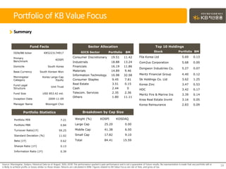 Portfolio of KB Value Focus
14
Stock Portfolio BM
Fila Korea Ltd 5.69 0.13
Com2us Corporation 5.68 0.00
Dongwon Industries Co. 5.27 0.07
Meritz Financial Group 4.40 0.12
Sk Holdings Co. Ltd 3.62 1.25
Korea Zinc 3.47 0.53
HDC 3.42 0.17
Meritz Fire & Marine Ins 3.39 0.14
Krea Real Estate Invmt 3.16 0.05
Korea Reinsurance 2.83 0.09
Top 10 Holdings
(%)Breakdown by Cap Size
Weight (%) KOSPI KOSDAQ
Large Cap 25.20 0.00
Middle Cap 41.38 6.50
Small Cap 17.82 9.10
Total 84.41 15.59
Sector Allocation
GICS Sector Portfolio BM
Consumer Discretionary 19.51 11.42
Industrials 18.88 13.24
Financials 16.19 11.86
Materials 14.89 9.46
Information Technology 10.98 32.58
Consumer Staples 9.45 7.81
Real Estate 3.51 0.15
Cash 2.44 0
Telecom. Services 2.35 2.36
Others 1.80 11.11
Fund Facts
ISIN/BB ticker KR5223174917
Primary
Benchmark
KOSPI
Domicile South Korea
Base Currency South Korean Won
Morningstar
Category
Korea Large-Cap
Equity
Fund Legal
Structure
Unit Trust
Fund Size USD 853.42 mil.
Inception Date 2009-11-09
Manager Name Woongpil Choi
Portfolio Statistics
Portfolio PER 7.21
Portfolio PBR 0.84
Turnover Ratio(1Y) 59.25
Standard Deviation (%) 11.02
Beta (1Y) 0.62
Sharpe Ratio (1Y) 0.13
Information Ratio (1Y) 0.39
Summary
Source: Morningstar, Statpro. Historical Data as of August. 30th, 2018. The performance quoted is past performance and is not a guarantee of future results. No representation is made that any portfolio will or
is likely to achieve profits or losses similar to those shown. Returns are calculated in KRW. Figures related to KB Value Focus are net of fees, and gross of tax.
 