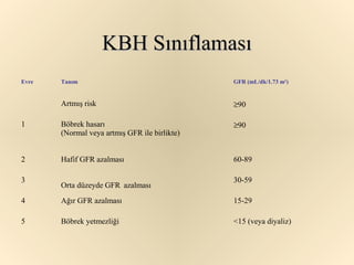 KBH Sınıflaması
Evre   Tanım                                   GFR (mL/dk/1.73 m2)


       Artmış risk                             ≥90

1      Böbrek hasarı                           ≥90
       (Normal veya artmış GFR ile birlikte)


2      Hafif GFR azalması                      60-89

3                                              30-59
       Orta düzeyde GFR azalması
4      Ağır GFR azalması                       15-29

5      Böbrek yetmezliği                       <15 (veya diyaliz)
 