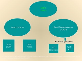 ESRD
                                                                               Tedavi




                  Dializ (%70.1)                                                                            Renal Transplantasyon
                                                                                                                   (%29.9)




                                                                                                               0-19 Yaş grubunda
        H.D                                         P.D
       (%89)                                       (%11)                                            %77                                %12.1
                                                                                                  Ren.Trans                             P.D


U.S. Renal Data System: USRDS 2001 Annual Data Report: Atlas of End-Stage Renal Disease in the United States. Bethesda, MD, National Institutes of Health, National
Institute of Diabetes and Digestive and KidneyDiseases, 2001.
 