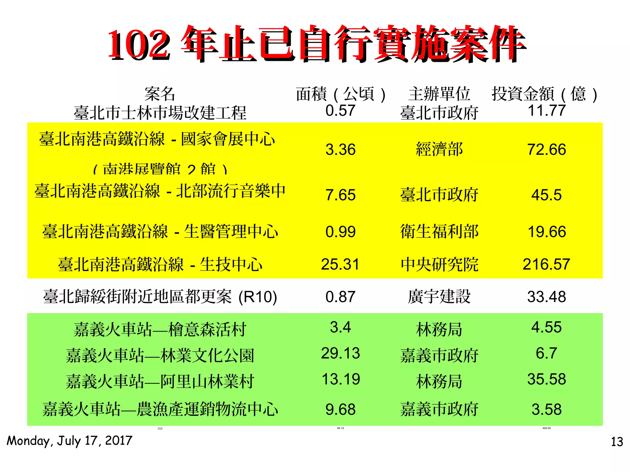 102102 年止已自行實施案件年止已自行實施案件
Monday, July 17, 2017 13
案名 面積 ( 公頃 ) 主辦單位 投資金額 ( 億 )
臺北市士林市場改建工程 0.57 臺北市政府 11.77
臺北南港高鐵沿線 - 國家會展中心
( 南港展覽館 2 館 )
3.36 經濟部 72.66
臺北南港高鐵沿線 - 北部流行音樂中
心
7.65 臺北市政府 45.5
臺北南港高鐵沿線 - 生醫管理中心 0.99 衛生福利部 19.66
臺北南港高鐵沿線 - 生技中心 25.31 中央研究院 216.57
臺北歸綏街附近地區都更案 (R10) 0.87 廣宇建設 33.48
嘉義火車站—檜意森活村 3.4 林務局 4.55
嘉義火車站—林業文化公園 29.13 嘉義市政府 6.7
嘉義火車站—阿里山林業村 13.19 林務局 35.58
嘉義火車站—農漁產運銷物流中心 9.68 嘉義市政府 3.58
合計 94.15 　 450.05
 