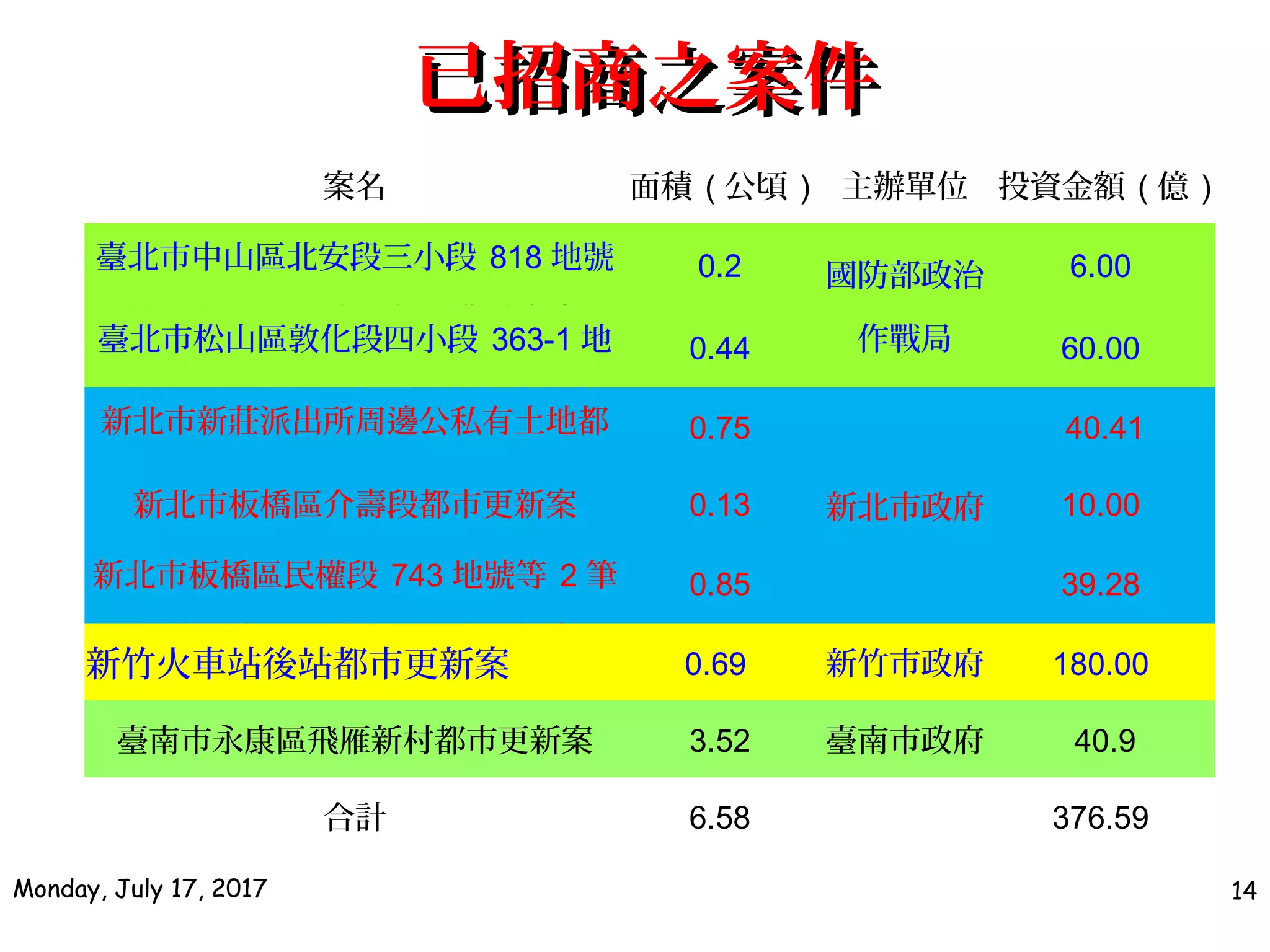 已招商之案件已招商之案件
Monday, July 17, 2017 14
案名 面積 ( 公頃 ) 主辦單位 投資金額 ( 億 )
臺北市中山區北安段三小段 818 地號
等 4 筆土地都市更新事業計畫案
0.2 國防部政治
作戰局
6.00
臺北市松山區敦化段四小段 363-1 地
號等 4 筆土地都市更新事業計畫案
0.44 60.00
新北市新莊派出所周邊公私有土地都
市更新案
0.75
新北市政府
40.41
新北市板橋區介壽段都市更新案 0.13 10.00
新北市板橋區民權段 743 地號等 2 筆
土地周邊公私有土地都市更新案
0.85 39.28
新竹火車站後站都市更新案 0.69 新竹市政府 180.00
臺南市永康區飛雁新村都市更新案 3.52 臺南市政府 40.9
合計 6.58 　 376.59
 