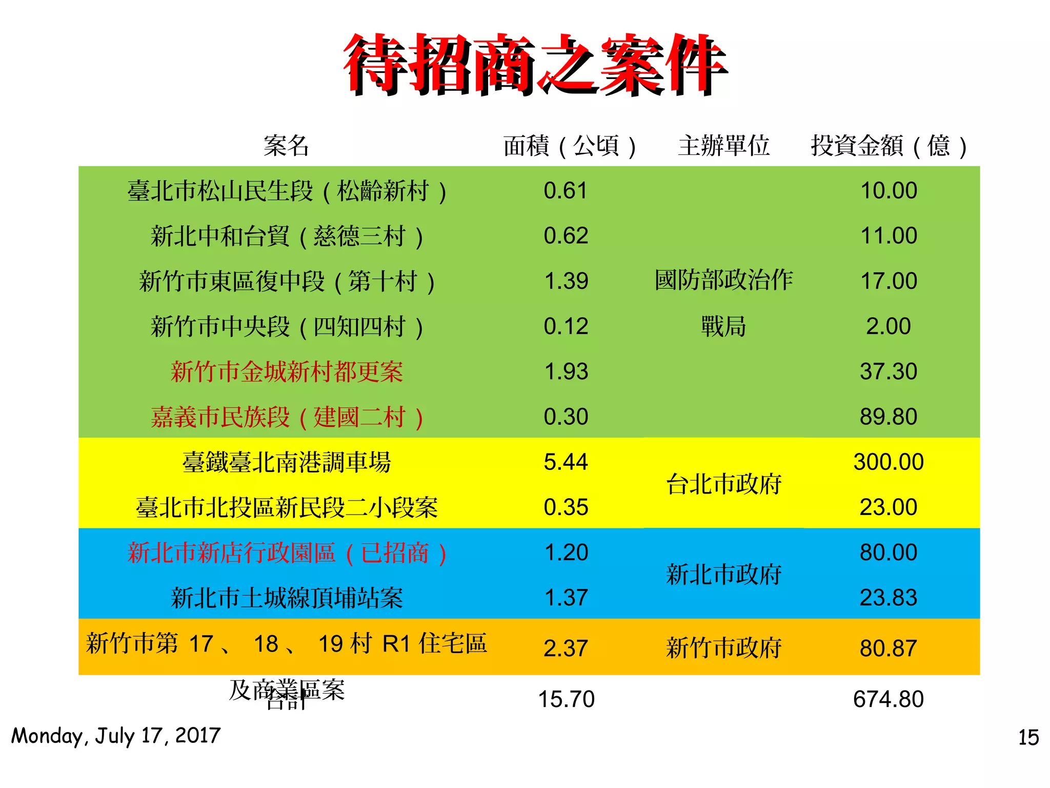 待招商之案件待招商之案件
Monday, July 17, 2017 15
案名 面積 ( 公頃 ) 主辦單位 投資金額 ( 億 )
臺北市松山民生段 ( 松齡新村 ) 0.61
國防部政治作
戰局
10.00
新北中和台貿 ( 慈德三村 ) 0.62 11.00
新竹市東區復中段 ( 第十村 ) 1.39 17.00
新竹市中央段 ( 四知四村 ) 0.12 2.00
新竹市金城新村都更案 1.93 37.30
嘉義市民族段 ( 建國二村 ) 0.30 89.80
臺鐵臺北南港調車場 5.44
台北市政府
300.00
臺北市北投區新民段二小段案 0.35 23.00
新北市新店行政園區 ( 已招商 ) 1.20
新北市政府
80.00
新北市土城線頂埔站案 1.37 23.83
新竹市第 17 、 18 、 19 村 R1 住宅區
及商業區案
2.37 新竹市政府 80.87
合計 15.70 　 674.80
 