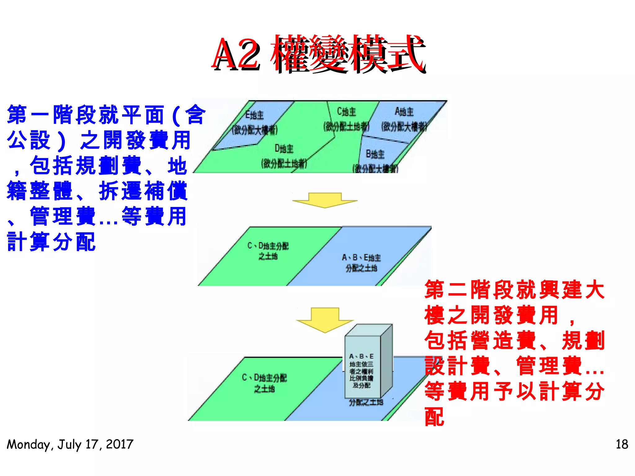A2A2 權變模式權變模式
Monday, July 17, 2017 18
第一階段就平面 ( 含
公設 ) 之開發費用
，包括規劃費、地
籍整體、拆遷補償
、管理費…等費用
計算分配
第二階段就興建大
樓之開發費用，
包括營造費、規劃
設計費、管理費…
等費用予以計算分
配
 