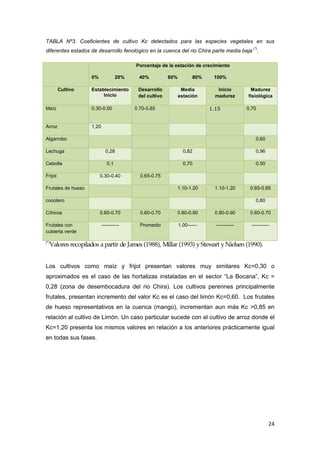 24
TABLA Nº3. Coeficientes de cultivo Kc detectados para las especies vegetales en sus
diferentes estados de desarrollo fenológico en la cuenca del rio Chira parte media baja
(*)
.
Porcentaje de la estación de crecimiento
0% 20% 40% 60% 80% 100%
Cultivo Establecimiento
Inicio
Desarrollo
del cultivo
Media
estación
Inicio
madurez
Madurez
fisiológica
Maíz 0.30-0.50 0.70-0.85 1.15 0,70
Arroz 1,20
Algarrobo 0,60
Lechuga 0,28 0,82 0,96
Cebolla 0,1 0,70 0,50
Frijol 0.30-0.40 0.65-0.75
Frutales de hueso 1.10-1.20 1.10-1.20 0.65-0.85
cocotero 0,80
Cítricos 0.60-0.70 0.60-0.70 0.80-0.90 0.80-0.90 0.60-0.70
Frutales con
cubierta verde
----------- Promedio 1.00------ ----------- -----------
(*)
Valores recopilados a partir de James (1988), Millar (1993) yStewart yNielsen (1990).
Los cultivos como maíz y frijol presentan valores muy similares Kc=0,30 o
aproximados es el caso de las hortalizas instaladas en el sector “La Bocana”, Kc =
0,28 (zona de desembocadura del rio Chira). Los cultivos perennes principalmente
frutales, presentan incremento del valor Kc es el caso del limón Kc=0,60. Los frutales
de hueso representativos en la cuenca (mango), incrementan aun más Kc >0,85 en
relación al cultivo de Limón. Un caso particular sucede con el cultivo de arroz donde el
Kc=1,20 presenta los mismos valores en relación a los anteriores prácticamente igual
en todas sus fases.
 