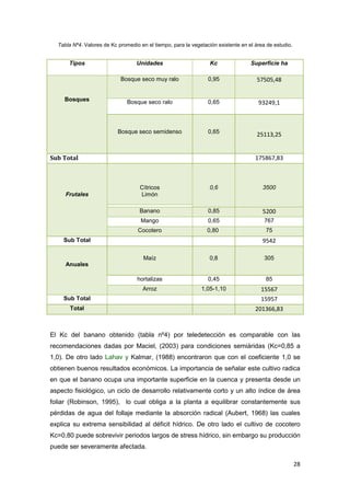 28
Tabla Nº4. Valores de Kc promedio en el tiempo, para la vegetación existente en el área de estudio.
Tipos Unidades Kc Superficie ha
Bosques
Bosque seco muy ralo 0,95 57505,48
Bosque seco ralo 0,65 93249,1
Bosque seco semidenso 0,65 25113,25
Sub Total 175867,83
Frutales
Cítricos
Limón
0,6 3500
Banano 0,85 5200
Mango 0,65 767
Cocotero 0,80 75
Sub Total 9542
Anuales
Maíz 0,8 305
hortalizas 0,45 85
Arroz 1,05-1,10 15567
Sub Total 15957
Total 201366,83
El Kc del banano obtenido (tabla nº4) por teledetección es comparable con las
recomendaciones dadas por Maciel, (2003) para condiciones semiáridas (Kc=0,85 a
1,0). De otro lado Lahav y Kalmar, (1988) encontraron que con el coeficiente 1,0 se
obtienen buenos resultados económicos. La importancia de señalar este cultivo radica
en que el banano ocupa una importante superficie en la cuenca y presenta desde un
aspecto fisiológico, un ciclo de desarrollo relativamente corto y un alto índice de área
foliar (Robinson, 1995), lo cual obliga a la planta a equilibrar constantemente sus
pérdidas de agua del follaje mediante la absorción radical (Aubert, 1968) las cuales
explica su extrema sensibilidad al déficit hídrico. De otro lado el cultivo de cocotero
Kc=0,80 puede sobrevivir periodos largos de stress hídrico, sin embargo su producción
puede ser severamente afectada.
 