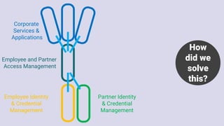KuppingerCole CIWUSA17 - Chaining Identity Blocks to boost your UX and ...