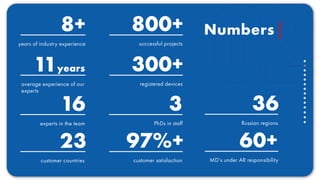 8+
years of industry experience successful projects
800+
11years
average experience of our
experts
registered devices
300+
16
experts in the team PhDs in staff
3
Russian regions
36
23
customer countries customer satisfaction
97%+
MD’s under AR responsibility
60+
Numbers
 