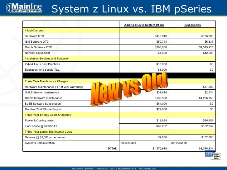Building the Case for System z Linux