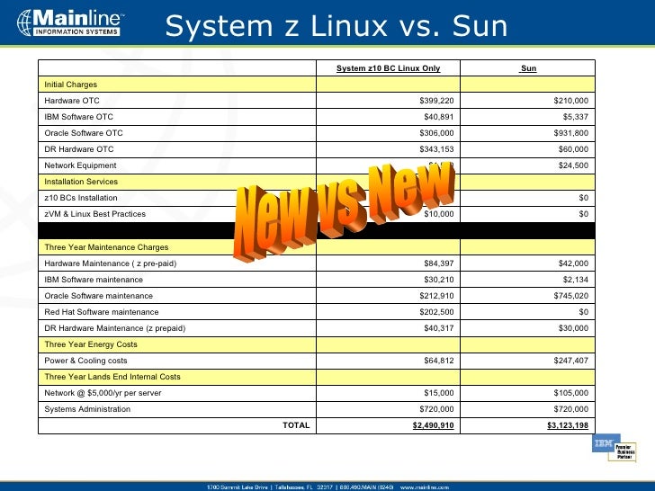 Building the Case for System z Linux