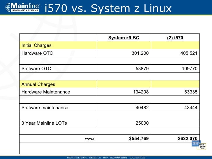 Building the Case for System z Linux