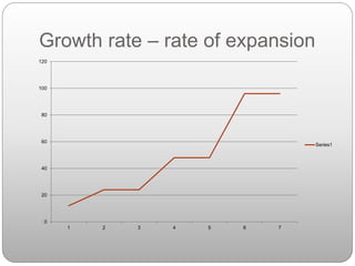 Growth rate – rate of expansion
0
20
40
60
80
100
120
1 2 3 4 5 6 7
Series1
 