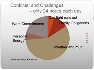 Conflicts and Challenges
– only 24 hours each day
1
2
3
4
5
Weather and mud
Work Commitments Family Obligations
Day light runs out
Personal
Energy*
*heat, humidity, Facebook
 