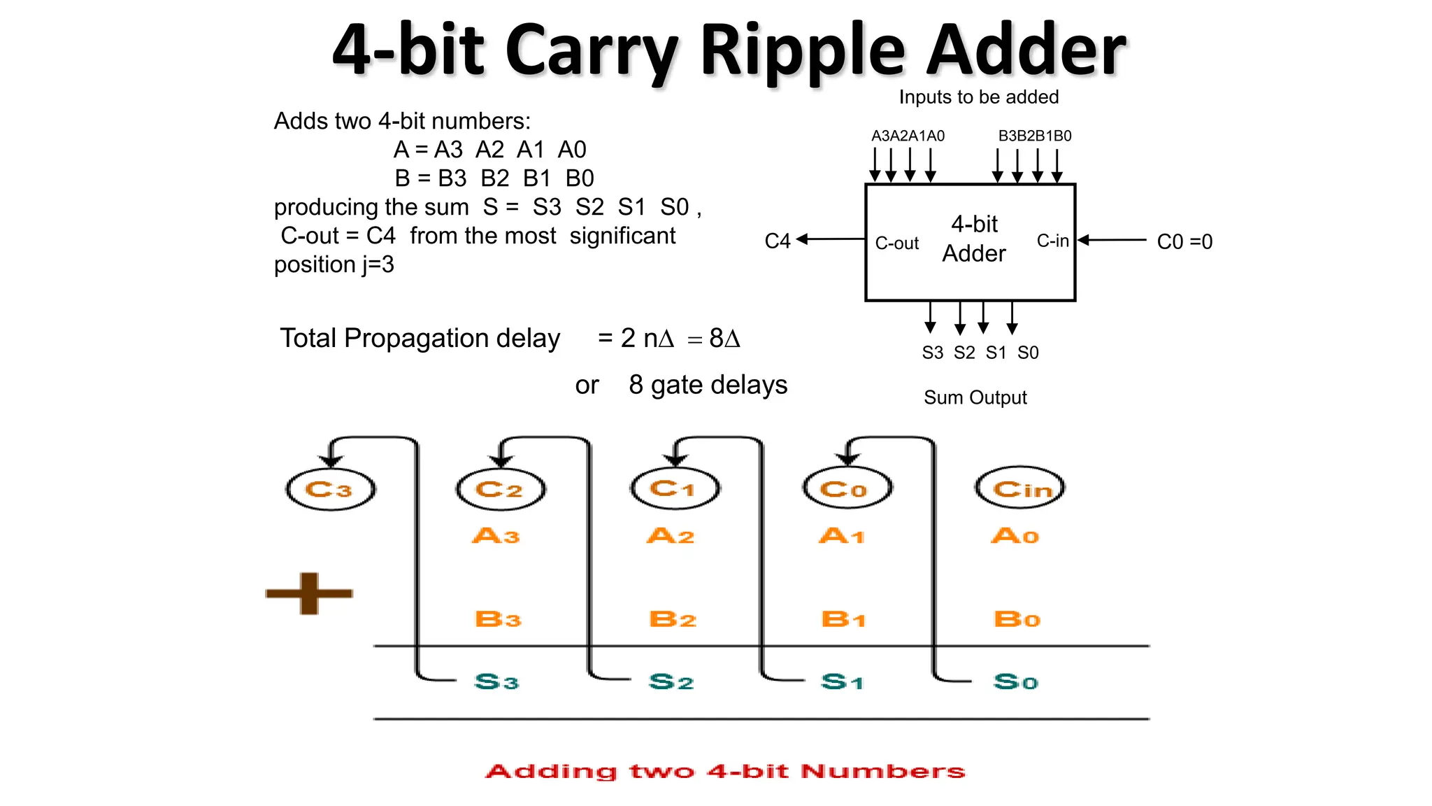 4-bit Carry Ripple Adder
Adds two 4-bit numbers:
A = A3 A2 A1 A0
B = B3 B2 B1 B0
producing the sum S = S3 S2 S1 S0 ,
C-out = C4 from the most significant
position j=3
4-bit
Adder
A3A2A1A0
S3 S2 S1 S0
C-in
C-out
C4
B3B2B1B0
C0 =0
Inputs to be added
Sum Output
Total Propagation delay = 2 nD = 8D
or 8 gate delays
 