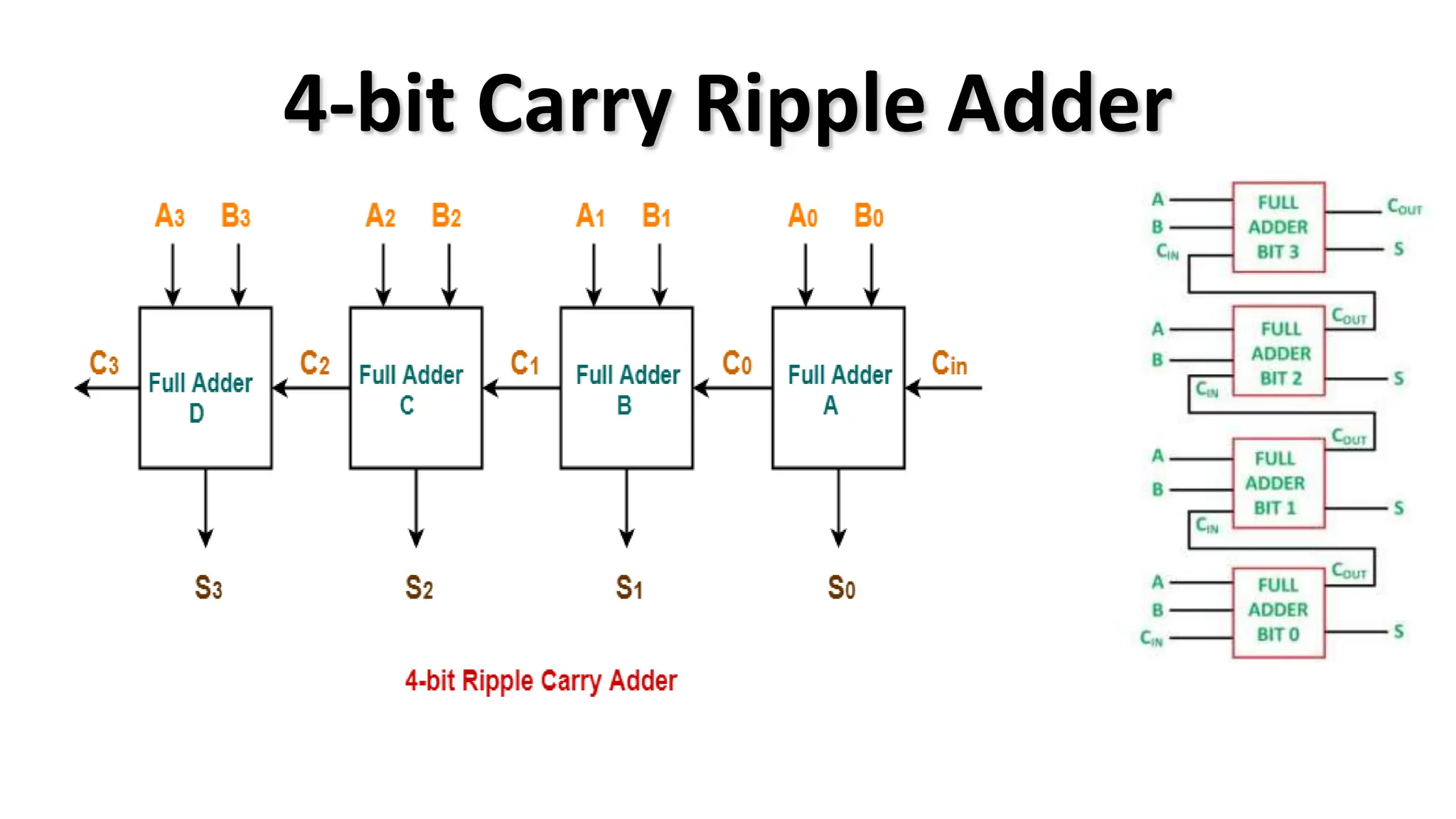 4-bit Carry Ripple Adder
 
