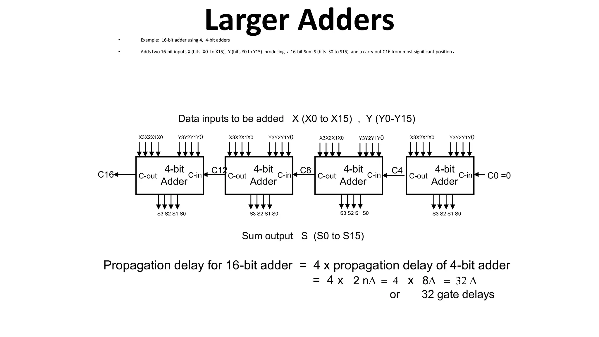 Larger Adders
• Example: 16-bit adder using 4, 4-bit adders
• Adds two 16-bit inputs X (bits X0 to X15), Y (bits Y0 to Y15) producing a 16-bit Sum S (bits S0 to S15) and a carry out C16 from most significant position.
4-bit
Adder
C-in
C-out
4-bit
Adder
C-in
C-out C0 =0
4-bit
Adder
C-in
C-out
4-bit
Adder
C-in
C-out
C4
C8
C12
C16
Data inputs to be added X (X0 to X15) , Y (Y0-Y15)
Sum output S (S0 to S15)
Y3Y2Y1Y0
X3X2X1X0
Y3Y2Y1Y0
X3X2X1X0
Y3Y2Y1Y0
X3X2X1X0
Y3Y2Y1Y0
X3X2X1X0
S3 S2 S1 S0
S3 S2 S1 S0
S3 S2 S1 S0
S3 S2 S1 S0
Propagation delay for 16-bit adder = 4 x propagation delay of 4-bit adder
= 4 x 2 nD = 4 x 8D = 32 D
or 32 gate delays
 