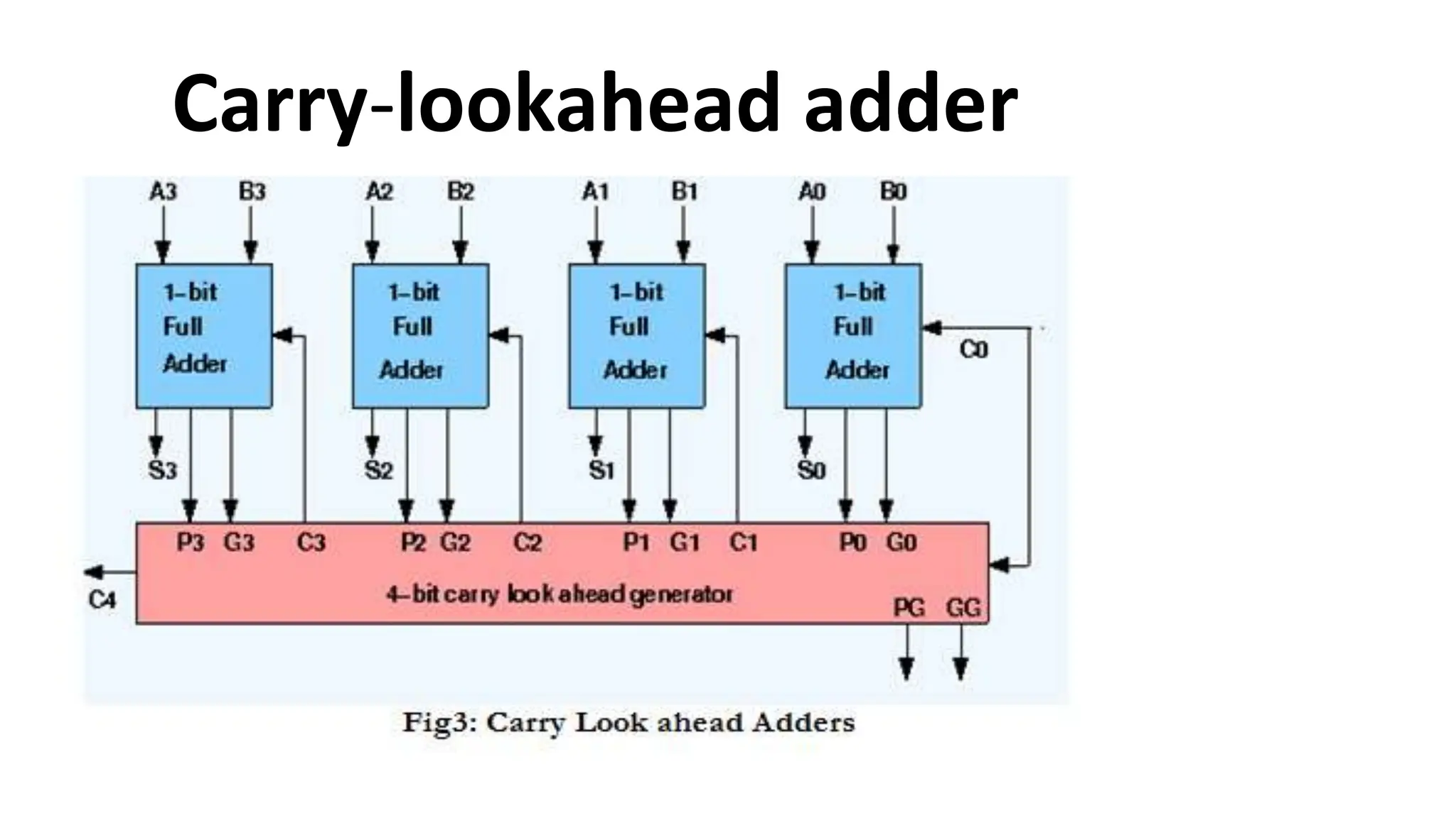 Carry-lookahead adder
 