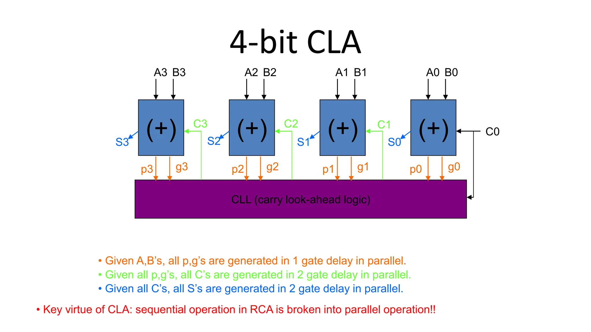 4-bit CLA
(+)
A0 B0
C0
(+)
A1 B1
(+)
A2 B2
(+)
A3 B3
CLL (carry look-ahead logic)
p0 g0
p1 g1
p2 g2
p3 g3
• Given A,B’s, all p,g’s are generated in 1 gate delay in parallel.
C1
C2
C3
• Given all p,g’s, all C’s are generated in 2 gate delay in parallel.
S3 S2 S1 S0
• Given all C’s, all S’s are generated in 2 gate delay in parallel.
• Key virtue of CLA: sequential operation in RCA is broken into parallel operation!!
 