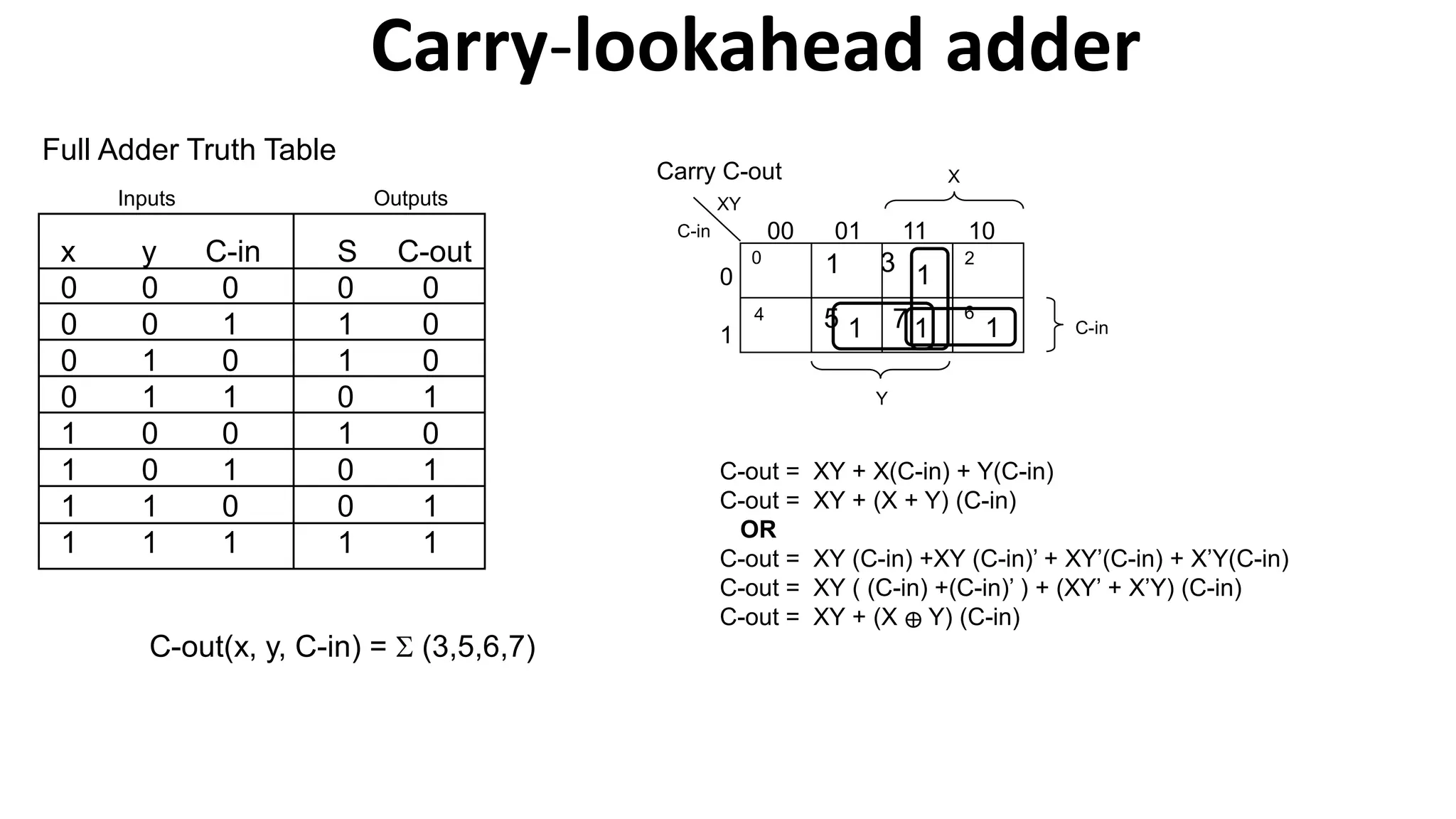 Carry-lookahead adder
x
0
0
0
0
1
1
1
1
y
0
0
1
1
0
0
1
1
S
0
1
1
0
1
0
0
1
C-out
0
0
0
1
0
1
1
1
C-in
0
1
0
1
0
1
0
1
Full Adder Truth Table
C-out(x, y, C-in) = S (3,5,6,7)
Inputs Outputs
C-in
X
0
1
00 01 11 10
Y
C-in
XY
0
4
1
5
3
7
2
6
1
1
1 1
Carry C-out
C-out = XY + X(C-in) + Y(C-in)
C-out = XY + (X + Y) (C-in)
OR
C-out = XY (C-in) +XY (C-in)’ + XY’(C-in) + X’Y(C-in)
C-out = XY ( (C-in) +(C-in)’ ) + (XY’ + X’Y) (C-in)
C-out = XY + (X ⊕ Y) (C-in)
 