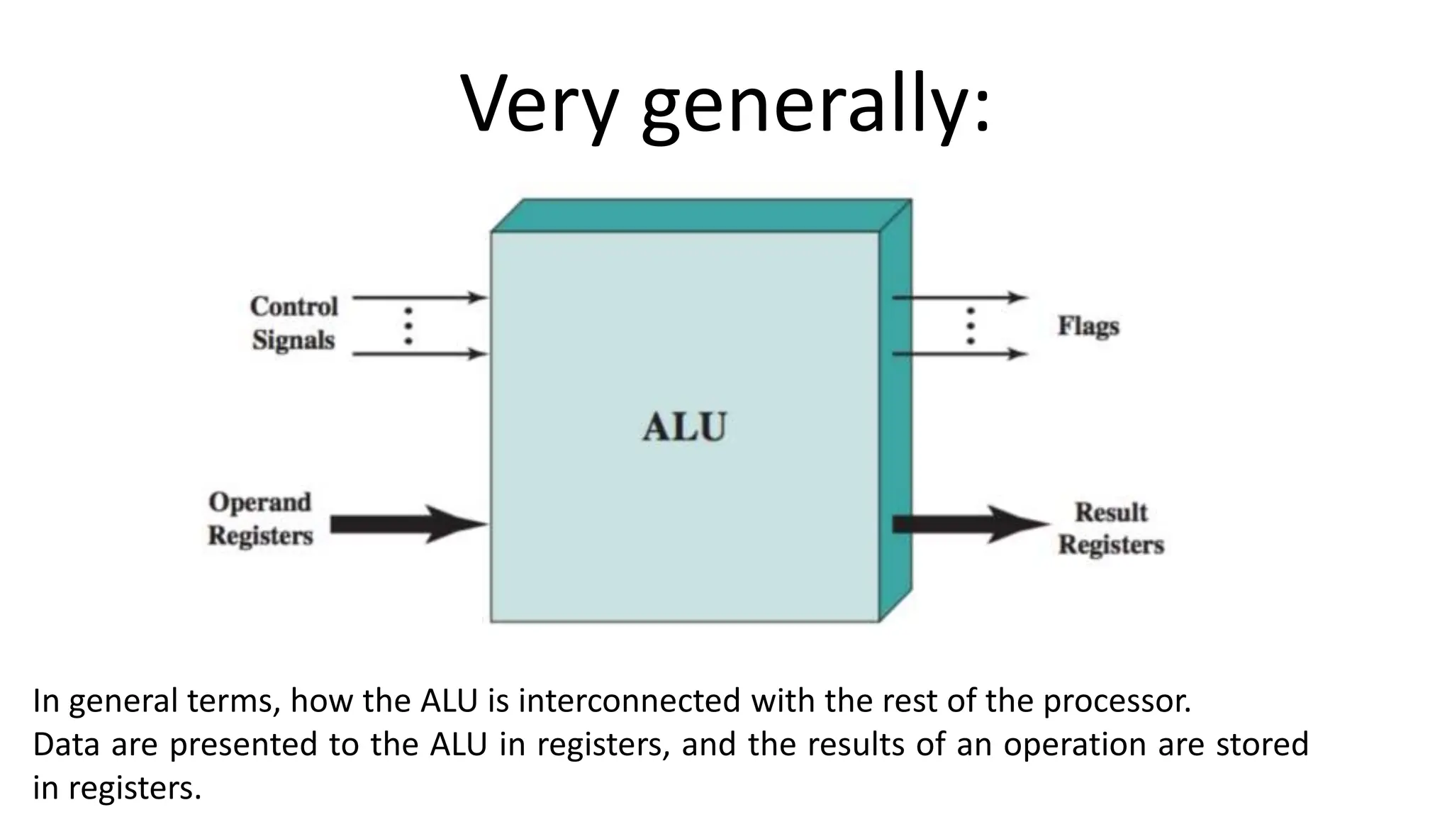 Very generally:
In general terms, how the ALU is interconnected with the rest of the processor.
Data are presented to the ALU in registers, and the results of an operation are stored
in registers.
 
