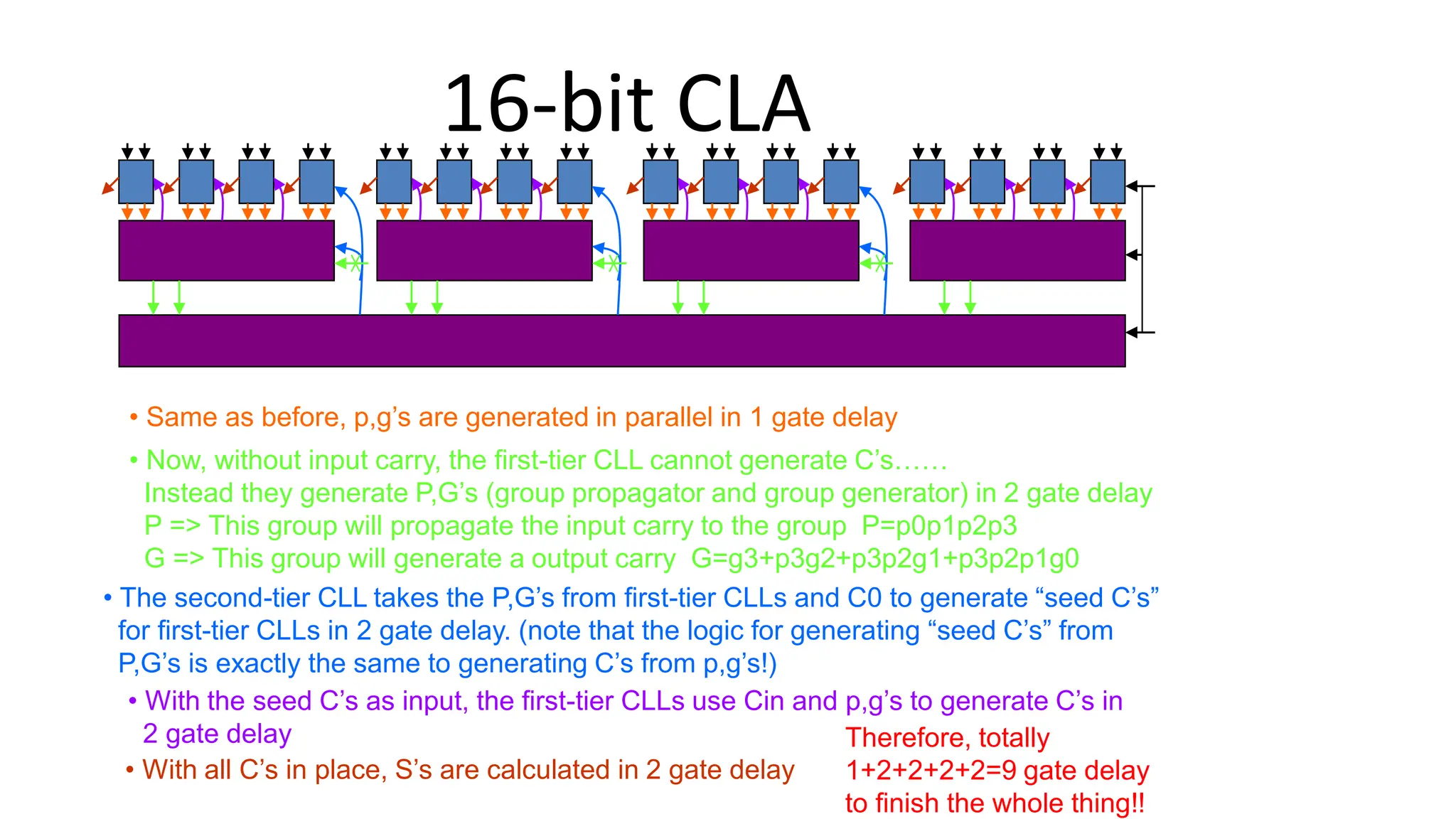 16-bit CLA
• Same as before, p,g’s are generated in parallel in 1 gate delay
• The second-tier CLL takes the P,G’s from first-tier CLLs and C0 to generate “seed C’s”
for first-tier CLLs in 2 gate delay. (note that the logic for generating “seed C’s” from
P,G’s is exactly the same to generating C’s from p,g’s!)
• With the seed C’s as input, the first-tier CLLs use Cin and p,g’s to generate C’s in
2 gate delay
• With all C’s in place, S’s are calculated in 2 gate delay
Therefore, totally
1+2+2+2+2=9 gate delay
to finish the whole thing!!
• Now, without input carry, the first-tier CLL cannot generate C’s……
Instead they generate P,G’s (group propagator and group generator) in 2 gate delay
P => This group will propagate the input carry to the group P=p0p1p2p3
G => This group will generate a output carry G=g3+p3g2+p3p2g1+p3p2p1g0
 