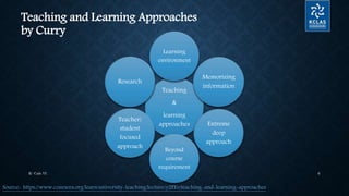 Teaching and Learning Approaches
by Curry
Teaching
&
learning
approaches
Learning
environment
Memorizing
information
Extreme
deep
approach
Beyond
course
requirement
Teacher/
student
focused
approach
Research
Source- https://www.coursera.org/learn/university-teaching/lecture/y2FFo/teaching-and-learning-approaches
K- Cafe VI 6
 