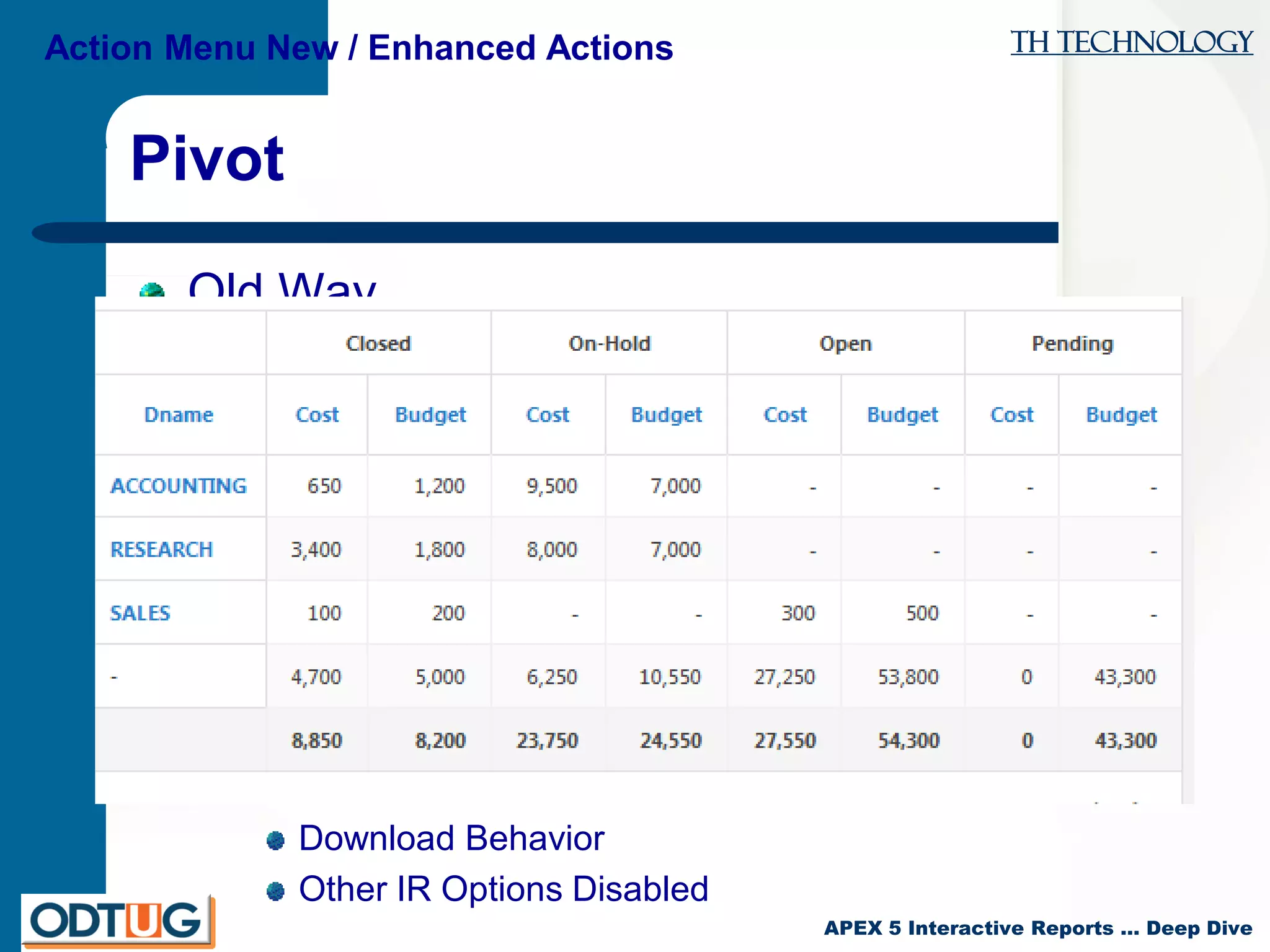 TH Technology
APEX 5 Interactive Reports … Deep Dive
Pivot
Old Way
Pivot via SQL Statement
Diff Approach for Known Columns vs Unknown
Columns
Tedious At Best
New Way
Point – Click – Save - Run
Demo
Limitations
Download Behavior
Other IR Options Disabled
Action Menu New / Enhanced Actions
 