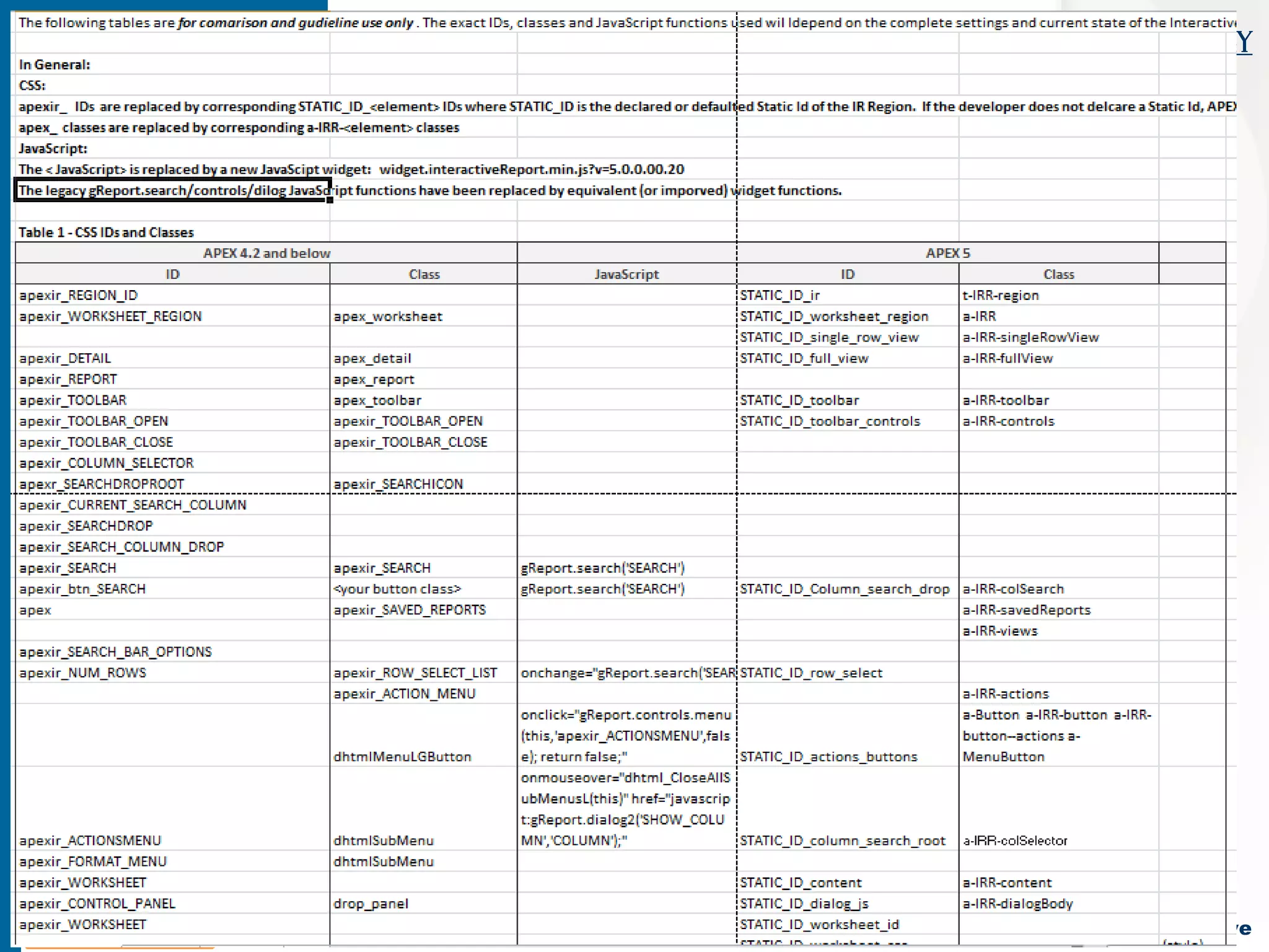 TH Technology
APEX 5 Interactive Reports … Deep Dive
 