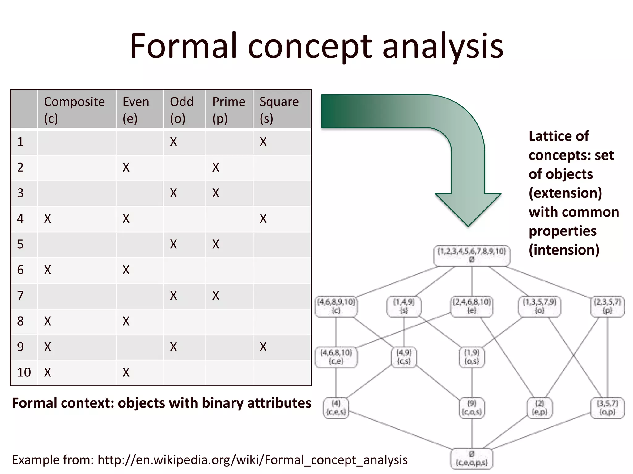 Formal concept analysisLattice of concepts: set of objects (extension) with common properties (intension)Formal context: objects with binary attributesExample from: http://en.wikipedia.org/wiki/Formal_concept_analysis