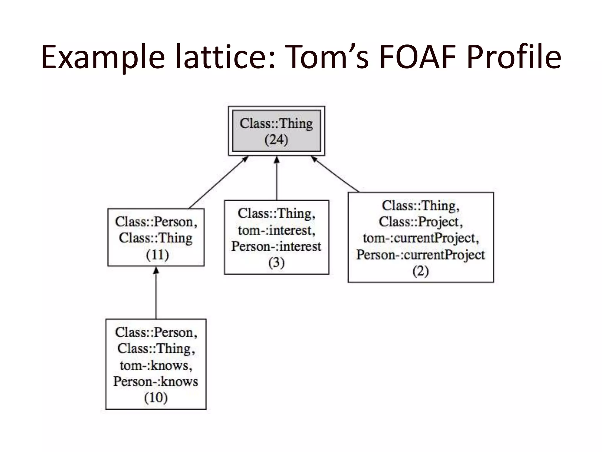 Example lattice: Tom’s FOAF Profile