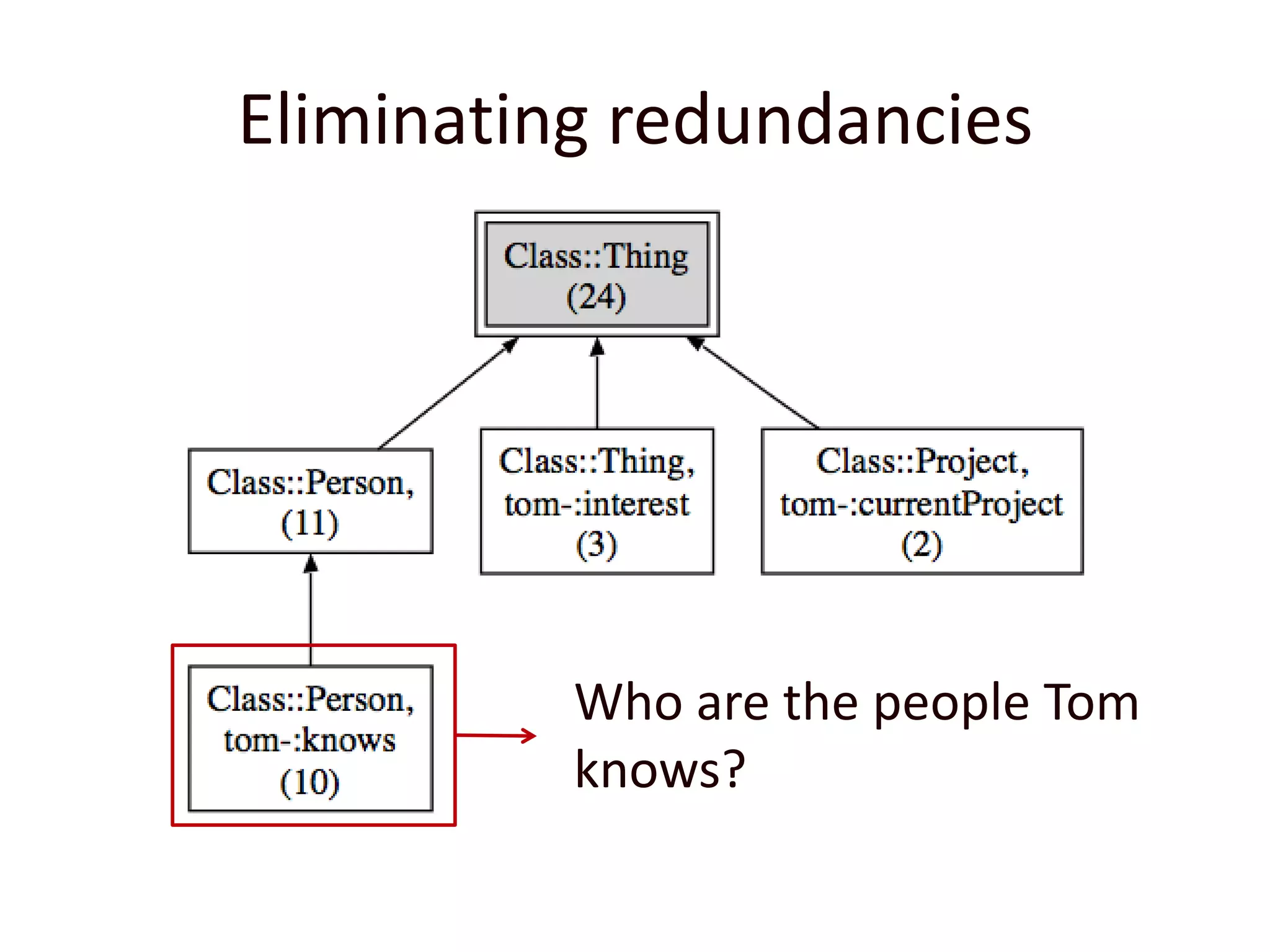 Eliminating redundanciesWho are the people Tom knows?