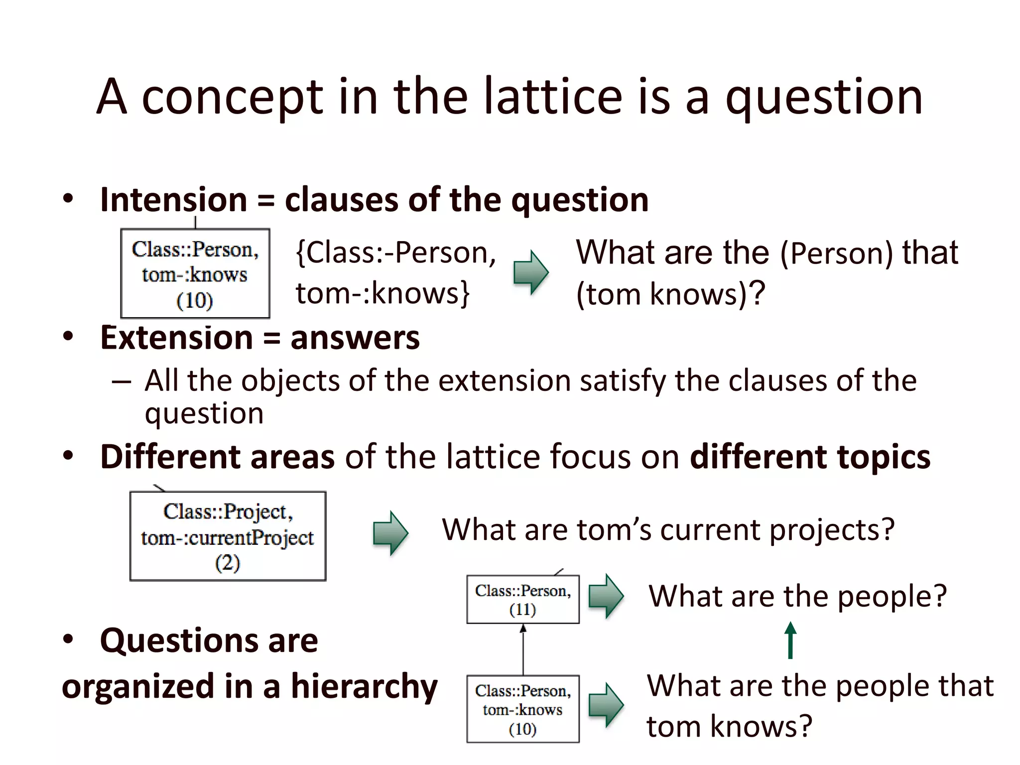 A concept in the lattice is a questionIntension = clauses of the question Extension = answers All the objects of the extension satisfy the clauses of the questionDifferent areas of the lattice focus on different topicsQuestions are organized in a hierarchy{Class:-Person, tom-:knows}What are the (Person) that (tom knows)?What are tom’s current projects?What are the people?What are the people that tom knows?