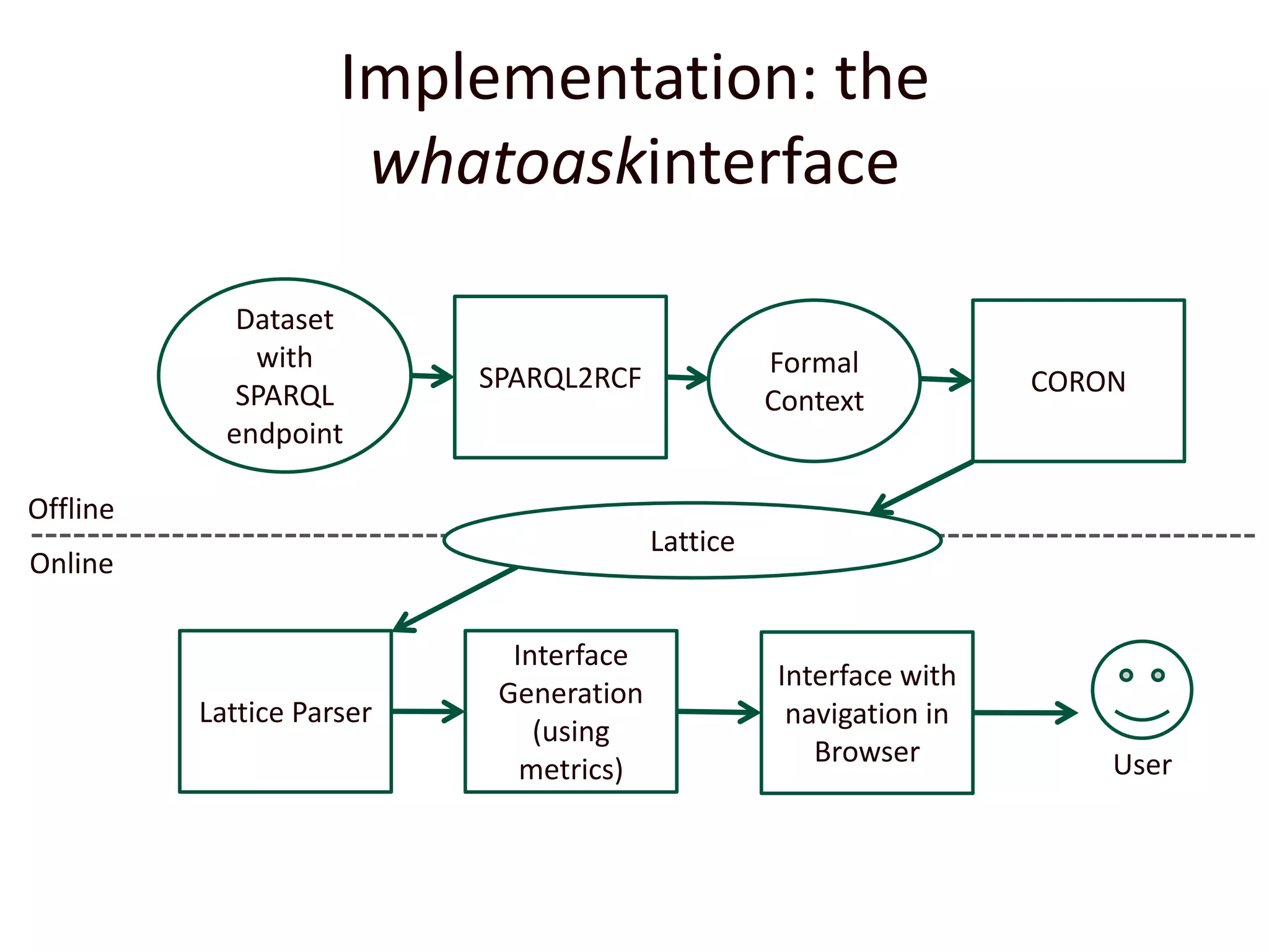 Implementation: the whatoaskinterfaceDataset with SPARQL endpointSPARQL2RCFFormal ContextCORONOfflineLatticeOnlineLattice ParserInterface Generation (using metrics)Interface with navigation in BrowserUser