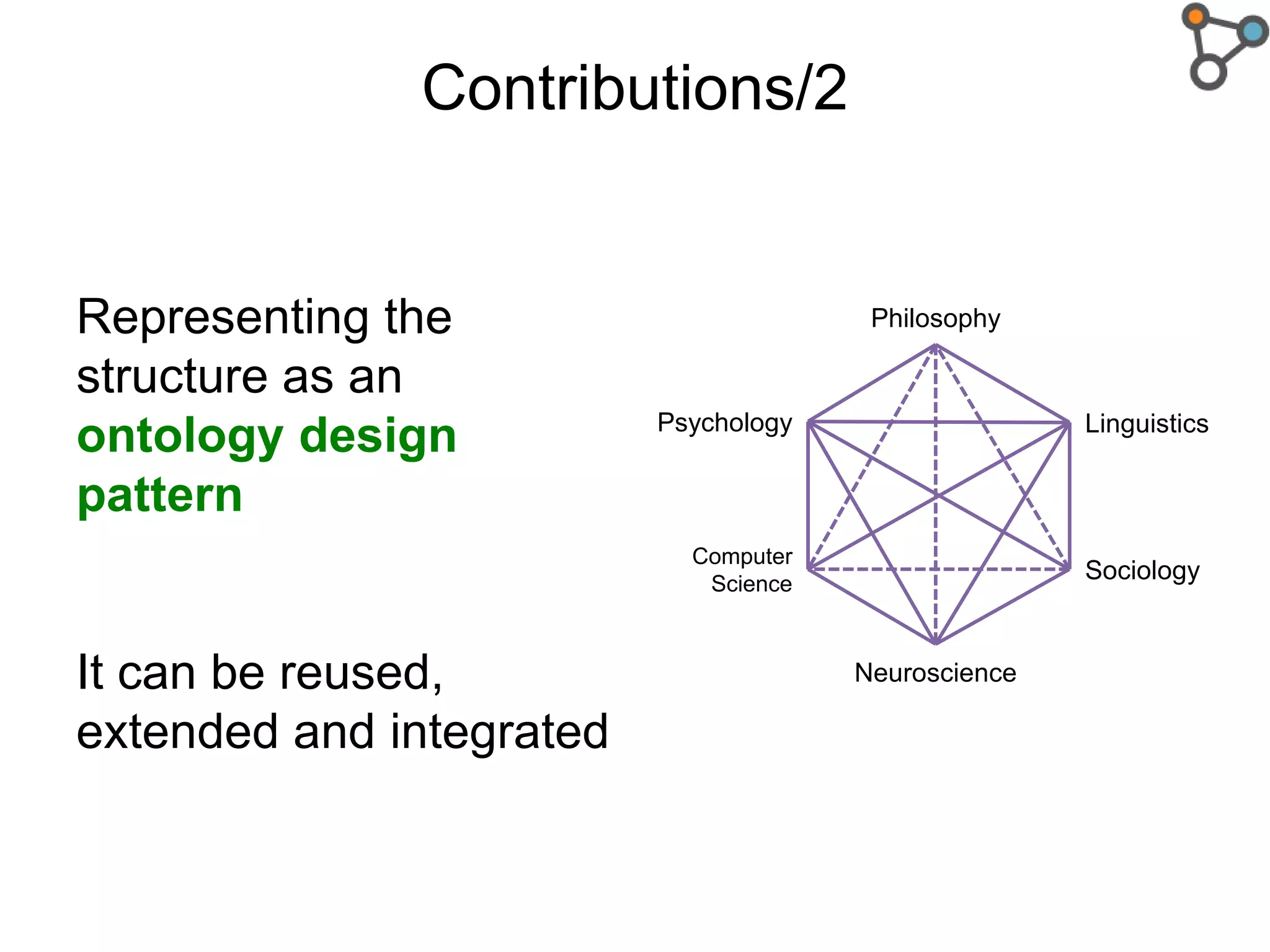Contributions/2
Philosophy
Neuroscience
Linguistics
Sociology
Psychology
Computer
Science
Representing the
structure as an
ontology design
pattern
It can be reused,
extended and integrated
 