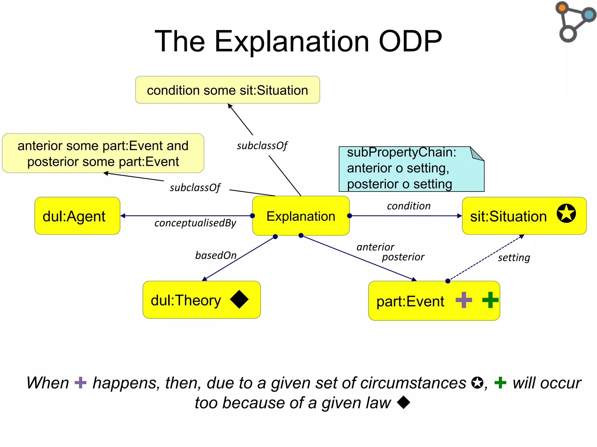 part:Event
The Explanation ODP
✚ ✚
When ✚ happens, then, due to a given set of circumstances ✪, ✚ will occur
too because of a given law 
dul:Theory
sit:Situation ✪

Explanation
posterior
anterior
setting
condition
basedOn
dul:Agent conceptualisedBy
subPropertyChain:
anterior o setting,
posterior o setting
condition some sit:Situation
anterior some part:Event and
posterior some part:Event
subclassOf
subclassOf
 
