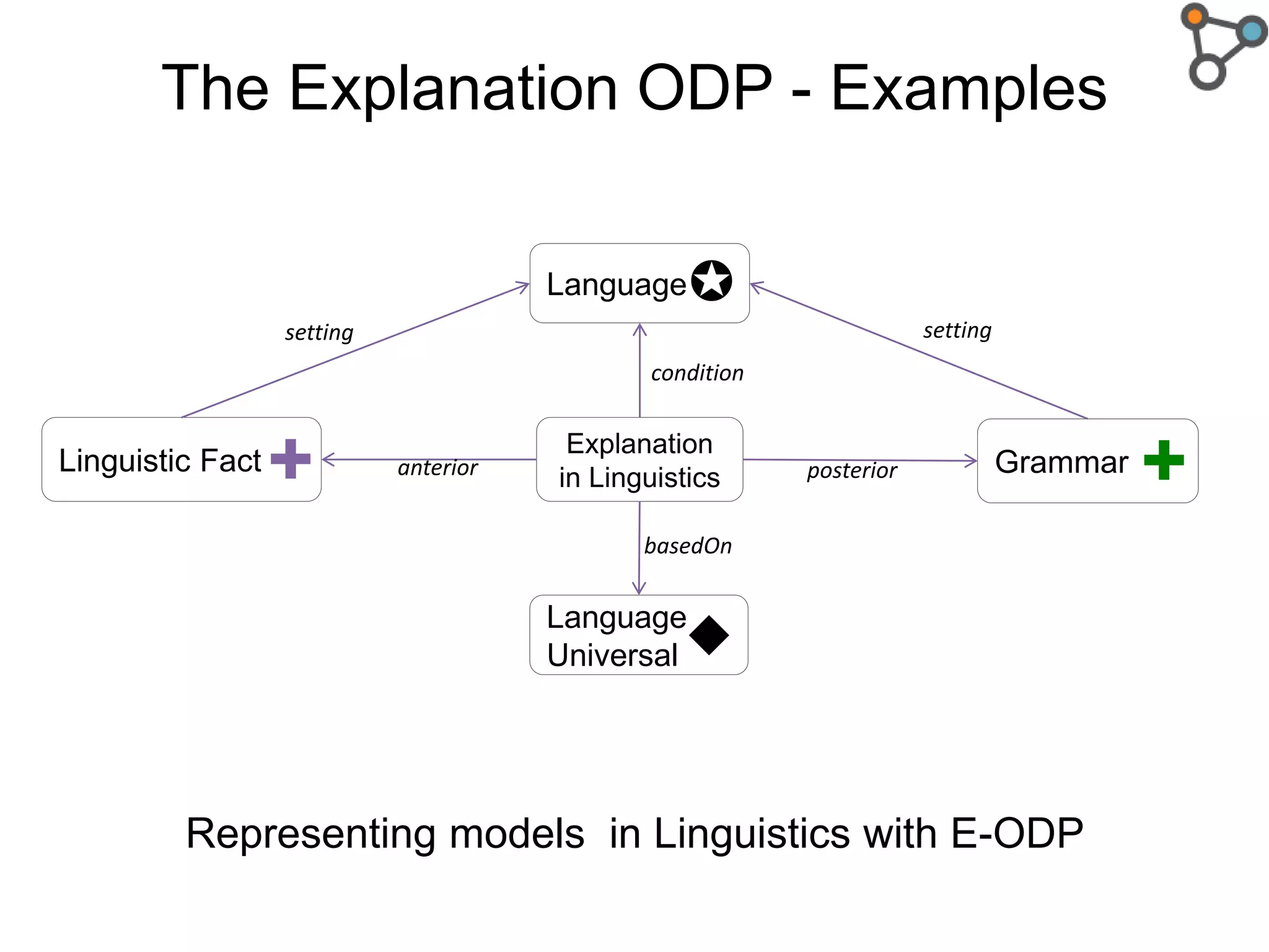 Language
Universal
GrammarLinguistic Fact
Language
The Explanation ODP - Examples
Representing models in Linguistics with E-ODP
✚
✪

✚ Explanation
in Linguistics posterioranterior
setting setting
condition
basedOn
 
