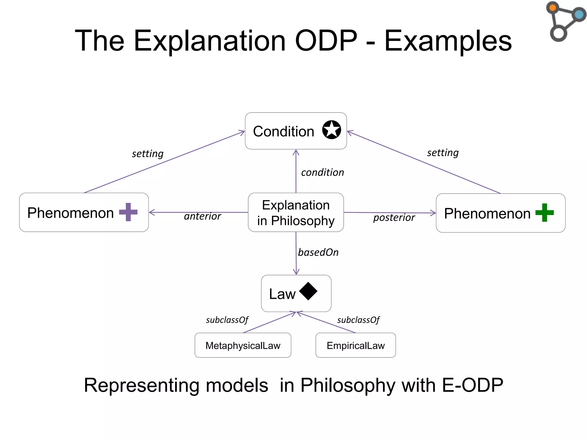 Law
PhenomenonPhenomenon
Condition
The Explanation ODP - Examples
Representing models in Philosophy with E-ODP
✚
✪

✚ Explanation
in Philosophy posterioranterior
setting setting
condition
basedOn
MetaphysicalLaw EmpiricalLaw
subclassOf subclassOf
 