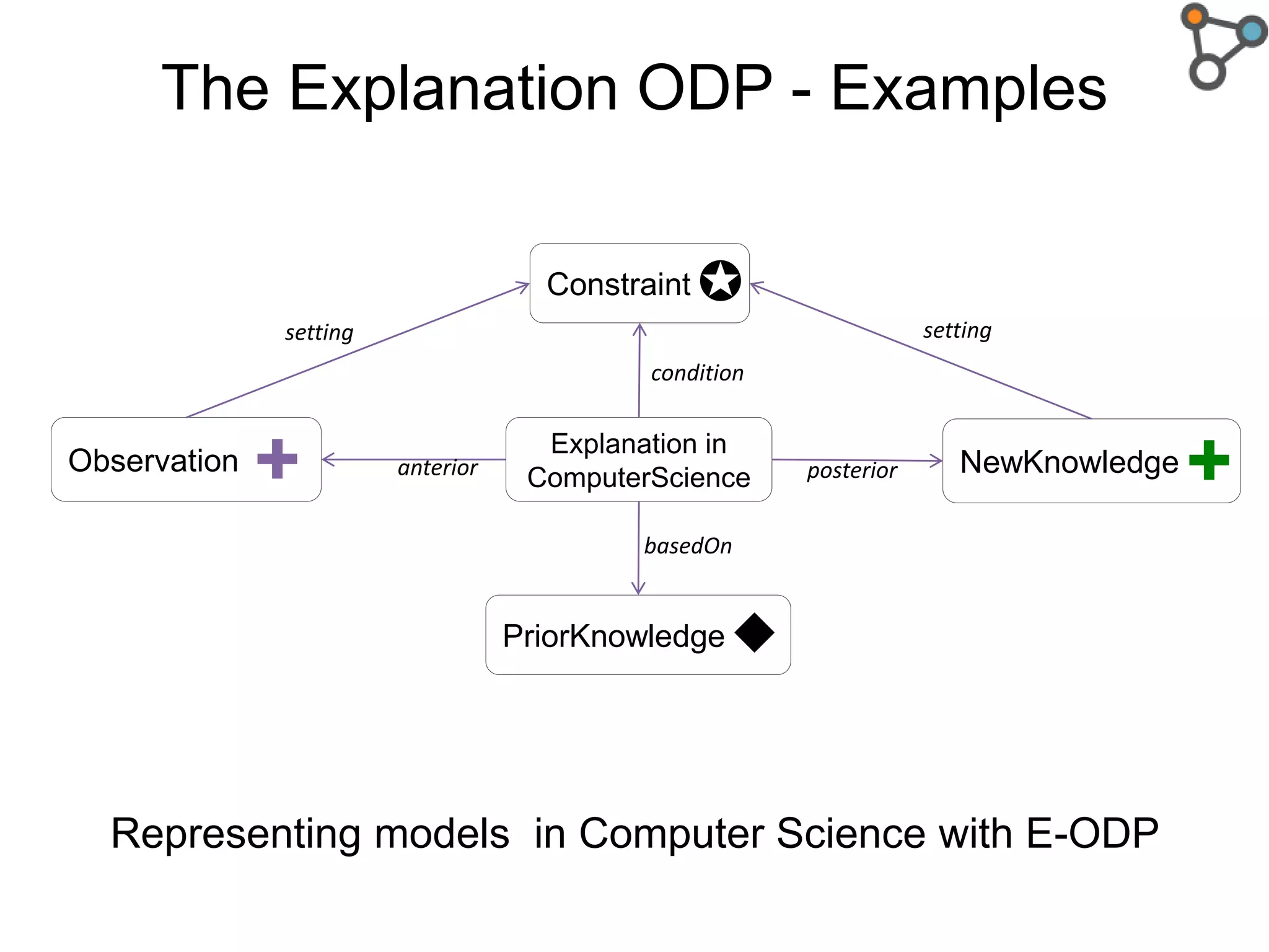 PriorKnowledge
NewKnowledgeObservation
Constraint
The Explanation ODP - Examples
Representing models in Computer Science with E-ODP
✚
✪

✚ Explanation in
ComputerScience posterioranterior
setting setting
condition
basedOn
 