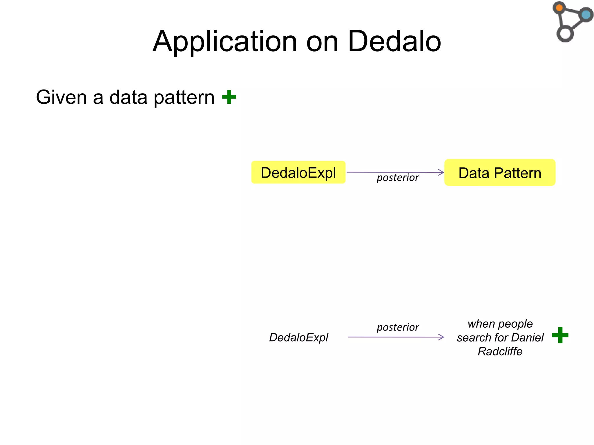 Application on Dedalo
Given a data pattern ✚
DedaloExpl Data Patternposterior
when people
search for Daniel
Radcliffe
posterior
DedaloExpl ✚
 