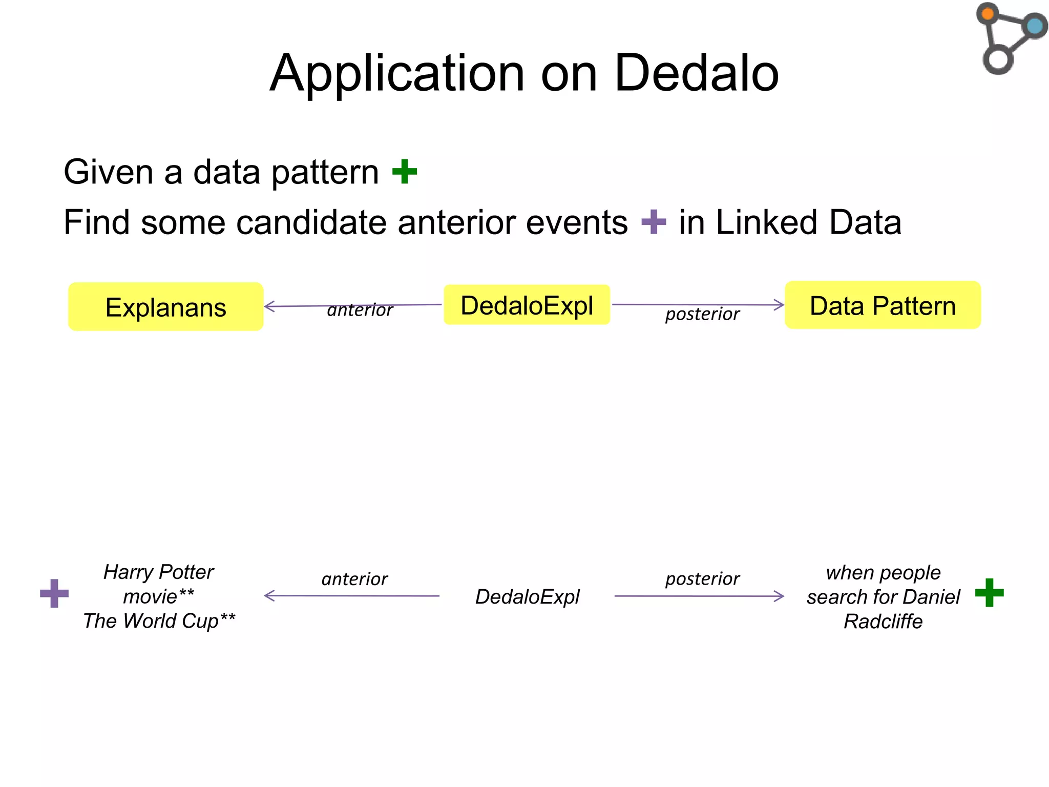 Application on Dedalo
Given a data pattern ✚
Find some candidate anterior events ✚ in Linked Data
DedaloExpl Data Patternposterior
when people
search for Daniel
Radcliffe
posterioranterior
Explanans anterior
DedaloExpl
Harry Potter
movie**
The World Cup**
✚✚
 
