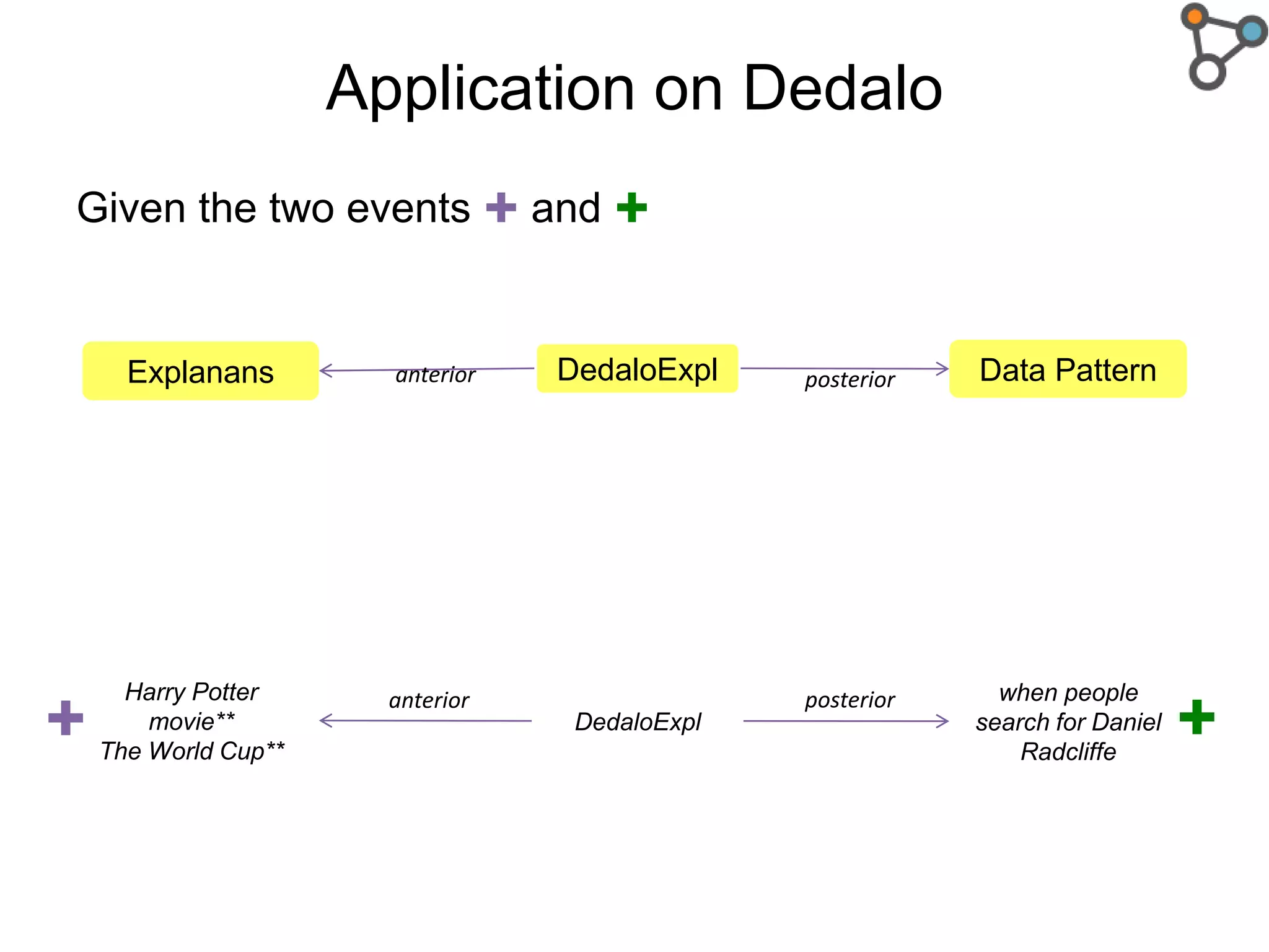 Application on Dedalo
Given the two events ✚ and ✚
DedaloExpl Data Patternposterior
when people
search for Daniel
Radcliffe
posterioranterior
Explanans anterior
DedaloExpl
Harry Potter
movie**
The World Cup**
✚✚
 