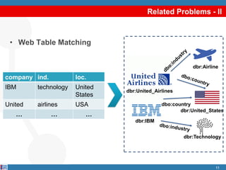 Related Problems - II
• Web Table Matching
11
company ind. loc.
IBM technology United
States
United airlines USA
… … …
dbr:United_States
dbr:Technology
dbr:IBM
dbr:United_Airlines
dbr:Airline
dbo:country
 