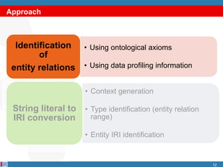 Approach
12
• Using ontological axioms
• Using data profiling information
Identification
of
entity relations
• Context generation
• Type identification (entity relation
range)
• Entity IRI identification
String literal to
IRI conversion
 
