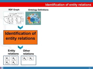 Identification of entity relations
13
Identification of
entity relations
RDF Graph Ontology Definitions
Entity
relations
Other
relations
P1 P2
P3 Pn
PX PY
 