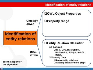 Identification of entity relations
14
Identification of
entity relations
OWL Object Properties
Property range
Entity Relation Classifier
Features
IRI %, Lit%, DistinctIRI%,
DistinctLit%, String%, Num%,
Date%
Training Data
Known entity relations
Manually annotated rdfs props
Ontology-
driven
Data-
driven
see the paper for
the algorithm
 