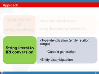 Approach
15
• Using ontological axioms
• Using data profiling information
Identification
of
entity relations
•Type identification (entity relation
range)
•Context generation
•Entity disambiguation
String literal to
IRI conversion
 