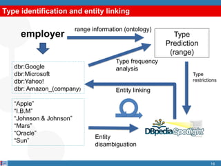 Type identification and entity linking
16
employer
dbr:Google
dbr:Microsoft
dbr:Yahoo!
dbr: Amazon_(company)
“Apple”
“I.B.M”
“Johnson & Johnson”
“Mars”
“Oracle”
“Sun”
range information (ontology)
Type
Prediction
(range)
Type
restrictions
Type frequency
analysis
Entity linking
Entity
disambiguation
 