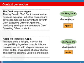 Context generation
17
Tim Cook employer Apple.
Timothy Donald "Tim" Cook is an American
business executive, industrial engineer and
developer. Cook is the current and seventh
Chief Executive Officer of Apple Inc.,
previously serving as the company's Chief
Operating Officer, under its ....
Apple Pie ingredient Apple.
An apple pie is a fruit pie, in which the
principal filling ingredient is apple. It is, on
occasion, served with whipped cream or ice
cream on top, or alongside cheddar cheese.
The pastry is generally used top-and-bottom
...
 