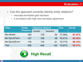Evaluation - I
• Can the approach correctly identity entity relations?
• manually-annotated gold standard
• 3 annotators with high inter-annotator agreement
19
Class Entity
Relations
Detected relations Prec. Recall
Correct Incorrect
dbo:Athlete 183 178 53 77.06% 97.27%
dbo:SportsTeam 157 156 48 76.47% 99.36%
dbo:SportsEvent 116 115 41 73.71% 99.14%
Total 456 449 142 75.97% 98.47%
High Recall
 
